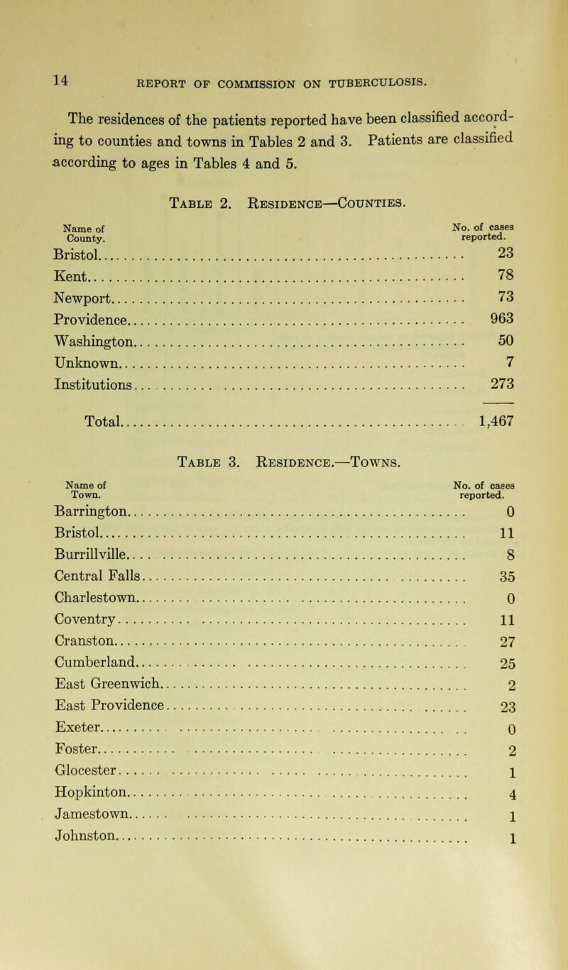 The residences of the patients reported have been classified accord- ing to counties and towns in Tables 2 and 3. Patients are classified according to ages in Tables 4 and 5. Table 2. Residence—Counties. Name of County. Bristol.. Kent Newport.... Providence.. Washington. Unknown... Institutions. Total... No. of cases reported. 23 78 73 963 50 7 273 1,467 Table 3. Residence.—Towns. Name of Town. Barrington Bristol Burrillville Central Falls Charlestown Coventry Cranston Cumberland East Greenwich.. East Providence. Exeter Foster Glocester Hopkinton Jamestown Johnston No. of cases reported. 11 35 0 11 27 25 2 23 0 2 1 4 1 1