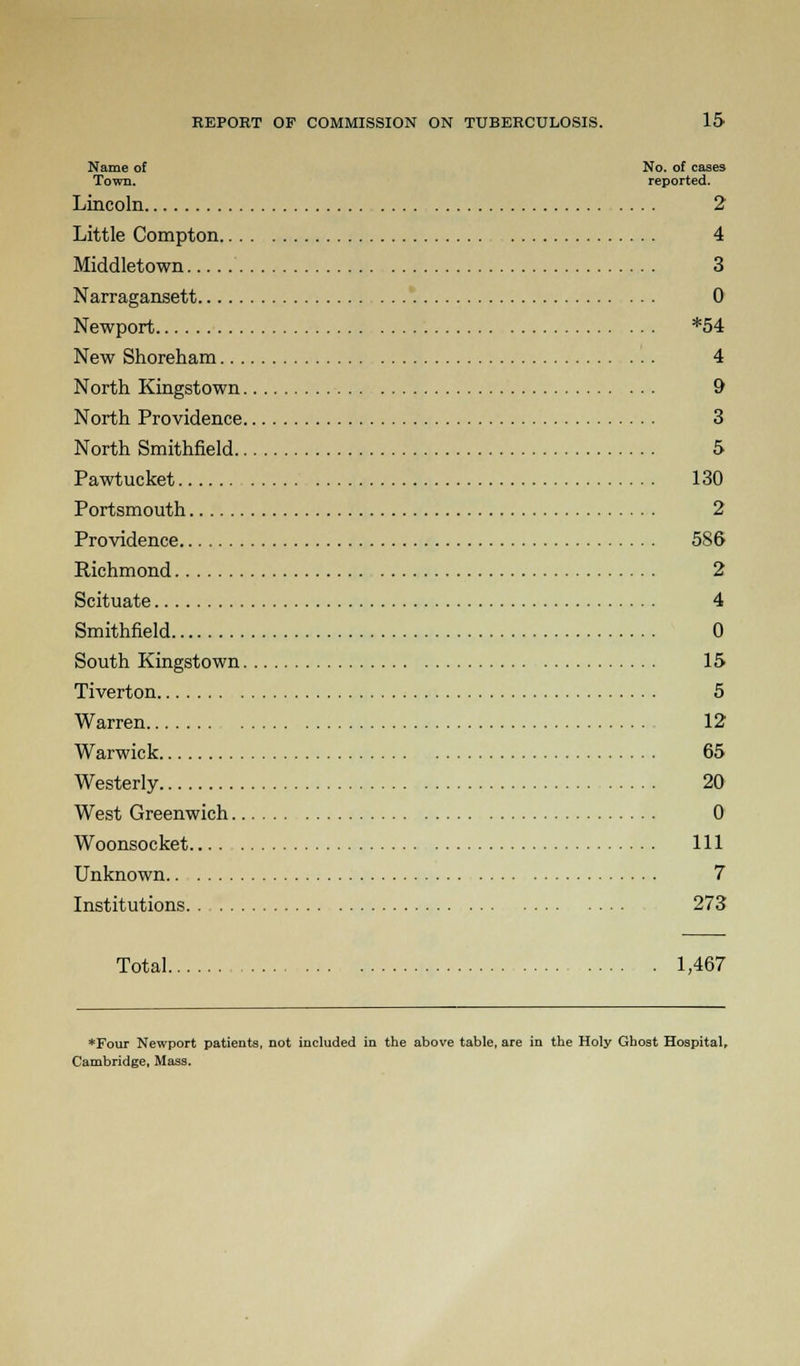 Name of Town. Middletown No. of cases reported. 2 4 3 Narragansett 0 New Shoreham . *54 4 North Kingstown 9 3 North Smithfield 5 Pawtucket 130 Portsmouth 2 586 Richmond 2 Scituate 4 Smithfield 0 South Kingstown 15 5 Warren. ... 12 Warwick.. 65 20 0 Ill 7 Total 273 1,467 *Four Newport patients, not included in the above table, are in the Holy Ghost Hospital, Cambridge, Mass.