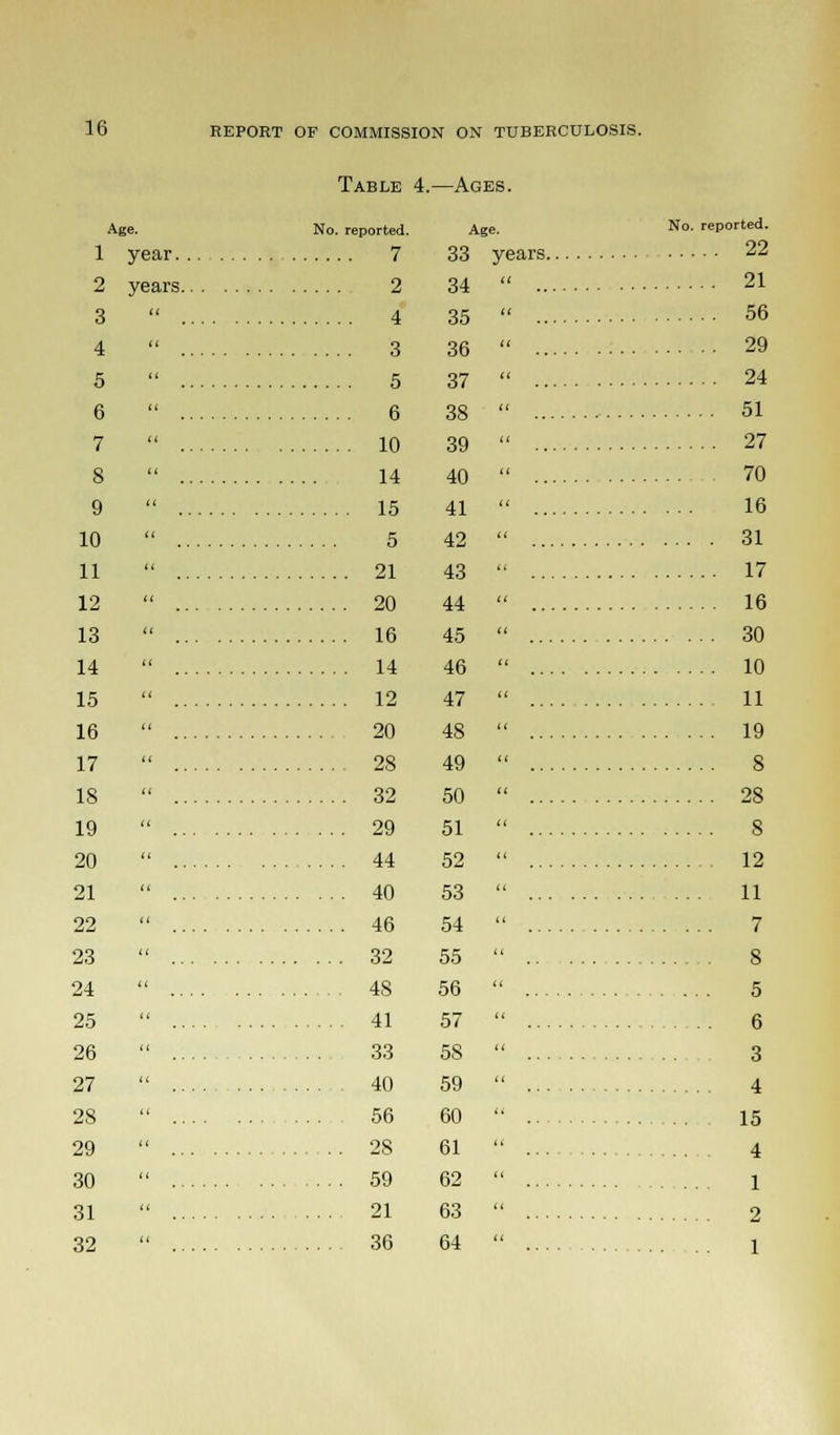 Table 4.—Ages. Age. year, years. No. reported. 7 2 4 3 5 .... 6 .... 10 14 .... 15 5 .... 21 .... 20 .... 16 .... 14 .... 12 20 .... 28 .... 32 ... 29 .... 44 ... 40 .. .. 46 ... 32 .,.. 48 .... 41 . . 33 40 . . 56 . .. 28 .... 59 21 .... 36 Age. No. reported. 33 years 22 34 35 36 37 38 39 40 41 42 43 44 45 46 47 48 49 50 51 52 53 54 55 56 57 5S 59 60 61 62 63 64 21 56 29 24 51 27 70 16 31 17 16 30 10 11 19 8 28 8 12 11 7 S 5 6 3 4 15 4 1 2 1