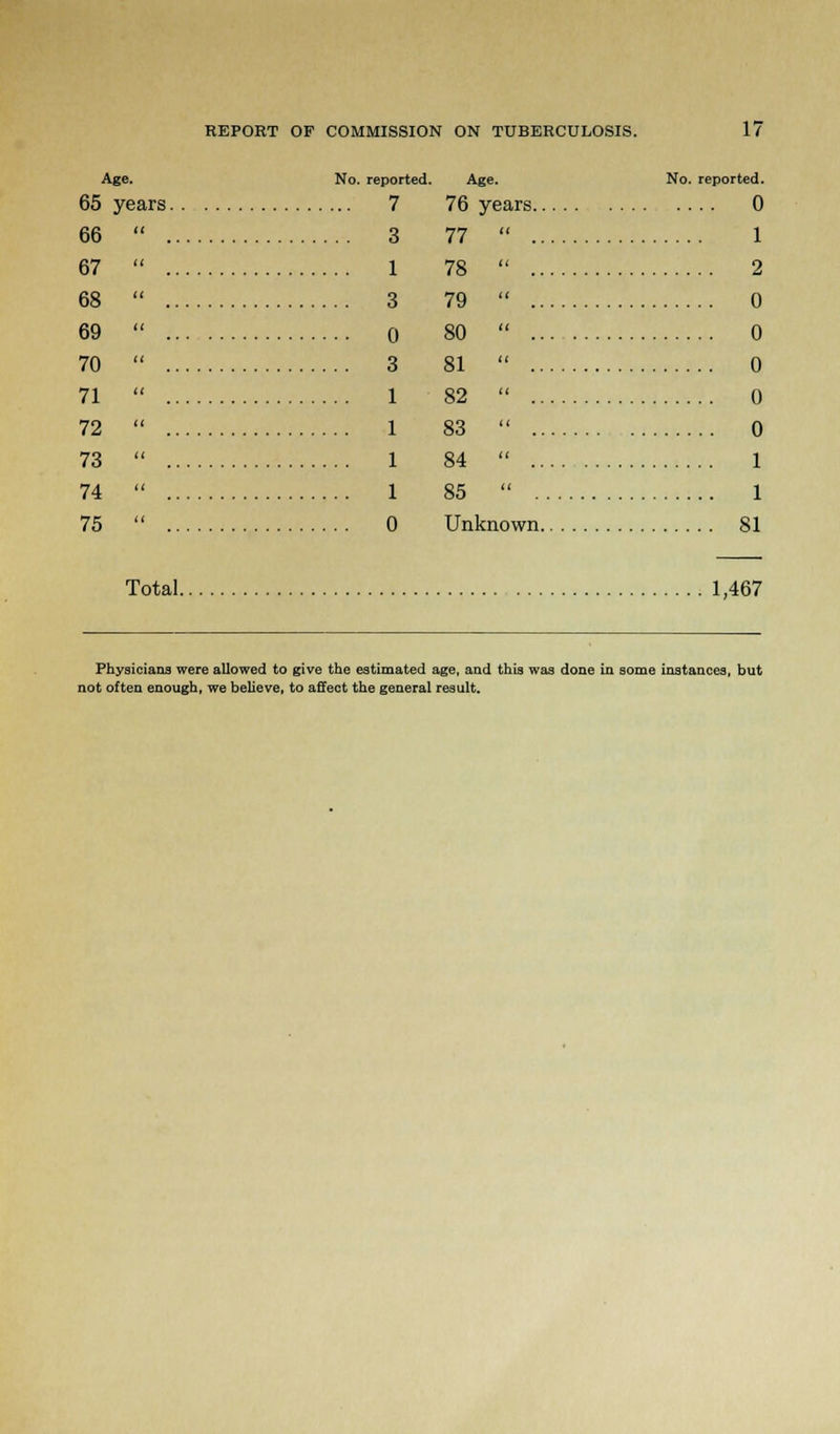 Age. No. reported. Age. 65 years 7 66 67 68 69 70 71 72 73 74 75 3 1 3 0 3 1 1 1 1 0 76 years. 77 78 79 80 81 82 83 84 85 No. reported. .... o l 2 0 0 0 0 0 1 1 Unknown 81 Total 1,467 Physicians were allowed to give the estimated age, and this was done in some instances, but not often enough, we believe, to affect the general result.