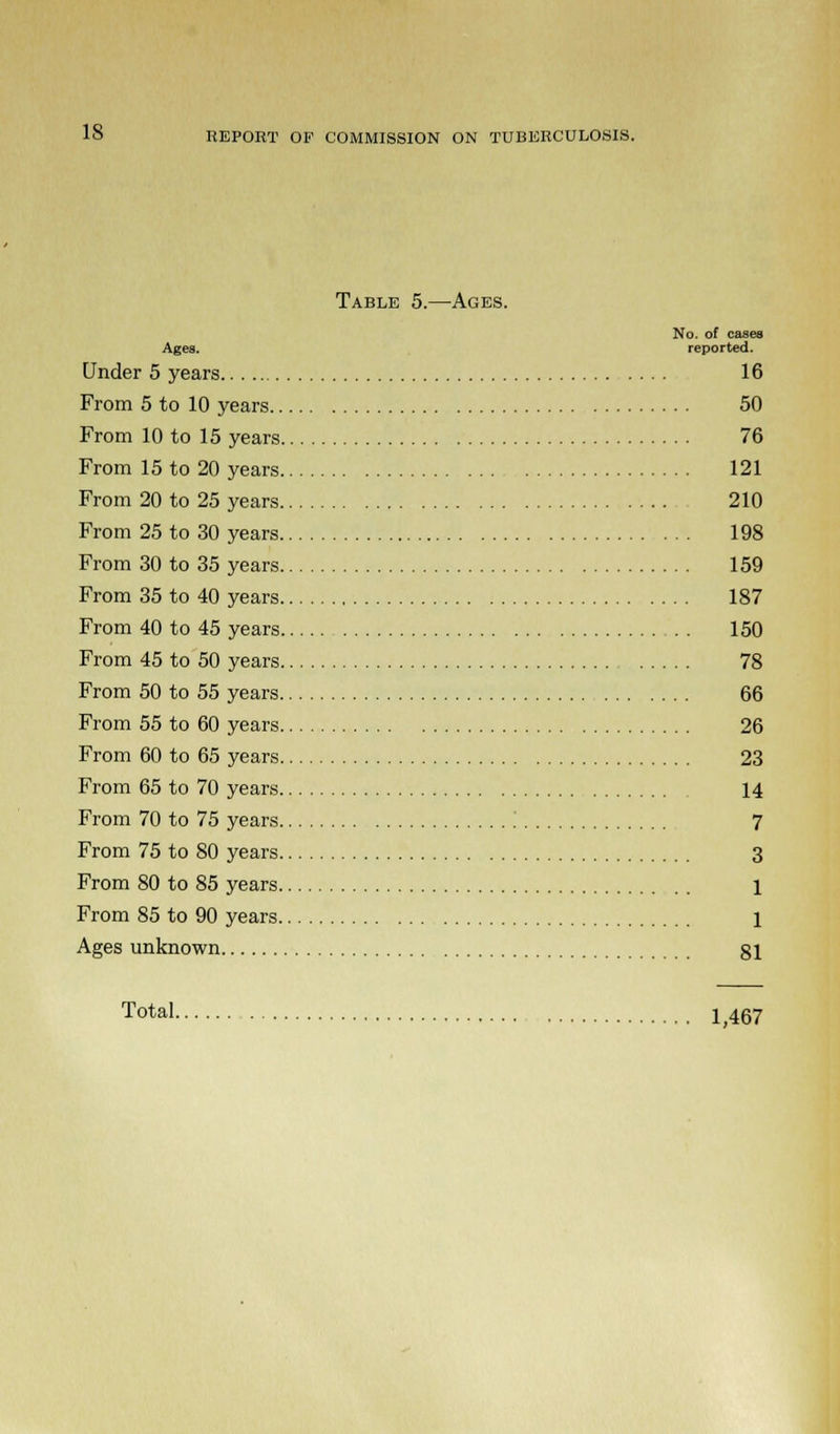 Table 5.—Ages. Ages. Under 5 years From 5 to 10 years From 10 to 15 years From 15 to 20 years From 20 to 25 years From 25 to 30 years 198 From 30 to 35 years 159 From 35 to 40 years 187 From 40 to 45 years 150 No. of cases reported. 16 50 76 121 210 From 45 to 50 years. From 50 to 55 years. From 55 to 60 years. From 60 to 65 years. From 65 to 70 years. From 70 to 75 years. From 75 to 80 years. From 80 to 85 years. From 85 to 90 years. Ages unknown 78 66 26 23 14 7 3 1 1 81 Total. 1,467