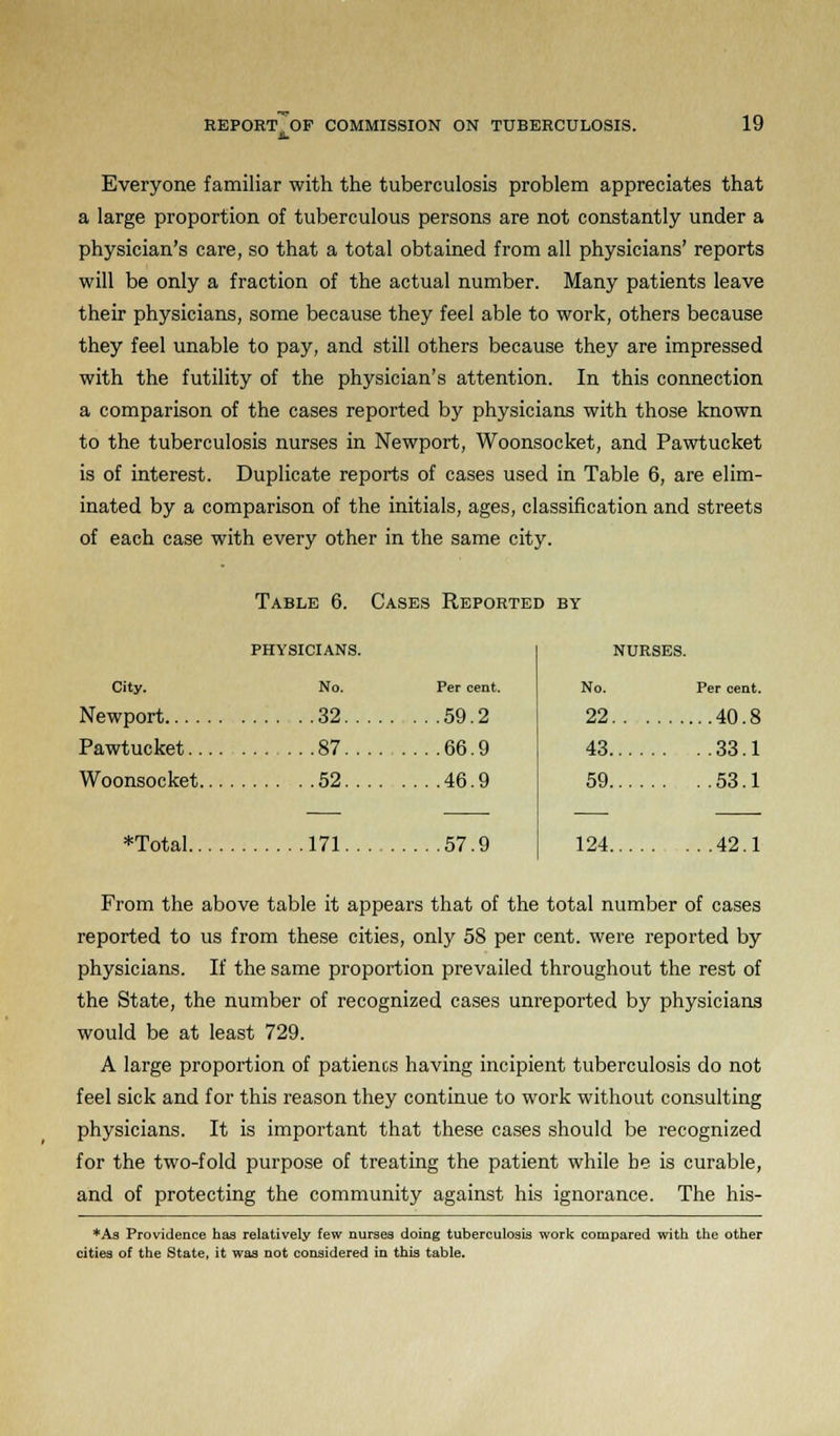 Everyone familiar with the tuberculosis problem appreciates that a large proportion of tuberculous persons are not constantly under a physician's care, so that a total obtained from all physicians' reports will be only a fraction of the actual number. Many patients leave their physicians, some because they feel able to work, others because they feel unable to pay, and still others because they are impressed with the futility of the physician's attention. In this connection a comparison of the cases reported by physicians with those known to the tuberculosis nurses in Newport, Woonsocket, and Pawtucket is of interest. Duplicate reports of cases used in Table 6, are elim- inated by a comparison of the initials, ages, classification and streets of each case with every other in the same city. Table 6. Cases Reported by physicians. City. No. Per cent. Newport 32 59.2 Pawtucket 87 66.9 Woonsocket 52 46.9 NURSES. No. Per cent. 22 ...40.8 43 ..33.1 59 .53.1 124 ..42.1 *Total 171 57.9 From the above table it appears that of the total number of cases reported to us from these cities, only 58 per cent, were reported by physicians. If the same proportion prevailed throughout the rest of the State, the number of recognized cases unreported by physicians would be at least 729. A large proportion of patients having incipient tuberculosis do not feel sick and for this reason they continue to work without consulting physicians. It is important that these cases should be recognized for the two-fold purpose of treating the patient while be is curable, and of protecting the community against his ignorance. The his- *As Providence has relatively few nurses doing tuberculosis work compared with the other cities of the State, it was not considered in this table.