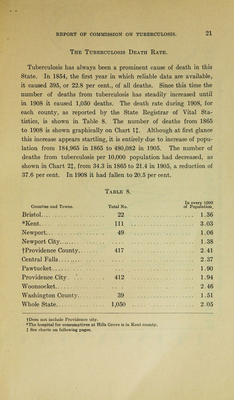 The Tuberculosis Death Rate. Tuberculosis has always been a prominent cause of death in this State. In 1854, the first year in which reliable data are available, it caused 395, or 22.8 per cent., of all deaths. Since this time the number of deaths from tuberculosis has steadily increased until in 1908 it caused 1,050 deaths. The death rate during 1908, for each county, as reported by the State Registrar of Vital Sta- tistics, is shown in Table 8. The number of deaths from 1865 to 1908 is shown graphically on Chart 1{. Although at first glance this increase appears startling, it is entirely due to increase of popu- lation from 184,965 in 1865 to 480,082 in 1905. The number of deaths from tuberculosis per 10,000 population had decreased, as shown in Chart 2%, from 34.3 in 1865 to 21.4 in 1905, a reduction of 37.6 per cent. In 1908 it had fallen to 20.5 per cent. Table 8. In every 1000 Counties and Towns. Total No. of Population, Bristol 22 1.36 *Kent Ill 3.03 Newport 49 1.06 Newport City 1.38 fProvidence County 417 ... 2.41 Central Falls 2.37 Pawtucket 1.90 Providence City. .' 412 1.94 Woonsocket ... 2. 46 Washington County 39 1.51 Whole State 1,050 2.05 tDoes not include Providence city. *The hospital for consumptives at Hills Grove is in Kent county. X See charts on following pages.