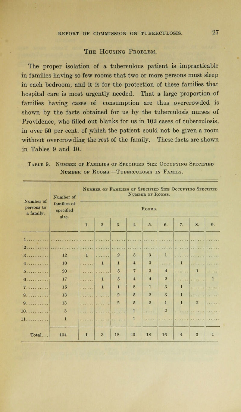 The Housing Problem. The proper isolation of a tuberculous patient is impracticable in families having so few rooms that two or more persons must sleep in each bedroom, and it is for the protection of these families that hospital care is most urgently needed. That a large proportion of families having cases of consumption are thus overcrowded is shown by the facts obtained for us by the tuberculosis nurses of Providence, who filled out blanks for us in 102 cases of tuberculosis, in over 50 per cent, of which the patient could not be given a room without overcrowding the rest of the family. These facts are shown in Tables 9 and 10. Table 9. Number of Families of Specified Size Occupying Specified Number of Rooms.—Tuberculosis in Family. Number of persons to a family. Number of families of specified size. Number of Families of Specified Size Occupying Specified Number of Rooms. Rooms. 1. 2. 3. 4. 5. 6. 7. 8. 9. 1 . 2 12 10 20 17 15 13 13 3 1 1 1 2 1 5 5 1 2 2 5 4 7 4 s 5 5 1 1 3 3 3 4 1 2 o 1 4 2 3 3 1 2 4 1 5 1 1 1 1 7 1 1 1 8 9 2 10 11 1 Total. . . 104 1 3 18 40 18 16 4 3 1