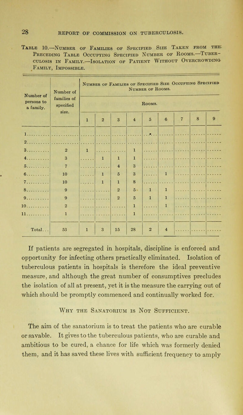 Table 10.—Number of Families of Specified Size Taken from the. Preceding Table Occupying Specified Number of Rooms.—Tuber- culosis in Family.—Isolation of Patient Without Overcrowding Family Impossible. Number of persona to a family. Number of families of specified size. Number of Families of Specified Size Occupying Specified Number of Rooms. Rooms. 1 2 3 4 5 6 7 8 9 3 2 3 7 10 10 9 9 2 1 1 1 1 3 3 8 5 5 1 1 4 1 1 4 5 1 2 2 5.. 6 1 1 1 7 8 1 1 1 1 1 9 10 11 53 1 3 15 28 2 4 If patients are segregated in hospitals, discipline is enforced and opportunity for infecting others practically eliminated. Isolation of tuberculous patients in hospitals is therefore the ideal preventive measure, and although the great number of consumptives precludes the isolation of all at present, yet it is the measure the carrying out of which should be promptly commenced and continually worked for. Why the Sanatorium is Not Sufficient. The aim of the sanatorium is to treat the patients who are curable or savable. It gives to the tuberculous patients, who are curable and ambitious to be cured, a chance for life which was formerly denied them, and it has saved these lives with sufficient frequency to amply