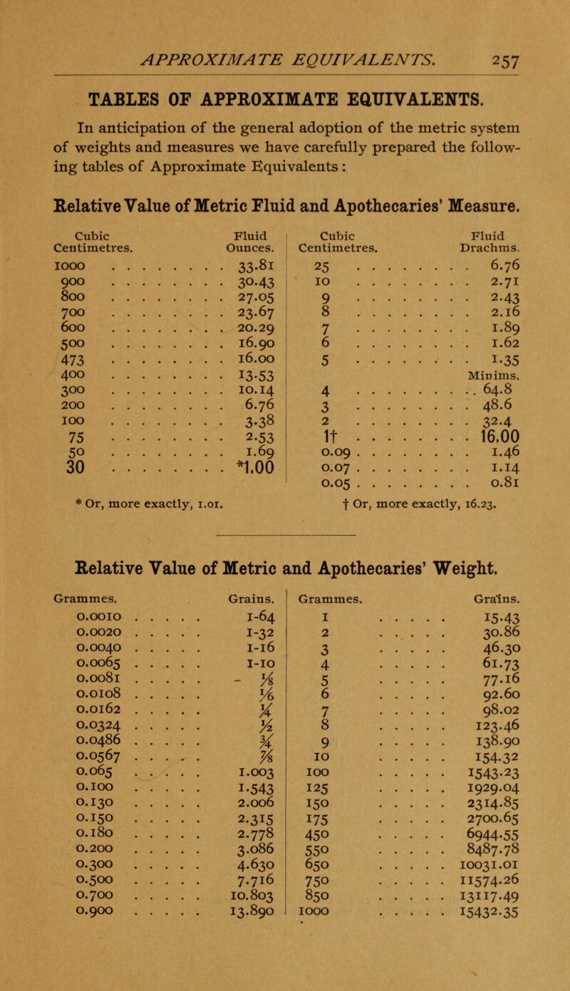 TABLES OF APPROXIMATE EQUIVALENTS. In anticipation of the general adoption of the metric system of weights and measures we have carefully prepared the follow- ing tables of Approximate Equivalents : Relative Value of Metric Fluid and Apothecaries' Measure. Cubic Centimetres. Fluid Ounces. IOOO 33.81 9°° 3°-43 800 27.05 700 23.67 600 20.29 500 473 400 300 200 100 75 50 30 16.90 16.00 13-53 10.14 6.76 3.38 2.53 1.69 *1.00 Cubic Centimetres. 25 IO 9 8 7 6 4 3 2 It 0.09 0.07 0.05 Fluid Drachms. 6.76 2.71 2.43 2.l6 I.89 I.62 1-35 Minims. . 64.8 48.6 32.4 16.00 1.46 1.14 0.81 * Or, more exactly, 1.01. f Or, more exactly, 16.23. Relative Value of Metric and Apothecaries' Weight. Grammes. Grains. O.ooio O.0020 O.0040 0.0065 0.0081 O.OI08 0.0162 O.0324 0.0486 O.0567 O.065 I O.IOO I O.I3O 2 O.I5O 2 O.180 2 0.200 3 0.300 4 0.500 7 0.700 10 0.900 ..... 13 1-64 1-32 1-16 I-IO 3 X /8 .OO3 •543 .006 .315 .778 .086 .630 .716 803 890 Grammes. Grains. 1 15.43 2 30.86 3 46.30 4 61.73 5 77.i6 6 92.60 7 98.02 8 123.46 9 138.90 10 154.32 100 1543.23 125 1929.04 150 2314.85 175 2700.65 45o 6944.55 55o 8487.78 650 10031.01 750 11574.26 850 13117.49 1000 15432.35