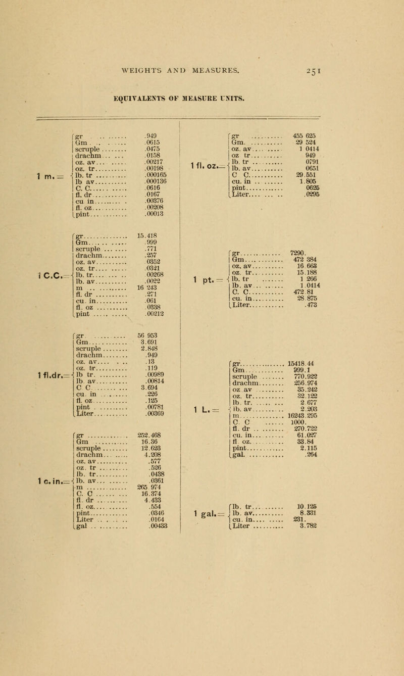 EQUIVALENTS OF MEASURE UMTS. gr .949 Gm .0615 scruple drachm .0475 .0158 oz. av — .00217 oz. tr .00198 1 m.- J lb.tr .000165 .000136 C.C .0616 fl. dr .0167 .00376 fl. oz .00208 -Pint .00013 15.418 gr . ... Gm .999 scruple .... .771 drachm .257 oz. av 0352 oz.tr .0321 I C.C. H lb.tr .00268 lb. av .0022 m .. 16 243 fl. dr .271 cu.in .061 fl. oz .0338 .pint .00212 fsrr 56 953 Gm 3.691 scruple drachm 2.848 .949 oz. av .13 oz. tr .119 1fl.dr.= lb tr .00989 lb. av .00814 C C 3.694 cu. in ...... .226 fl. oz .125 pint .00781 [Liter .00369 fgr ... 252.468 Gm 16.36 scruple drachm.... 12.623 4.208 oz. av .577 oz. tr ...... . 526 lb. tr .0438 1 c.in.= lb. av .0361 m .. 265 974 C. C 16.374 fl. dr 4.433 fl. oz .554 pint Liter .0346 .0164 Lgal .00433 fgr 455 625 I Gm ! oz. av oz tr ! lb. tr ] lb. av 29 524 1 0414 949 0791 0651 C C cu.in .. pint (.Liter 29.551 1.805 0625 .0295 1 fl. oz. 1 pt.= 1 L. fgr 7290. |Gm 472 384 loz. av 16 663 |oz. tr.. 15.188 J lb. tr 1 266 I lb. av 1.0414 C. C 472.81 leu. in 28 875 [Liter .473 gr 15418.44 Gm 999.1 scruple 770.922 drachm 256.974 oz av oz. tr. lb. tr. lb. av. m C. C fl.dr cu. in. fl oz. pint.. .gaL .. 1 gal. 35.242 32.122 2 677 2.203 16243.295 1000. 270.722 61.027 33.84 2.115 .264 fib. tr... 10.125 Jib. av 8.331 leu. in 231. (.Liter 3.782