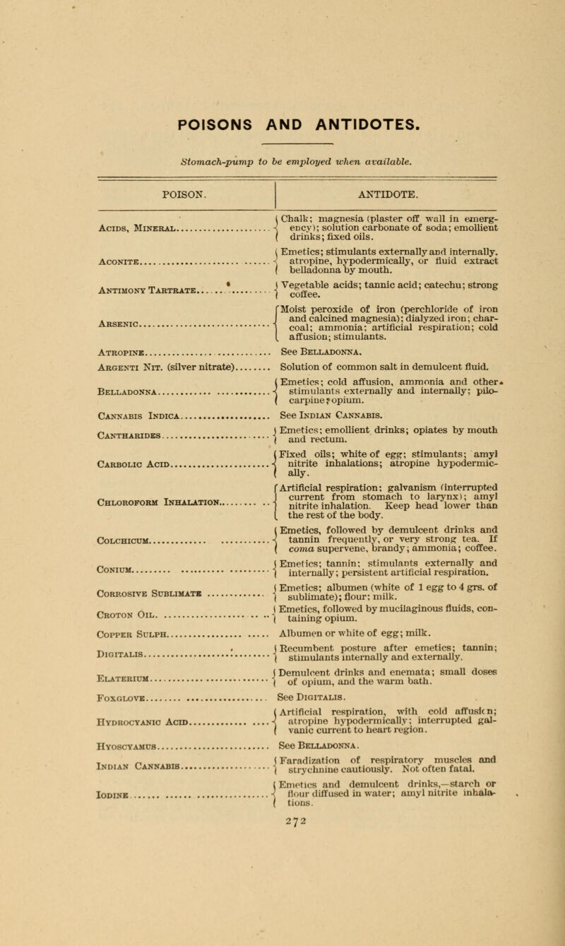 POISONS AND ANTIDOTES. Stomach-pump to be employed when available. POISON. ANTIDOTE. (Chalk; magnesia (plaster off wall in emerg- Acids, Mineral. -s ency); solution carbonate of soda; emollient ( drinks; fixed oils. ( Emetics; stimulants externally and internally. Aconite •< atropine, hypodermically, or fluid extract ( belladonna by mouth. Antimony Tartrate * \ Y%^}e adds; tannic aCid; catecbu; strODg f Moist peroxide of iron (perchloride of iron A poTPK c J an(* calcined magnesia); dialyzed iron; char- arsemc -j coa]- ammonia; artificial respiration; cold [ affusion; stimulants. Atropine See Belladonna. Argenti Nit. (silver nitrate) Solution of common salt in demulcent fluid. i Emetics; cold affusion, ammonia and other- stimulants externally and internally; pilo- carpine ? opium. Cannabis Indica See Indian Cannabis. ~ m J Emetics; emollient drinks; opiates by mouth Cantharides -j aiKi rectum. (Fixed oils; white of egg; stimulants; amyl Carbolic Acid ■< nitrite inhalations; atropine hy podermic- ( ally. f Artificial respiration; galvanism (interrupted ^ „ ~~„~„w T^^.T.mr^^ J current from stomach to larynx); amyl Chloroform Inhalation j nitrite inhalation. Keep head lower than [ the rest of the body. (Emetics, followed by demulcent drinks and Colchicum ■{ tannin frequently, or very strong tea. If ( coma supervene, brandy; ammonia; coffee. n j Emetics; tannin; stimulants externally and Conium -j internally; persistent artificial respiration. „ „ (Emetics; albumen (white of 1 egg to 4 grs. of Corrosive Sublimate -j sublimate); flour: milk. _, „ (Emetics, followed by mucilaginous fluids, con- Croton Oil ,.. ..-j tainin£ 0pium. Copper Sulph Albumen or white of egg; milk. . j Recumbent posture after emetics; tannin; Digitalis -j stimulants internally and externally. „ j Demulcent drinks and enemata; small doses .Llaterium -j Qf (jpjum^ anci the warm bath. Foxglove See Digitalis. {Artificial respiration, with cold affusicn; atropine hypodermically; interrupted gal- vanic current to heart region. Hyoscyamus See Belladonna. T ,. (Faradization of respiratory muscles and Indian Cannabis -j stryclmine cautiously. Not often fatal. i Emetics and demulcent drinks,—starch or Iodine < Hour diffused in water; amyl nitrite inhala- ( tions.