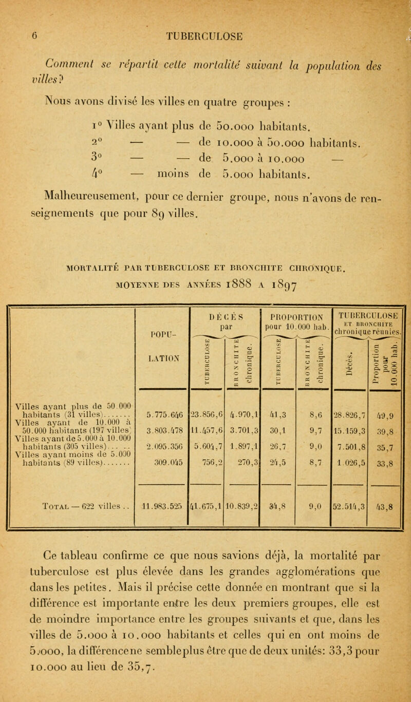 Comment se repartit cette mortalité suivant la population des villes') Nous avons divisé les villes en quatre groupes : i° Villes ayant plus de 5o.ooo habitants. 2° — — de io.ooo à 5o.ooo habitants. 3° 4° de o.ooo a io.ooo — moins de o.ooo habitants. Malheureusement, pour ce dernier groupe, nous n'avons de ren- seignements que pour 89 villes. MORTALITÉ PAR TUBERCULOSE ET BRONCHITE CHRONIQUE. MOYENNE DES ANNÉES l888 A 1897 Villes ayant plus de 50.000 habitants (31 villes1! Villes ayant de 10.000 à 50.000 habitants (197 villes; Villes ayant de 5.000 à 10.000 habitants (303 villes) Villes ayant moins de 5.000 habitants i89 villes) Total — 622 villes POPU- LATION 5.775.646 3.803.478 2.095.350 309.045 11.983.525 I) E G E S par !3.856,6 1.457,6 5.604,7 756,2 41.675,1 4-970,1 3.701.3 1.897,1 270,3 10.839,S PROPORTION pour 10.000 hab 41,3 30,1 20,7 24.5 34,8 8,6 9,7 9,0 8,7 9,0 TUBERCULOSE ET BRONCHITE chronique réunies 28.826,7 15.159,3 7.501,8 1.026,5 52.514,3 S 3 e-, o,S § 49,9 39,8 35,7 33,8 43,8 Ce tableau confirme ce que nous savions déjà, la mortalité par tuberculose est plus élevée dans les grandes agglomérations que dans les petites. Mais il précise cette donnée en montrant que si la différence est importante entre les deux premiers groupes, elle est de moindre importance entre les groupes suivants et que, dans les villes de o.ooo à 10.000 habitants et celles qui en ont moins de 5.-000, la différencene sembleplus être que de deux unités: 33,3 pour 10.000 au lieu de 35,7-