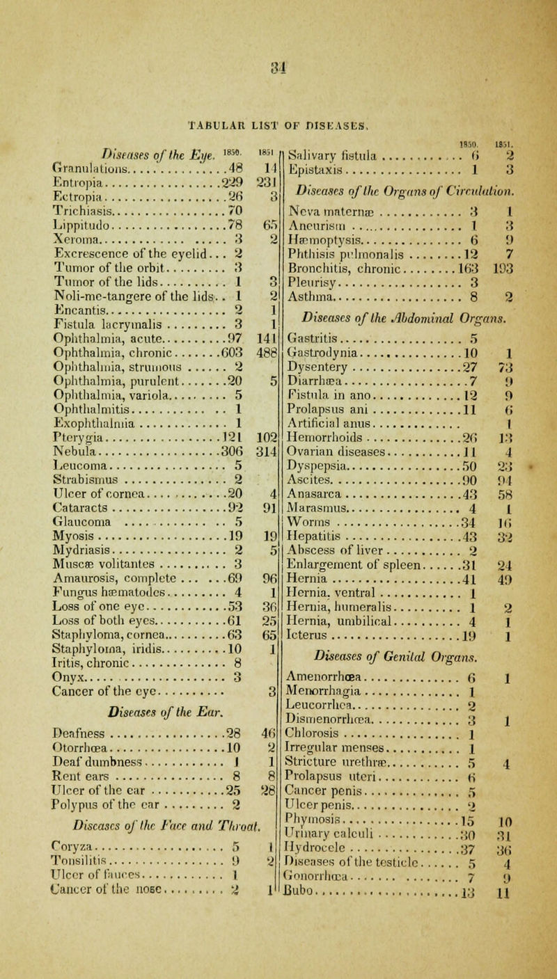 31 TABULAR LIST OF DISEASES, Diseases of the Ei/e. m' m' Granulations ' 48 14 Entropia 229 231 Ectropia 26 3 Trichiasis 70 Lippitudo 78 65 Xeroma 3 2 Excrescence of the eyelid... 2 Tumor of the orbit 3 Tumor of the lids 1 3 Noli-me-tangere of the lids.. 1 2 Encantis 2 1 Fistula lacrymalis 3 1 Ophthalmia, acute 97 141 Ophthalmia, chronic 603 488 Ophthalmia, strumous 2 Ophthalmia, purulent 20 Ophthalmia, variola 5 Ophthalmitis 1 Exophthalmia 1 Pterygia 121 102 Nebula 306 314 Leucoma 5 Strabismus 2 Ulcer of cornea 20 4 Cataracts 92 91 Glaucoma 5 Myosis 19 19 Mydriasis 2 5 Muscse volitantes 3 Amaurosis, complete 69 96 Fungus heematodes 4 1 Loss of one eye 53 30 Loss of both eyes 61 25 Staphyloma, cornea 63 65 Staphyloma, iridis 10 1 Iritis, chronic 8 Onyx 3 Cancer of the eye Diseases of the Ear. Deafness 28 46 Otorrhcea 10 2 Deaf dumbness 1 1 Rent ears 8 8 Ulcer of the car 25 28 Polypus of the car 2 Diseases of the Face and Throat. Coryza 5 I Tonsilitis 9 2 Ulcer of fauces 1 Cancer of the nose 2 1 IS. I 3 Salivary fistula 6 Epistaxis 1 Diseases of the Organs of Circulation. I 3 9 7 193 Neva maternal 3 Aneurism 1 Haemoptysis 6 Phthisis pi'lmonalis 12 Bronchitis, chronic It 13 Pleurisy 3 Asthma 8 < Diseases of the Abdominal Organs. Gastritis 5 Gastrodynia 10 Dysentery 27 Diarrhoea 7 Fistula in ano 12 Prolapsus ani 11 Artificial anus Hemorrhoids 26 Ovarian diseases 11 Dyspepsia 50 Ascites 90 Anasarca 43 Marasmus 4 Worms 34 Hepatitis 43 Abscess of liver 2 Enlargement of spleen 31 Hernia 41 Hernia, ventral 1 Hernia, humeralis 1 Hernia, umbilical 4 Icterus 19 Diseases of Genitid Organs. Amenorrhea 6 Menorrhagia 1 Leucorrhca 2 Dismenorrhcea 3 Chlorosis 1 Irregular menses 1 Stricture urethra 5 Prolapsus uteri H Cancer penis 5 Ulcer penis '> Pliymosis 15 Urinary calculi 30 Hydrocele 37 Diseases of the testicle 5 Gnnonhccu 7 Bubo 13 1 73 !» 9 6 I 13 4 23 91 58 1 16 32 24 49 2 1 1 10 31 36 4 9 11