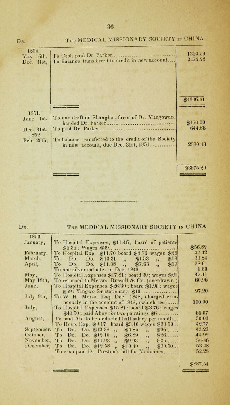 :lfi Dr. 1851. June 1st, Deo. 31st, 1852. Feb. 20th, The MEDICAL MISSIONARY SOCIETY in CHINA 18511 May 16th, Dec 3lst, To Cash paid Dr. Parker To Balance transferred to credit in new account. To our draft on Shanghai, favor of Dr. Mae.gowan handed Dr. Parker To paid Dr. Parker To balance transferred to the credit of the Society in new account, due Dec. 31st, 1851 1364.59 3472.22 $48:16.81 $150.00 644.86 2880.43 $3675 2!) Dr. The MEDICAL MISSIONARY SOCIETY in CHINA 1850. January, February, March, April, May, May 18th, June, July 9th, July, August, September, October, November, December, To Hospital Expenses, $11.46; board of patients $6.36; Wao-es $39 To Hospital Exp. $11.70 board $4.72 wages $26 To Do. Do. $13.31 „ $1.53 „ $19 To Do. Do. $11.38 „ $7.63 „ $19 To one silver catheter in Dec. 1849 To Hospital Expenses $17.81 ; board 30 ; wages $29 To returned to Messrs. Russell & Co. (overdrawn.) To Hospital Expenses, $26.30 ; board $1.90; wages $59; Yingwo for stationary, $10 To W. H. Morss, Esq. Dec. 1848, charged erro neously in the account of 1848, (which see) To Hospital Expenses, $15.81 ; board $3 76 ; wages $411.50 ; paid Ahoy for two paintings $6 To paid Ato to be deducted half salary per month... To Hosp. Exp $9.17 board $3.10 wages $30.50... To Do. Do. $12 38 „ $4 85 „ $26 To Do. Do. $12.10 „ SS6S9 „ $26 To Do. Do. $11.93 „ $0.93 „ $35 To Do. Do. $12 58 „ $10 40 „ $3:1.50... To cash paid Dr. Preston's bill for Medicines. $56.82 42.42 33.84 38.01 I 50 47 11 60.96 97.20 100 00 66 07 50.00 42.77 43.23 44.99 5K-86 534S 5:.' 28 $887.54