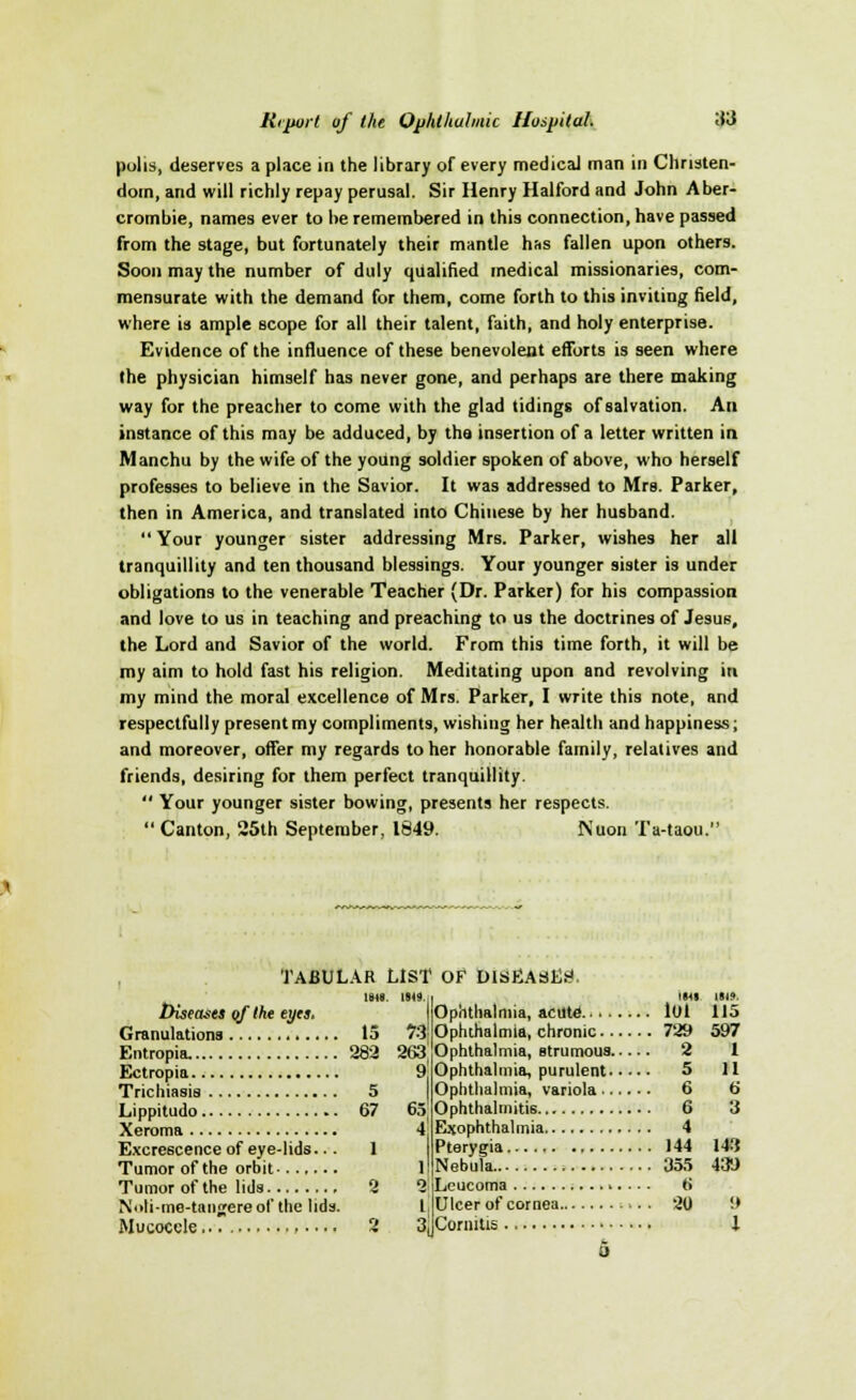 polls, deserves a place in the library of every medical man in Christen- dom, and will richly repay perusal. Sir Henry Halford and John Aber- crombie, names ever to be remembered in this connection, have passed from the stage, but fortunately their mantle has fallen upon others. Soon may the number of duly qualified medical missionaries, com- mensurate with the demand for them, come forth to this inviting field, where is ample scope for all their talent, faith, and holy enterprise. Evidence of the influence of these benevolent efforts is seen where the physician himself has never gone, and perhaps are there making way for the preacher to come with the glad tidings of salvation. An instance of this may be adduced, by tha insertion of a letter written in Manchu by the wife of the young soldier spoken of above, who herself professes to believe in the Savior. It was addressed to Mrs. Parker, then in America, and translated into Chinese by her husband.  Your younger sister addressing Mrs. Parker, wishes her all tranquillity and ten thousand blessings. Your younger sister is under obligations to the venerable Teacher (Dr. Parker) for his compassion and love to us in teaching and preaching to us the doctrines of Jesus, the Lord and Savior of the world. From this time forth, it will be my aim to hold fast his religion. Meditating upon and revolving in my mind the moral excellence of Mrs. Parker, I write this note, and respectfully present my compliments, wishing her health and happiness; and moreover, offer my regards to her honorable family, relatives and friends, desiring for them perfect tranquillity.  Your younger sister bowing, presents her respects.  Canton, 25th September, 1849. Nuon Ta-taou. TABULAR LIST OF DISEASED. ttiseases of the eyes. Granulations 15 Entropia. 282 Ectropia Trichiasis 5 Lippitudo 67 Xeroma Excrescence of eye-lids... 1 Tumor of the orbit Tumor of the lids 2 Noti-me-taiijereofthe lids. Mucocele , 2 73 263 9| 6s' 4 1 I Ophthalmia, acute lOl Ophthalmia, chronic 729 Ophthalmia, strumous 2 Ophthalmia, purulent 5 Ophthalmia, variola 6 Ophthalmitis 6 Exophthalmia 4 Pterygia 144 Nebula 355 Leucoma >. ... 6 Ulcer of cornea -■ >. . 20 Cornitis i>». 115 597 1 11 6 3 143 439 9 I