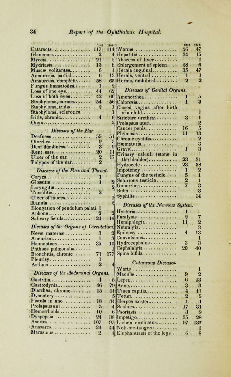Cataracts Glaucoma Myosia Mydriasis............. Muscat volitantes Amaurosis, partial..... . ■Amaurosis, complete.. .. Fungus nematodes, j... Loss of one eye......... Loss of both eyes Staphyloma, cornea Staphyloma, iridis Staphyloma, sclerotica. •Iritis, chronic Onyx 1848. 1849 1J7 114 2 4 21 13 6 6 58 44 42 54 2 a e j 13 65 2 62 60 56 1 1 4 6 2 Discuses tifthe Ear. Deafness 55 51 Otorrhea 9 5 Deaf dumbness. .. 8 S Kent ears 20 11 Ulcer of the ear. , 2 17 Polypus of the ear. 2 Diseases of the Face and Throat. Coryza 1 Glossitis 1 2 Laryngitis 4... 2 Tonsilitis . 2 Ulcer of fauces I Ranula 2 Elongation of pendulum palati 1 Aphone 2 2 Salivary fistula 24 16 Diseases of the Organs of Circulation. Neva? maternsj 3 2 Aneurism 1 3 Hsemoptisis 35 10 Phthisis pulmonalis 1 Bronchitis, chronic 71 177 Pleurisy 1 Asthma 2 4 Diseases of the Abdominal Organs. Gastritis 1 5 Gastrodynia 46 79 Diarrhea, chronic 15 11 Dysentery Fistula in ano 18 34 Prolapsus ani 5 4 Hemorrhoids 10 t > Dyspepsia 24 38 Ascites J07 97 Anasarca 24 41 Marasmus 2 1 I'll 1841. Worms 26 47 Hepatitis 34 15 \bsceu8 of liver 1 ICnlargement of spleen. ..28 6 Hernia inguinal 35 47 Hernia, ventral 1 1 Hernia, umbilical 2 2 Diseases of Genital Organs. Amenorrhea 1 5 Chlorosis 1 3 Closed vagina after birth of a child. 1 Stricture urethra? 3 1 Prolapsus uteri 2 Cancer penis 16 5 Phymosis 11 13 Chronic cystitis 2 Hematuria 3 Gravel 1 3 Urinary calculi (stone in the bladder) 23 31 Hydrocele 23 58 Impotency 1 2 Fungus of the testicle 5 - 1 Schirrous testicle 2 1 Gonorrhea 7 3 Bubo 3 Syphilis 14 Diseases of the Nervous System. Hysteria 1 Paralysis 2 7 Hemiphlegia 11 2 Neuralgia 3 Epilepsy 4 13 Convulsions 1 Hydrocephalus 3 3 Cephalalgia 20 -40 Spina bifida 1 Cidaneous Diseases. Warts ; 1 >MaciiUe 9 2 Lepra 6 KJ Acne 3 3 Tinea capitis 4 II Tetter 2 5 Herpes zoster 1 1 Scabies.... 17 31 Psoriasis. 3 9 Impetigo 35 28 Lichen circinatus 97 137 Noli-mc-tangcre 1 Elephantiasis of the legs .. 6 6