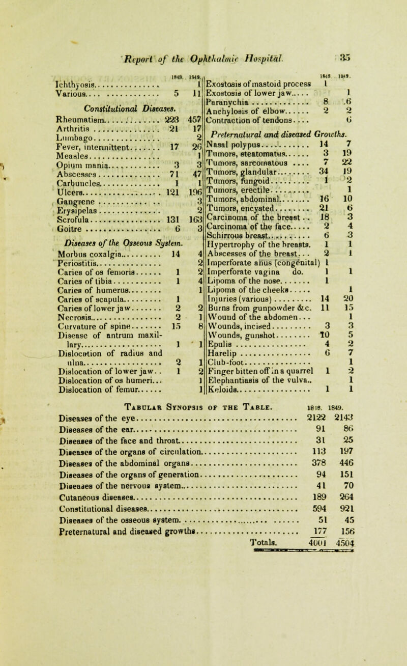 Ichthyosis. Various... IMS. Ivirrrir 5 Constitutional Diseases. Rheumatism 223 Arthritis 21 Lumbago Fever, intermittent 17 Measles Opium mania 3 Abscesses 71 Carbuncles 1 Ulcere 121 Gangrene Erysipelas Scrofula 131 Goitre 6 Diseases of the Osseous System. Morbus coxalgia 14 Periostitis Caries of os femoris 1 Caries of tibia 1 Caries of humerus Caries of scapula 1 Caries of lower jaw 2 Necrosis 2 Curvature of spine 15 Disease of antrum maxil- lary 1 Dislocation of radius and ulna 2 Dislocation of lower jaw. . 1 Dislocation of os humeri... Dislocation of femur I II 457 17 2 20 1 3 47 1 106 3 2 163 3 IM UH9. Exostosis of mastoid process I Exostosis of lower jaw 1 Paronychia 8 .6 Anchylosis of elbow 2 2 Contraction of tendons 6 Preternatural and diseased Growths. Nasal polypus 14 7 Tumors, steatomatus 3 Tumors, sarcomatous .... 7 Tumors, glandular 34 Tumors, fungoid I Tumors, erectile Tumors, abdominal 16 Tumors, encysted 21 Carcinoma of the breast.. 18 Carcinoma of the face 2 Schirrous breast 6 Hypertrophy of the breasts. 1 Abscesses of the breast.. . 2 Imperforate anus (congenital) 1 Imperforate vagina do. 1 Lipoma of the nose 1 Lipoma of the cheeks Injuries (various) 14 Burns from gunpowder &c. 11 Wound of the abdomen... Wounds, incised 3 Wounds, gunshot M Epulis 4 Harelip C Club-foot Finger bitten off In a quarrel 1 Elephantiasis of the vulva.. Keloids 1 19 22 19 '2 1 10 6 3 4 3 1 1 20 15 1 3 5 2 7 1 2 1 1 Tabular Synopsis of the Table. 1818. 184». Diseases of the eye 2122 2143 Diseases of the ear 91 86 Diseases of the face and throat 31 25 Diseases of the organs of circulation 113 197 Diseases of the abdominal organs 378 446 Diseases of the organs of generation 94 151 Diseases of the nervous system 41 70 Cutaneous diseases 189 264 Constitutional diseases 594 921 Diseases of the osseous system 51 45 Preternatural and diseased growthi 1*7 156 Totals. 4001 4504