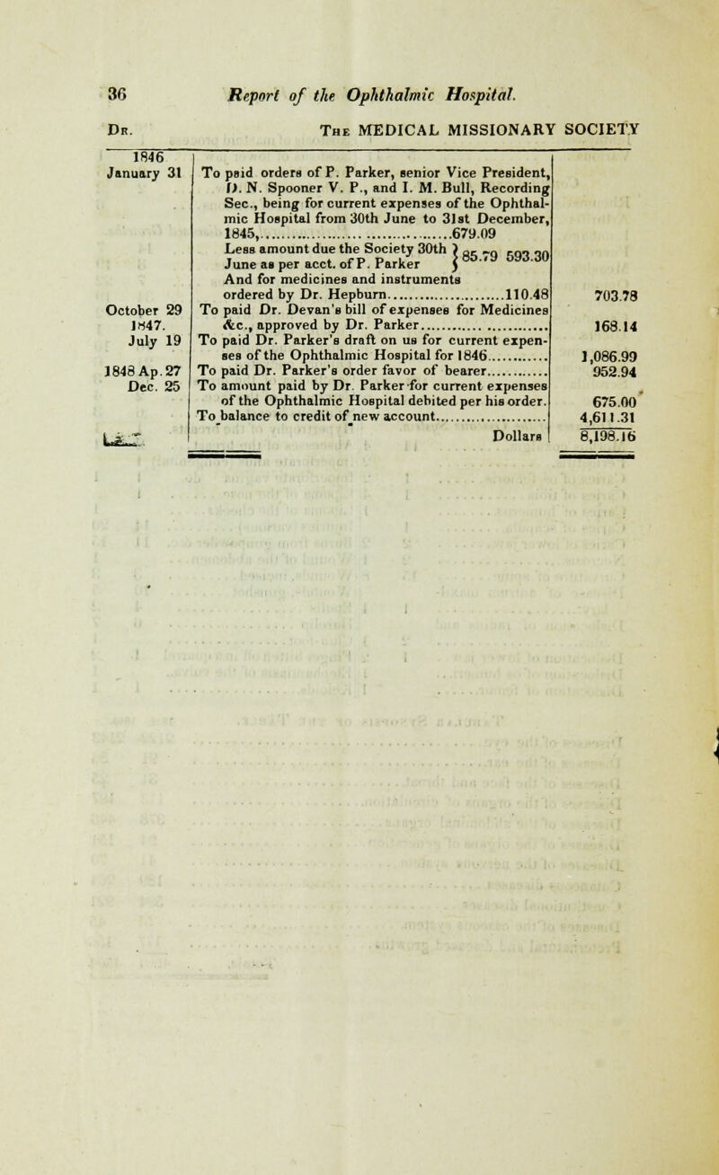 Dr. The MEDICAL MISSIONARY SOCIETY 1846 January 31 October 29 1H47. July 19 1848 Ap. 27 Dec. 25 ult. 85.79 593.30 To pBid orders of P. Parker, senior Vice President, I). N. Spooner V. P., and I. M. Bull, Recording Sec, being for current expenses of the Ophthal- mic Hospital from 30th June to 31st December, 1845, 679.09 Less amount due the Society 30th ) June as per acct. of P. Parker J And for medicines and instruments ordered by Dr. Hepburn 110.48 703.78 To paid Dr. Devan'sbill of expenses for Medicines &c, approved by Dr. Parker 168.14 To paid Dr. Parker's draft on us for current expen sesofthe Ophthalmic Hospital for 1846 1,086.99 To paid Dr. Parker's order favor of bearer 952.94 To amount paid by Dr. Parker for current expenses of the Ophthalmic Hospital debited per his order. 675.00 Tobalance to credit of_new account 4,611.31 Dollars I 8,198.16