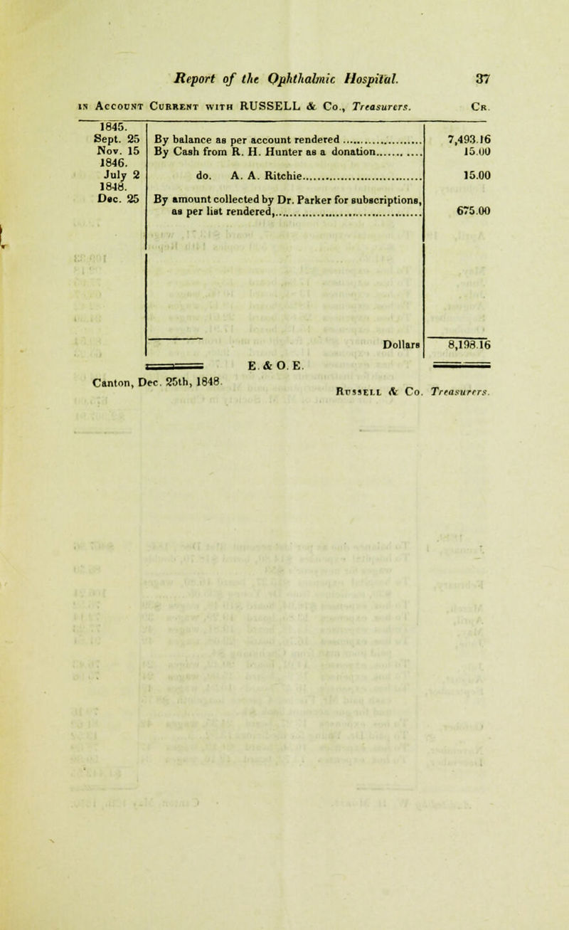 is Account Current with RUSSELL & Co., Treasurers. Cr. 1845. Sept. 25 Nov. 15 1846. July 2 1848. D»c. 25 By balance as per account rendered By Cash from R. H. Hunter as a donation., do. A. A. Ritchie By amount collected by Dr. Parker for subscriptions, as per list rendered, Dollars E.&O.E. Canton, Dec. 25th, 1848. 7,493.16 15.00 15.00 675 00 8,198.16 RrissELi A Co. Treasurers