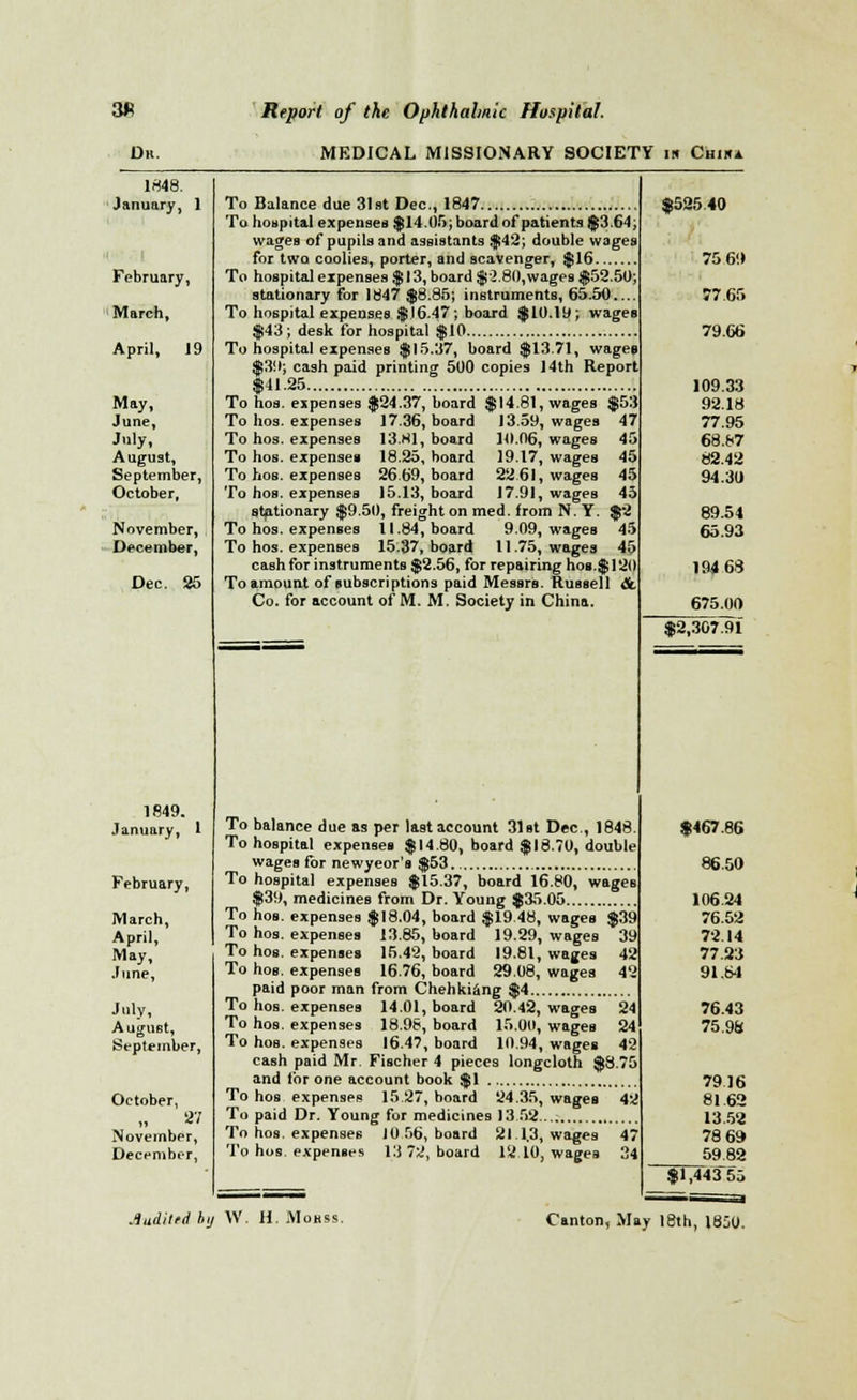 3« Dn. Report of the Ophthalmic Hospital. MEDICAL MISSIONARY SOCIETY in Ctnn* 1848. January, 1 February, March, April, 19 May, June, July, August, September, October, November, December, Dec. 25 1849. January, 1 February, March, April, May, June, July, August, September, October, „ 27 November, December, To Balance due 31st Dec, 1847 To hospital expenses $14.05; board of patients $3.64; wages of pupils and assistants $42; double wages for two coolies, porter, and scavenger, $16 To hospital expenses $ 13, board $2.80,wages $52.50 stationary for 1847 $8.85; instruments, 65.50... To hospital expenses $16.47; board $10.19; wages $43; desk for hospital $10 To hospital expenses $15.37, board $13.71, wages $39; cash paid printing 500 copies 14th Report $41.25 To hos. expenses $24.37, board $14.81, wages $53 To hos. expenses 17.36, board 13.59, wages 47 To hos. expenses 13.HI, board 1(1.06, wages 45 To hos. expenses 18.25, board 19.17, wages 45 To hos. expenses 26.69, board 22 61, wages 45 To hos. expenses 15.13, board 17.91, wages 45 stationary $9.50, freight on med. from N. Y. $2 To hos. expenses 11.84, board 9.09, wages 45 To hos. expenses 15.37, board 11.75, wages 45 cash for instruments $2.56, for repairing hos.$120 To amount of subscriptions paid Messrs. Russell & Co. for account of M. M. Society in China. To balance due as per last account 31st Dec, 1848. To hospital expenses $14.80, board $18.70, double wages for newyeor's $53 To hospital expenses $15.37, board 16.80, wages $39, medicines from Dr. Young $35.05 To hos. expenses $18.04, board $19.48, wages $ To hos. expenses 13.85, board 19.29, wages To hos. expenses 15.42, board 19.81, wages To hos. expenses 16.76, board 29.08, wages paid poor man from Chehkiang $4 To hos. expenses 14.01, board 20.42, wages 24 To hos. expenses 18.98, board 15.00, wages 24 To hos. expenses 16.47, board 10.94, wages 42 cash paid Mr. Fischer 4 pieces longcloth $8.75 and for one account book $1 To hos expenses 15 27, board 24.35, wages 42 To paid Dr. Young for medicines 1352... To hos. expenses JO 56, board 21.1.3, wages 4 To hos. expenses 13 72, board 12 10, wages 3 $525.40 75 69 77.65 79.66 109.33 92.18 77.95 68.87 82.42 94.30 89.54 65.93 194 68 675.00 2,307.91 $467.86 86.50 106.24 76.52 72.14 77.23 91.64 76.43 75.9a 7916 81.62 13.52 78 69 _59.82 1,443 55 .luditrd by W. H. Mohss. Canton, May 18th, 1850.
