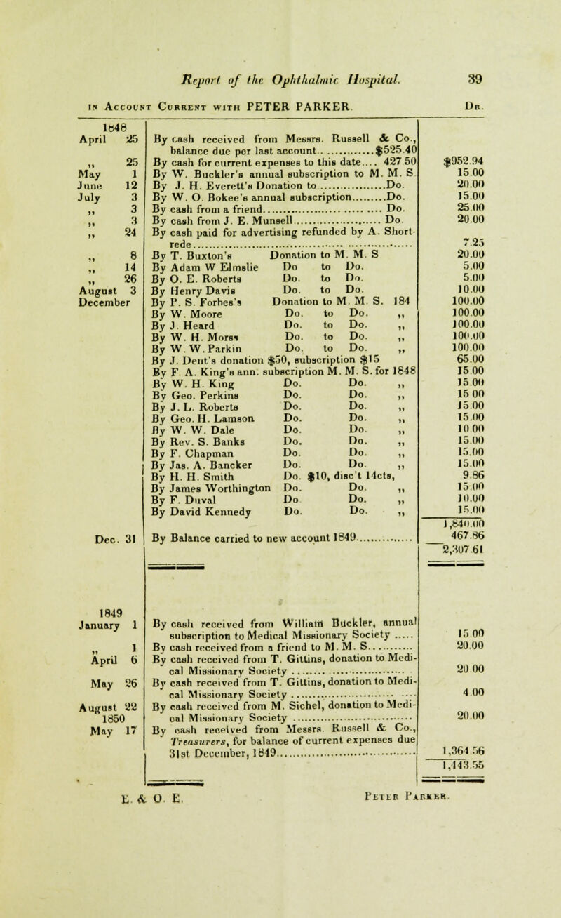 1* Account Current with PETER PARKER Dr. 1B48 April 25 May June 25 1 12 July »» »» 11 3 3 3 24 8 14 26 August 3 Decemb er Dec. 31 1849 January 1 J April t> May 26 August 22 1850 May 17 By cash received from Messrs. Russell & Co balance due per last account £525.40 By cash for current expenses to this date— 427 50 By W. Buckler's annual subscription to M. M. S By J. H. Everett's Donation to Do. By W. O. Bokee's annual subscription Do. By cash from a friend Do. By cash from J. E. Munsell Do. By cash paid for advertising refunded by A. Short rede By T. Buxton's Donation to M. M. S By Adam W EJmslie Do to Do. By O. E. Roberts Do. to Do. By Henry Davis Do. to Do. By P. S. Forties's Donation to M. M S. 184 By W. Moore Do. to Do. ,, By J. Heard Do. to Do. „ By W. H. Mors* Do. to Do. „ By WW. Parkin Do. to Do. „ By J. Dent's donation $50, subscription $15 By F. A. King's ann. subscription M. M. S.for 1848 By W. H. King Do. Do. By Geo. Perkins Do. Do. By J. L. Roberta Do. Do. By Geo. H. LamBon, Do. Do. fly W. W. Dale Do. Do. By Rev. S. Banks Do. Do. By F. Chapman Do. Do. By Jas. A. Bancker Do. Do. By H. H. Smith Do. $10, disc't 14cts, By James Worthington Do. Do. By F. Duval Do Do. By David Kennedy Do. Do. By Balance carried to new account 1849. By cash received from William Buckter, annua! subscription to Medical Missionary Society .. By cash received from a friend to M. M. S By cash received from T. Gittins, donation to Medi- cal Missionary Society By cash received from T. Gittins, donation to Medi cal Missionary Society By cash received from M. Sichel, donation to Medi- cal Missionary Society By cash received from Messrs. Russell & Co., Treasurers, for balance of current expenses due 31at December, 1819 $952.94 15.00 211.00 15.00 25 00 20.00 7.25 20.00 5.00 5.00 10.00 100.00 100.00 100.00 100.00 100.00 65.00 15 00 15.00 15 00 15.00 15.(10 10 00 15.00 15.00 15.00 9.86 15.00 10.00 15.00 1,840.00 467.86 2,307.61 15 00 20.00 20 00 4.00 20.00 1,361 56 7343.55 E & O E, PtiLR Parker