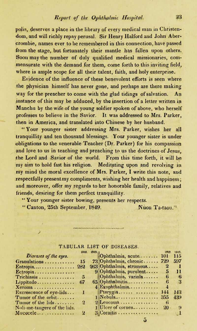 polls, deserves a place in the library of every medical man in Christen- dom, and will richly repay perusal. Sir Henry Halford and John Aber- crombie, names ever to he remembered in this connection, have passed from the stage, but fortunately their mantle has fallen upon others. Soon may the number of duly qualified medical missionaries, com- mensurate with the demand for them, come forth to this inviting field, where is ample scope for all their talent, faith, and holy enterprise. Evidence of the influence of these benevolent efforts is seen where the physician himself has never gone, and perhaps are there making way for the preacher to come with the glad tidings of salvation. An instance of this may be adduced, by the insertion of a letter written in Manchu by the wife of the young soldier spoken of above, who herself professes to believe in the Savior. It was addressed to Mrs. Parker, then in America, and translated into Chinese by her husband.  Your younger sister addressing Mrs. Parker, wishes her all tranquillity and ten thousand blessings. Your younger sister is under obligations to the venerable Teacher (Dr. Parker) for his compassion and love to us in teaching and preaching to us the doctrines of Jesus, the Lord and Savior of the world. From this time forth, it will be my aim to hold fast his religion. Meditating upon and revolving in my mind the moral excellence of Mrs. Parker, I write this note, and respectfully present my compliments, wishing her health and happiness; and moreover, offer my regards to her honorable family, relatives and friends, desiring for them perfect tranquillity.  Your younger sister bowing, presents her respects.  Canton, 25th September, 1849. Nuon Ta-taou. Diseases of the eyes. Granulations 15 73 Entropia 282 263 Ectropia 9 Trichiasis 5 Lippitudo 67 65 Xeroma 4 Excrescence of eye-lids... 1 Tumor of the orbit 1 Tumor of the lids 2 2 Noli-me-tanjtereof the lids. 1 TABULAR LIST OF DISEASES. ins 1819. Ophthalmia, acute 101 115 Ophthalmia, chronic 729 597 Ophthalmia, strumous 2 1 Ophthalmia, purulent 5 11 Ophthalmia, variola 6 6 Ophthalmitis 6 3 Exophthalmia 4 Pterygia 144 143 Nebula 355 439 Leuooma 6 Ulcer of cornea 20 9 Mucocele 2 3|Cornitis 1 5