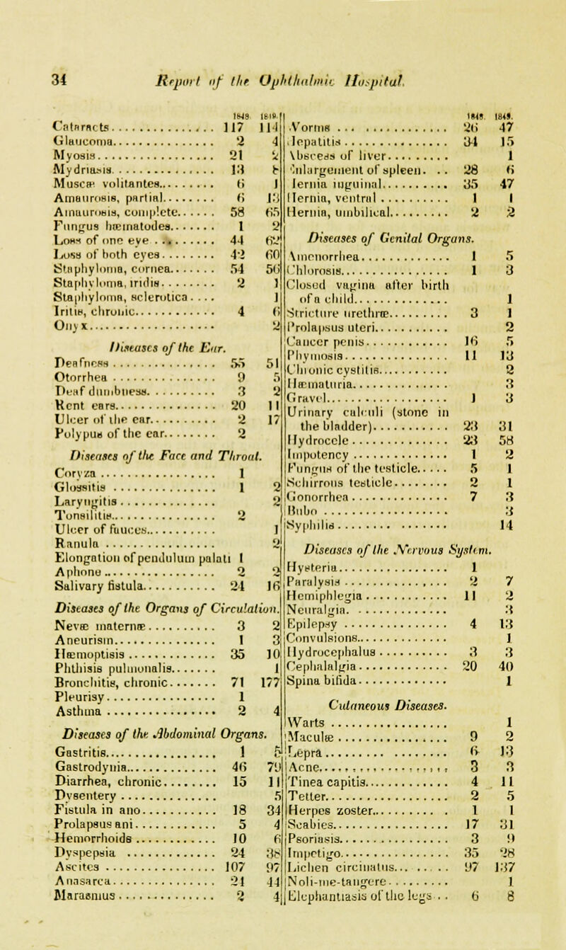 1SJS 18lt>< Catarncta 117 11-1 Glaucoma 2 4 Myosis 21 it Mydriasis 13 t- Muscat volitantes t> I Amaurosis, partial (! 13 Amaurosis, complete 58 r!5 Fungus liicmatodes 1 2 Loss of one eye . .» 44 H2 Loss of both eyes 42 tifl Staphyloma, cornea 54 50 Staphyloma, iridis 2 5 Staphyloma, sclerotica.... ] Iritis, chrouic 4 (> On> x 9 Diseases of the Eur. Pea Const) 55 51 Otorrhea 9 5 Deaf dumbness 3 2 Kent ears 20 II Ulcer of the ear 2 17 Polypus of the ear 2 Diseases oftlie Face and Tlironl. Coryza 1 Glossitis 1 Laryngitis Tonsilitis 2 Ulcer of fauces Ranula Elongation of pendulum palati 1 A phone 2 Salivary fistula 24 Diseases of the Organs of Circulation Nevee maternn? 3 5 Aneurism I ',_. llEmoptisis 35 10 Phthisis pulmonalis I Bronchitis, chronic 71 177 Pleurisy 1 Asthma 2 4 Diseases of the Abdominal Organs. Gastritis ] Gastrodyuia 4f> Diarrhea, chronic 15 Dysentery Fistula in ano 18 Prolapsus ani 5 Hemorrhoids 10 Dyspepsia 24 Ascites 107 Anasarca 21 Marasmus 2 16 •Vorms 2ti , lopatitis 31 \bscess of liver '.nlargeoient of spleen. .. 28 lernia inguinal 35 Hernia, ventral 1 Hernia, umbilical 2 Diseases of Genital Organs. \mennrrliea 1 Chlorosis 1 Closed vagina after birth of a child Stricture urethra? 3 I'rolapsus uteri Cancer penis Ifi Phymosis 11 Chronic cystitis IIa?inaturia Gravel 1 Urinary calculi (stone in the bladder) 23 Hydrocele 23 Impotency 1 Fungus of the testicle 5 Kchirroua testicle 2 • i'onorrhea 7 JBllbo Syphilid Diseases oflhe Nervous System. Hysteria 1 Paralysis 2 7 Hcmiphlegia II 2 Neuralgia 3 Epilepsy 4 13 Convulsions 1 Hydrocephalus 3 3 Cephalalgia 20 40 Spina bifida 1 Culaneous Diseases- Warts .. 'Macula; , ILi i. •' 47 15 1 « 47 I 2 5 3 1 1 2 5 13 2 3 3 31 58 2 1 1 3 3 14 epra i> yy Acne , ■ ■■,,•, 3 11 Tinea capitis 4 5 Tetter 2 34 Herpes zoster 1 4 Scabies 17 fi | Psoriasis 3 38 Impetigo 35 97 Lichen circiuatus U7 44 jNoli-me-taugere 4 | Elephantiasis of the leys . . b' 1 2 i:3 3 11 5 1 31 !) 28 137 1 8