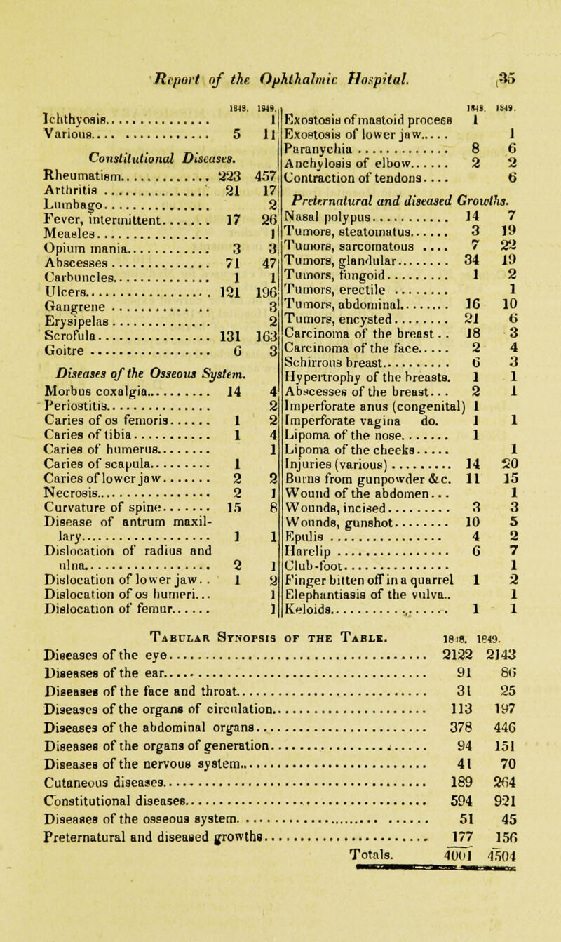 Ichthyosis. Various... Constitutional Diseases. Rheumatism 223 Arthritis '. 21 Lumbago Fever, intermittent 17 Measles Opium mania 3 Abscesses 71 Carbuncles 1 Ulcers 121 Gangrene Erysipelas Scrofula 131 Goitre 6 Diseases of the Osseous System. Morbus coxalgia 14 Periostitis Caries of os fenioris 1 Caries of tibia 1 Caries of humerus Caries of scapula 1 Caries of lower jaw 2 Necrosis 2 Curvature of spine 15 Disease of antrum maxil- lary 1 Dislocation of radius and ulna. 2 Dislocation of lower jaw. . 1 Dislocation of os humeri... Dislocation of femur 1S49. 1 11 457 17 2 26 r 3 47 1 196 3 2 163 3 Mill ISI». Exostosis of mastoid process 1 Exostosis of lower jaw 1 Paranychia 8 6 Anchylosis of elbow 2 2 Contraction of tendons.... 6 Preternatural and diseased Growths. Nasal polypus 14 7 Tumors, steatornatus 3 19 Tumors, sarcomatous .... 7 22 Tumors, glandular 34 19 Tumors, fungoid 1 2 Tumors, erectile 1 Tumors, abdominal 16 10 Tumors, encysted 21 ti Carcinoma of the breast. . 18 3 Carcinoma of the face 2 4 Schirrous breast 6 3 Hypertrophy of the breasts. 1 1 Abscesses of the breast.. . 2 1 Imperforate anus (congenital) 1 Imperforate vagina do. 1 1 Lipoma of the nose 1 Lipoma of the cheeks Injuries (various) 14 Burns from gunpowder &c. 11 Wound of the abdomen... Wounds, incised 3 Wounds, gunshot 10 Epulis 4 Harelip 6 Club-foot Finger bitten off in a quarrel 1 Elephantiasis of the vulva.. Keloids 1 1 SO 15 1 3 5 2 7 1 2 1 1 Tabular Synopsis of the Table. 1818. 1849. Diseases of the eye 2122 2143 Diseases of the ear. 91 86 Diseases of the face and throat 31 25 Diseases of the organs of circulation 113 197 Diseases of the abdominal organs 378 446 Diseases of the organs of generation 94 151 Diseases of the nervous system 41 70 Cutaneous diseases 189 264 Constitutional diseases 594 921 Diseases of the osseous system 51 45 Preternatural and diseased growths 177 156 Totals. 4001 4504