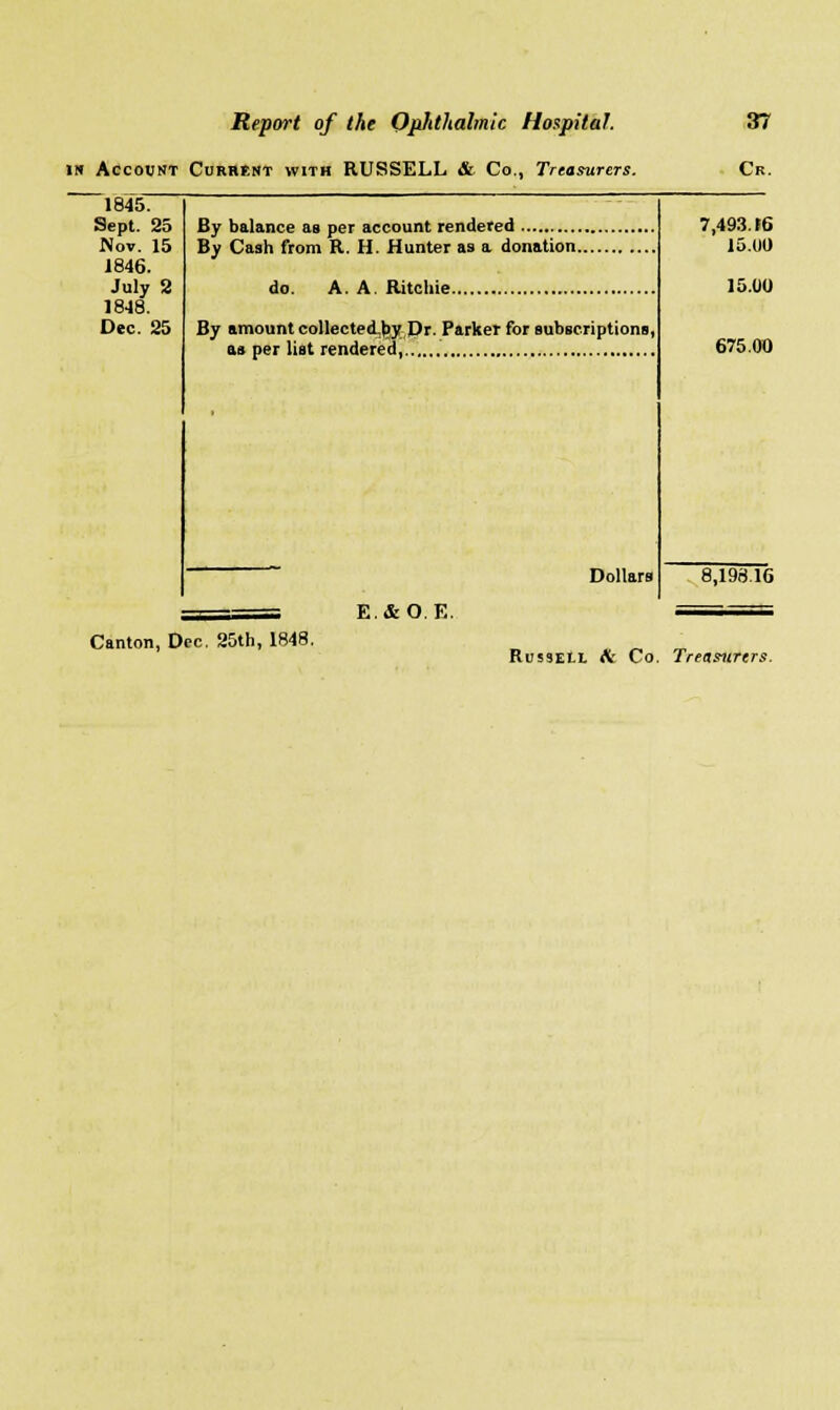 in Account CurhCnt with RUSSELL & Co., Treasurers. Cr. 1845. Sept. 25 Nov. 15 1846. July 2 1848. Dec. 25 By balance as per account rendered By Cash from R. H. Hunter as a donation.. do. A. A. Ritchie.. By amount collectecLby Dr. Parker for subscriptions, as per list rendered, Dollars E.&O.E. Canton, Dec. 25th, 1848. 7,493. f6 15.U0 15.00 675.00 8,198.16 RussEtl & Co. Treasurers.