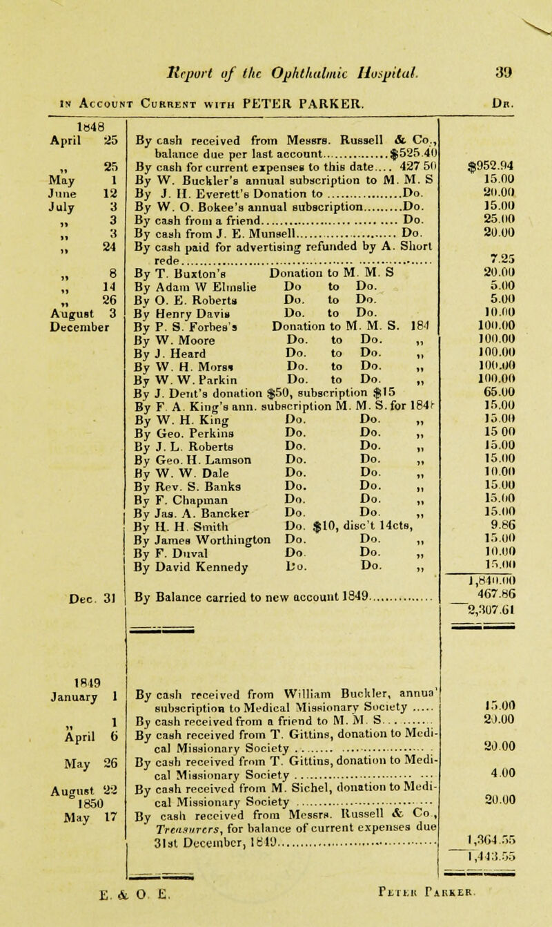 in Account Current with PETER PARKER. Dr. 1b48 April 25 May June July 25 1 12 3 3 3 24 26 August 3 December Dec. 31 1819 January 1 1 April 6 May 26 August 22 1850 May 17 By cash received from Messrs. Russell &• Co balance due per last account $525.40 By cash for current expenses to this date— 427 50 By W. Buckler's annual subscription to M. M. S By J. II. Everett's Donation to Do. By W. O. Bokee's annual subscription Do. By cash from a friend Do. By cash from J. E. Munsell Do. By cash paid for advertising refunded by A. Short rede By T. Buxton's Donation to M. M. S By Adam W Elmslie Do to Do. By O. E. Roberts Do. to Do. By Henry Davis Do. to Do. By P. S. Forties's Donation to M. M. S. 18-1 By W. Moore Do. to Do. „ By J. Heard Do. to Do. „ By W. H. Mors* Do. to Do. „ By WW. Parkin Do. to Do. „ By J. Dent's donation .$50, subscription $15 By F A. King's ann. subscription M. M. S. for 184*- By W. H. King Do. By Geo. Perkins Do. By J. L. Roberts Do. By Geo. H. Lamson Do. By W. W. Dale Do. By Rev. S. Banks Do. By F. Chapman Do. By Jas. A. Bancker Do. By H. H. Smith Do. By James Worthington Do. By F. Duval Do By David Kennedy Do. Do. Do. Do. Do. Do. Do. Do. Do. $10, disc't 14cts, Do. Do. Do. By Balance carried to new account 1849. By cash received from William Buckler, annuo subscription to Medical Missionary Society By cash received from a friend to M. M. S By cash received from T. Giltins, donation to Medi- cal Missionary Society By cash received from T. Gittins, donation to Medi cal Missionary Society By cash received from M. Sichel, donation to Medi cal Missionary Society cash received from Messrs. Russell & Co By Treasurers, for balance of current expenses due 31st December, 1849 $952.94 15.00 20.00 15.00 25.0(1 20.00 7.25 20.00 5.00 5.00 io.no 100.00 100.00 100.00 100.00 100.00 65.00 15.00 1500 15 00 15.00 15.00 10.0(1 15.00 15.00 15.00 9.86 15.00 10.00 15.0(1 1,84M.1I0 467.86 2,307.01 15.00 2J.00 20.00 4.00 20.00 1,364.55 T,4l:J55 E. & O E. Peter Tarker