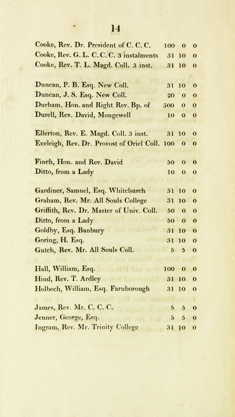 Cooke, Rev. Dr. President of C. C. C. 100 0 0 Cooke, Rev. G. L. C. C. C. 3 instalments 31 10 O Cooke, Rev. T. L. Magd. Coll. 3 inst. 31 10 0 Duncan, P. B. Esq. New Coll. 31 10 0 Duncan, J. S. Esq. New Coll. 20 0 0 Durham, Hon. and Right Rev. Bp. of 300 0 0 Durell, Rev. David, Mongewell 10 O 0 Ellerton, Rev. E. Magd. Coll. 3 inst. 31 10 O Eveleigh, Rev. Dr. Provost of Oriel Coll. 100 0 O Finch, Hon. and Rev. David Ditto, from a Lady Gardiner, Samuel, Esq. Whitchurch Graham, Rev. Mr. All Souls College Griffith, Rev. Dr. Master of Univ. Coll. Ditto, from a Lady Gold by, Esq. Banbury Goring, H. Esq. Gutch, Rev. Mr. All Souls Coll. Hall, William, Esq. Hind, Rev. T. Ardley Holbech, William, Esq. Farnborough James, Rev. Mr. C. C. C. Jenner, George, Esq. Ingram, Rev. Mr. Trinity College 50 0 0 10 0 0 31 10 0 31 10 0 50 0 0 50 0 0 31 10 0 31 10 0 5 5 0 00 0 0 31 10 0 31 10 0 5 5 0 5 5 0 31 10 0