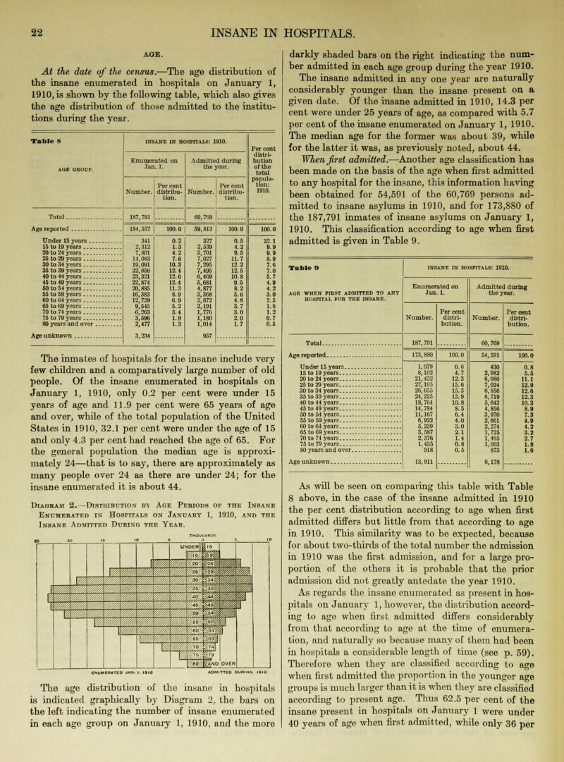 AGE. At the date of the census.—The age distribution of the insane enumerated in hospitals on January 1, 1910, is shown by the following table, which also gives the age distribution of those admitted to the institu- tions during the year. Table 8 INSANE IN HOSPITALS: 1910. Per cent AGE GROUr. Enumerated on Jan. 1. Admitted during the year. distri- bution of the total Number. Per cent distribu- tion. Number. Per cent distribu- tion. popula- tion: 1910. Total 187,791 60,769 184,557 100.0 59,812 100.0 100.0 341 2,312 7,801 14,083 19,091 22,856 23,321 22,874 20,885 16,383 12,729 9,545 6,263 3,596 2,477 3,234 0.2 1.3 4.2 7.6 10.3 12.4 12.6 12.4 11.3 8.9 6.9 5.2 3.4 1.9 1.3 327 2,539 5,701 7,027 7,295 7,495 6,469 5,681 4,877 3,368 2,872 2,191 1,776 1,180 1,014 957 0.5 4.2 9.5 11.7 12.2 12.5 10.8 9.5 8.2 5.6 4.8 3.7 3.0 2.0 1.7 32.1 9.9 9.9 25 to 29 years 8.9 7.6 7.0 5.7 4.9 4.2 3.0 2.5 65 to 69 years 1.8 1.2 0.7 0.5 The inmates of hospitals for the insane include very few children and a comparatively large number of old people. Of the insane enumerated in hospitals on January 1, 1910, only 0.2 per cent were under 15 years of age and 11.9 per cent were 65 years of age and over, while of the total population of the United States in 1910, 32.1 per cent were under the age of 15 and only 4.3 per cent had reached the age of 65. For the general population the median age is approxi- mately 24—that is to say, there are approximately as many people over 24 as there are under 24; for the insane enumerated it is about 44. Diagram 2.—Distribution by Age Periods op the Insane Enumerated in Hospitals on January 1, 1910, and the Insane Admitted During the Year. THOUSAND* G ETC 7 6 -,';79 I 80 >:Ar 60 ''AND OVER ENUMERATED JAi ADMITTED OUhINO. I0IO The age distribution of the insane in hospitals is indicated graphically by Diagram 2, the bars on the left indicating the number of insane enumerated in each age group on January 1, 1910, and the more darkly shaded bars on the right indicating the num- ber admitted in each age group during the year 1910. The insane admitted in any one year are naturally considerably younger than the insane present on a given date. Of the insane admitted in 1910, 14.3 per cent were under 25 years of age, as compared with 5.7 per cent of the insane enumerated on January 1, 1910. The median age for the former was about 39, while for the latter it was, as previously noted, about 44. When first admitted.—Another age classification has been made on the basis of the age when first admitted to any hospital for the insane, this information having been obtained for 54,591 of the 60,769 persons ad- mitted to insane asylums in 1910, and for 173,880 of the 187,791 inmates of insane asylums on January 1, 1910. This classification according to age when first admitted is given in Table 9. Table » AGE WHEN FIRST ADMITTED TO ANT HOSPITAL FOR THE INSANE. Total Age reported Under 15 years.. 15 to 19 years 20 to 24 years 25 to 29 years 30 to 34 years 35 to 39 years 40 to 44 years 45 to 49 years 50 to 54 years 55 to 59 years 60 to 64 years 65 to 69 years 70 to 74 years 75 to 79 years 80 years and over Age unknown insane in hospitals: 1910. Enumerated on Jan. 1. Number. 187,791 173,880 1,079 8,102 21,432 27,105 26,655 24,225 18,764 14,784 11,167 6,922 5,239 3,587 2,376 1,435 918 13,911 Per cent distri- bution. 100.0 0.6 4.7 12.3 15.6 15.3 13.9 10.8 8.5 6.4 4.0 3.0 2.1 1.4 0.8 0.5 Admitted during the year. Number. 60,769 430 2,982 6,080 7,024 6,856 6,719 5,643 4,856 3,970 2,661 2,274 1,725 1,495 1,003 873 6,178 Percent distri- bution. 100.0 0.8 5.5 11.1 12.9 12.6 12.3 10.3 8.9 7.3 4.9 4.2 3.2 2.7 1.8 1.6 As will be seen on comparing this table with Table 8 above, in the case of the insane admitted in 1910 the per cent distribution according to age when first admitted differs but little from that according to age in 1910. This similarity was to be expected, because for about two-thirds of the total number the admission in 1910 was the first admission, and for a large pro- portion of the others it is probable that the prior admission did not greatly antedate the year 1910. As regards the insane enumerated as present in hos- pitals on January 1, however, the distribution accord- ing to age when first admitted differs considerably from that according to ago at the time of enumera- tion, and naturally so because many of them had been in hospitals a considerable length of time (see p. 59). Therefore when they are classified according to age when first admitted tho proportion in the younger age groups is much larger than it is when they are classified according to present age. Thus 62.5 per cent of the insane present in hospitals on January 1 were under 40 years of age when first admitted, while only 36 per