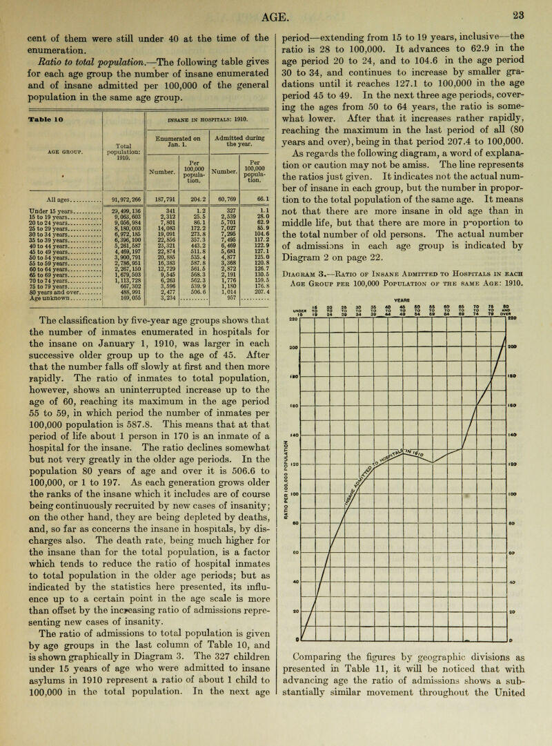 AGE. cent of them were still under 40 at the time of the enumeration. Ratio to total population.—The following table gives for each age group the number of insane enumerated and of insane admitted per 100,000 of the general population in the same age group. Table 10 Total population: 1910. INSANE IN hospitals: 1910. AGE GROUP. Enumerated on Jan. 1. Admitted during the year. • Number. Per 100,000 popula- tion. Number. Per 100,000 popula- tion. 91,972,266 187,791 204.2 60,769 66.1 29,499,136 9,063,603 9,056,9S4 8,180,003 6,972,185 6,396,100 5,261,587 4,469,197 3,900,791 2,786,951 2,267,150 1,679,503 1,113,728 667,302 488,991 169,055 341 2,312 7,801 14,083 19,091 22,856 23,321 22,874 20,885 16,383 12,729 9,545 6,263 3,596 2,477 3,234 1.2 25.5 86.1 172.2 273.8 357.3 443.2 511.8 535.4 587.8 561.5 568.3 562.3 539.9 506.6 327 2,539 5,701 7,027 7,295 7,495 6,469 5,681 4,877 3,368 2,872 2,191 1,776 1,180 1,014 057 1.1 28.0 62.9 85.9 104.6 117.2 122.9 127.1 125.0 120.8 126.7 130.5 159.5 176.8 80 years and over 207.4 6 The classification by five-year age groups shows that the number of inmates enumerated in hospitals for the insane on January 1, 1910, was larger in each successive older group up to the age of 45. After that the number falls off slowly at first and then more rapidly. The ratio of inmates to total population, however, shows an uninterrupted increase up to the age of 60, reaching its maximum in the age period 55 to 59, in which period the number of inmates per 100,000 population is 587.8. This means that at that period of life about 1 person in 170 is an inmate of a hospital for the insane. The ratio declines somewhat but not very greatly in the older age periods. In the population 80 years of age and over it is 506.6 to 100,000, or 1 to 197. As each generation grows older the ranks of the insane which it includes are of course being continuously recruited by new cases of insanity; on the other hand, they are being depleted by deaths, and, so far as concerns the insane in hospitals, by dis- charges also. The death rate, being much higher for the insane than for the total population, is a factor which tends to reduce the ratio of hospital inmates to total population in the older age periods; but as indicated by the statistics here presented, its influ- ence up to a certain point in the age scale is more than offset by the increasing ratio of admissions repre- senting new cases of insanity. The ratio of admissions to total population is given by age groups in the last column of Table 10, and is shown graphically in Diagram 3. The 327 children under 15 years of age who were admitted to insane asylums in 1910 represent a ratio of about 1 child to 100,000 in the total population. In the next age period—extending from 15 to 19 years, inclusive—the ratio is 28 to 100,000. It advances to 62.9 in the age period 20 to 24, and to 104.6 in the age period 30 to 34, and continues to increase by smaller gra- dations until it reaches 127.1 to 100,000 in the age period 45 to 49. In the next three age periods, cover- ing the ages from 50 to 64 years, the ratio is some- what lower. After that it increases rather rapidly, reaching the maximum in the last period of all (80 years and over), being in that period 207.4 to 100,000. As regards the following diagram, a word of explana- tion or caution may not be amiss. The line represents the ratios just given. It indicates not the actual num- ber of insane in each group, but the number in propor- tion to the total population of the same age. It means not that there are more insane in old age than in middle life, but that there are more in p-oportion to the total number of old persons. The actual number of admissions in each age group is indicated by Diagram 2 on page 22. Diagram 3.—Ratio of Insane Admitted to Hospitals in each Age Gkoup per 100,000 Population of the same Age: 1910. UNDEft TO YEABS 40 46 80 65 «0 06 70 80 AND oven 2IO 1 / / ISO / f / ISO / / 140 / „*°j ft -^» o // i/ BO 20 O Comparing the figures by geographic divisions as presented in Table 11, it will be noticed that with advancing age the ratio of admissions shows a sub- stantially similar movement throughout the United