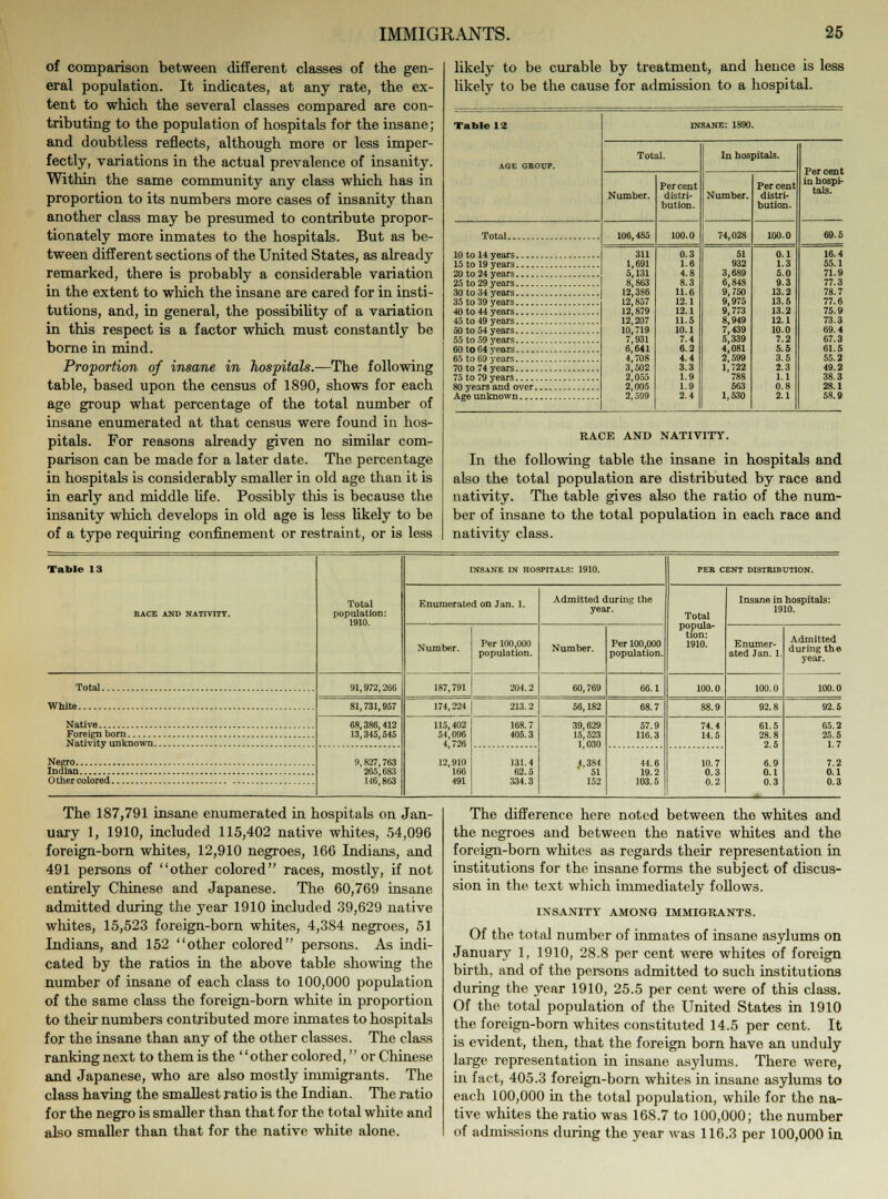of comparison between different classes of the gen- eral population. It indicates, at any rate, the ex- tent to which the several classes compared are con- tributing to the population of hospitals for the insane; and doubtless reflects, although more or less imper- fectly, variations in the actual prevalence of insanity. Within the same community any class which has in proportion to its numbers more cases of insanity than another class may be presumed to contribute propor- tionately more inmates to the hospitals. But as be- tween different sections of the United States, as already remarked, there is probably a considerable variation in the extent to which the insane are cared for in insti- tutions, and, in general, the possibility of a variation in this respect is a factor which must constantly be borne in mind. Proportion of insane in hospitals.—The following table, based upon the census of 1890, shows for each age group what percentage of the total number of insane enumerated at that census were found in hos- pitals. For reasons already given no similar com- parison can be made for a later date. The percentage in hospitals is considerably smaller in old age than it is in early and middle life. Possibly this is because the insanity which develops in old age is less likely to be of a type requiring confinement or restraint, or is less likely to be curable by treatment, and hence is less likely to be the cause for admission to a hospital. Table 12 AGE GEOUP. Total 10 to 14 years 15 to 19 years 20 to 24 years 25 to 29 years 30 to 34 years 35 to 39 years 40 to 44 years 45 to 49 years 50 to 54 years 55 to 59 years 60 to 64 vears 65 to 69 years 70 to 74 years 75 to 79 years 80 years and over Age unknown... insane: 1890. Number. 106,485 311 1,691 5,131 8,863 12,386 12,857 12,879 12,207 10,719 7,931 6,641 4,708 3,502 2,055 2,005 2,599 Percent distri- bution. 100.0 0.3 1.6 4.8 8.3 11.6 12.1 12.1 11.5 10.1 7.4 6.2 4.4 3.3 1.9 1.9 2.4 In hospitals. Number. 74,028 51 932 3,689 6,848 9,750 9,975 9,773 8,949 7,439 5,339 4,081 2,599 1,722 788 563 1,530 Per cent distri- bution. 100.0 0.1 1.3 5.0 9.3 13.2 13.5 13.2 12.1 10.0 7.2 5.5 3.5 2.3 1.1 0.8 2.1 Per cent in hospi- tals. 69.5 16.4 55.1 71.9 77.3 78.7 77.6 75.9 73.3 69.4 67.3 61.5 55.2 49.2 38.3 28.1 58.9 RACE AND NATIVITY. In the following table the insane in hospitals and also the total population are distributed by race and nativity. The table gives also the ratio of the num- ber of insane to the total population in each race and nativity class. Table 13 Total population: 1910. INSANE IN hospitals: 1910. PER CENT DISTRIBUTION. RACE AND NATIVITY. Enumerated on Jan. 1. Admitted during the year. Total popula- tion: 1910. Insane in hospitals: 1910. Number. Per 100,000 population. Number. Per 100,000 population. Enumer- ated Jan. 1. Admitted during the year. Total 91,972,266 187,791 204.2 60,769 66.1 100.0 100.0 100 0 White 81,731,957 174,224 213.2 56,182 68.7 88.9 92.8 92 5 68,386,412 13,345,545 115,402 54,096 4,726 12,910 166 491 168.7 405.3 39,629 15,523 1,030 4,384 51 152 57.9 116.3 74.4 14.5 61.5 28.8 2.5 6.9 0.1 0.3 1.7 9,827,763 265,683 146,863 131.4 62.5 334.3 44.6 19.2 103.5 10.7 0.3 0.2 0 1 The 187,791 insane enumerated in hospitals on Jan- uary 1, 1910, included 115,402 native whites, 54,096 foreign-born whites, 12,910 negroes, 166 Indians, and 491 persons of other colored races, mostly, if not entirely Chinese and Japanese. The 60,769 insane admitted during the year 1910 included 39,629 native whites, 15,523 foreign-born whites, 4,384 negroes, 51 Indians, and 152 other colored persons. As indi- cated by the ratios in the above table showing the number of insane of each class to 100,000 population of the same class the foreign-born white in proportion to their numbers contributed more inmates to hospitals for the insane than any of the other classes. The class ranking next to them is the '' other colored,'' or Chinese and Japanese, who are also mostly immigrants. The class having the smallest ratio is the Indian. The ratio for the negro is smaller than that for the total white and also smaller than that for the native white alone. The difference here noted between the whites and the negroes and between the native whites and the foreign-born whites as regards their representation in institutions for the insane forms the subject of discus- sion in the text which immediately follows. INSANITY AMONG IMMIGRANTS. Of the total number of inmates of insane asylums on January 1, 1910, 28.8 per cent were whites of foreign birth, and of the persons admitted to such institutions during the year 1910, 25.5 per cent were of this class. Of the total population of the United States in 1910 the foreign-born whites constituted 14.5 per cent. It is evident, then, that the foreign born have an unduly large representation in insane asylums. There were, in fact, 405.3 foreign-born whites in insane asylums to each 100,000 in the total population, while for the na- tive whites the ratio was 168.7 to 100,000; the number of admissions during the year was 116.3 per 100,000 in