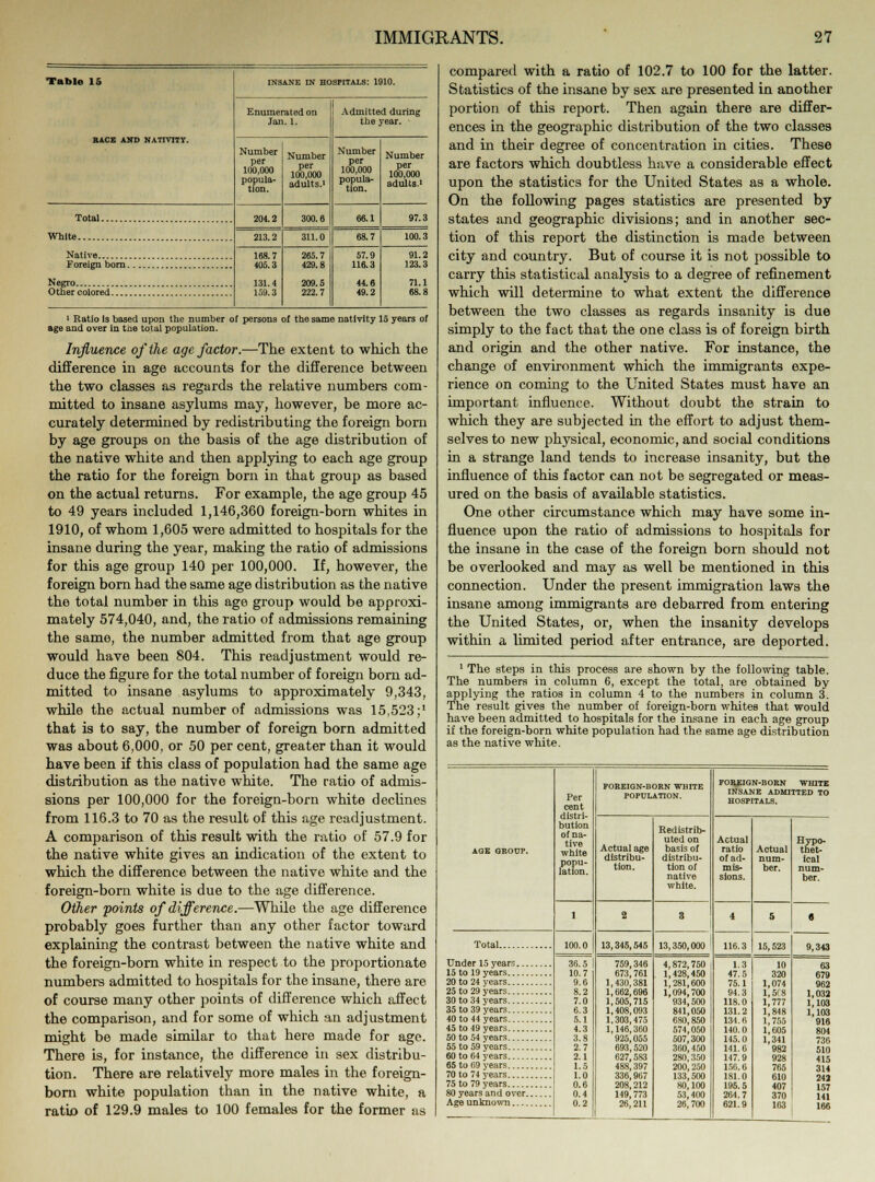 Table 15 INSANE IN HOSPITALS: 1910. Enumerated on Jan. 1. Admitted during the year. RACE AND NATIVITY. Number per 100,000 popula- tion. Number per 100,000 adults.' Number per 100,000 popula- tion. Number per 100,000 adults.' Total 204.2 300.6 66.1 97.3 White 213.2 311.0 68.7 100.3 Native 168.7 405.3 131.4 159.3 265.7 429.8 209.5 222.7 57.9 116.3 44.6 49.2 91.2 123.3 71.1 68.8 1 Ratio is based upon the number of persons of the same nativity 15 years of age and over in the total population. Influence of the age factor.—The extent to which the difference in age accounts for the difference between the two classes as regards the relative numbers com- mitted to insane asylums may, however, be more ac- curately determined by redistributing the foreign born by age groups on the basis of the age distribution of the native white and then applying to each age group the ratio for the foreign born in that group as based on the actual returns. For example, the age group 45 to 49 years included 1,146,360 foreign-born whites in 1910, of whom 1,605 were admitted to hospitals for the insane during the year, making the ratio of admissions for this age group 140 per 100,000. If, however, the foreign born had the same age distribution as the native the total number in this age group would be approxi- mately 574,040, and, the ratio of admissions remaining the same, the number admitted from that age group would have been 804. This readjustment would re- duce the figure for the total number of foreign born ad- mitted to insane asylums to approximately 9,343, while the actual number of admissions was 15,523;' that is to say, the number of foreign born admitted was about 6,000, or 50 per cent, greater than it would have been if this class of population had the same age distribution as the native white. The ratio of admis- sions per 100,000 for the foreign-born white declines from 116.3 to 70 as the result of this age readjustment. A comparison of this result with the ratio of 57.9 for the native white gives an indication of the extent to which the difference between the native white and the foreign-born white is due to the age difference. Other points of difference.—While the age difference probably goes further than any other factor toward explaining the contrast between the native white and the foreign-born white in respect to the proportionate numbers admitted to hospitals for the insane, there are of course many other points of difference which affect the comparison, and for some of which an adjustment might be made similar to that here made for age. There is, for instance, the difference in sex distribu- tion. There are relatively more males in the foreign- born white population than in the native white, a ratio of 129.9 males to 100 females for the former as compared with a ratio of 102.7 to 100 for the latter. Statistics of the insane by sex are presented in another portion of this report. Then again there are differ- ences in the geographic distribution of the two classes and in their degree of concentration in cities. These are factors which doubtless have a considerable effect upon the statistics for the United States as a whole. On the following pages statistics are presented by states and geographic divisions; and in another sec- tion of this report the distinction is made between city and country. But of course it is not possible to carry this statistical analysis to a degree of refinement which will determine to what extent the difference between the two classes as regards insanity is due simply to the fact that the one class is of foreign birth and origin and the other native. For instance, the change of environment which the immigrants expe- rience on coming to the United States must have an important influence. Without doubt the strain to which they are subjected in the effort to adjust them- selves to new physical, economic, and social conditions in a strange land tends to increase insanity, but the influence of this factor can not be segregated or meas- ured on the basis of available statistics. One other circumstance which may have some in- fluence upon the ratio of admissions to hospitals for the insane in the case of the foreign born should not be overlooked and may as well be mentioned in this connection. Under the present immigration laws the insane among immigrants are debarred from entering the United States, or, when the insanity develops within a limited period after entrance, are deported. 1 The steps in this process are shown by the following table. The numbers in column 6, except the total, are obtained by applying the ratios in column 4 to the numbers in column 3. The result gives the number of foreign-born whites that would have been admitted to hospitals for the insane in each age group if the foreign-born white population had the same age distribution as the native white. Per cent distri- bution of na- tive white popu- lation. FOREIGN-BORN WHITE POPULATION. FOREIGN-BORN WHITE INSANE ADMITTED TO HOSPITALS. AGE GROUP. Actual age distribu- tion. Redistrib- uted on basis of distribu- tion of native white. Actual ratio of ad- mis- sions. Actual num- ber. Hypo- thet- ical num- ber. 1 2 8 4 5 « Total 100.0 13,346,545 13,350,000 116.3 15,523 9,343 36.5 10.7 9.6 8.2 7.0 6.3 5.1 4.3 3.8 2.7 2.1 1.5 1.0 0.6 0.4 0.2 759,346 673,761 1,430,381 1,662,696 1,505,715 1,408,093 1,303,475 1,146,360 925,055 693,520 627,583 488,397 336,967 208,212 149,773 26,211 4,872,750 1,428,450 1,281,600 1,094,700 934,500 841,050 680,850 574,050 607,300 360, 450 280,350 200,250 133,500 80,100 53,400 26,700 1.3 47.5 75.1 94.3 118.0 131.2 134.6 140.0 145.0 141.6 147.9 156.6 181.0 195.5 264.7 621.9 10 320 1,074 1,508 1,777 1,848 1,755 1,605 1,341 982 928 765 610 407 370 163 63 679 962 1,032 1,103 1,103 916 804 736 510 415 314 242 157 141 166 25 to 29 years 30 to 34 years 60 to 64 years 80 years and over