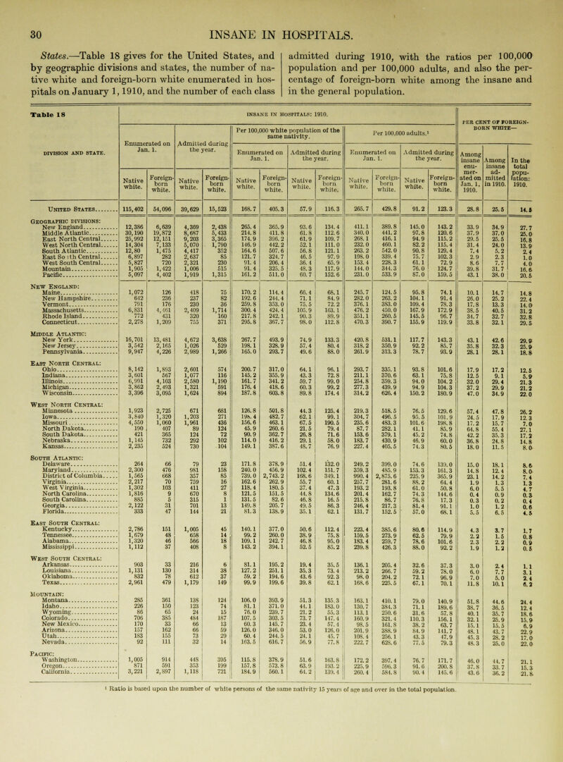 States.—Table 18 gives for the United States, and by geographic divisions and states, the number of na- tive white and foreign-born white enumerated in hos- pitals on January 1,1910, and the number of each class admitted during 1910, with the ratios per 100,000 population and per 100,000 adults, and also the per- centage of foreign-born white among the insane and in the general population. Table 18 DIVISION AND STATE. United States. Geographic divisions: New England Middle Atlantic East North Central. West North Central. South Atlantic East So ith Central. West South Central. Mountain Pacific New England: Maine New Hampshire. Vermont Massachusetts— Rhode Island Connecticut Middle Atlantic: New York New Jersey Pennsylvania.. East North Central: Ohio Indiana Illinois Michigan Wisconsin West North Central: Minnesota Iowa Missouri North Dakota South Dakota Nebraska Kansas Sooth Atlantic: Delaware Maryland District of Columbia. Virginia West V irginia North Carolina South Carolina Georgia Florida East Sodth Central: Kentucky Tennessee Alabama Mississippi West Sodth Central: Arkansas Louisiana Oklahoma Texas Mountain: Montana Idaho Wyoming — Colorado New Mexico. Arizona Utah Nevada Pacific: Washington. Oregon California INSANE IN HOSPITALS: 1910. Enumerated on Ian. 1. Native white. 115,402 12,386 30,190 25,992 14,304 12,80 6,897 5,827 1,905 5,097 1,072 642 791 6,831 772 2,278 16,701 3,542 9,947 8,142 3,601 6,991 3,862 3,396 1.923 3,840 4,650 190 421 1,145 2,235 264 2,300 1,565 2,217 1,302 1,816 885 2,122 333 2,786 1,679 1,320 1,112 903 1,131 832 2,961 285 226 86 706 170 157 1S3 92 1,005 871 3,221 Foreign- born white. 6,639 19,872 12,151 7,133 1,475 282 720 1,422 4,402 126 236 176 4,461 431 1,209 13,481 2,165 4,226 1,893 567 4,103 2,493 3,095 2,725 1,320 1,060 407 365 732 524 476 668 70 103 9 6 31 47 151 48 46 37 33 130 78 479 361 150 65 385 33 162 155 111 914 591 2,897 Admitted during the year. Native white. 39,629 4,369 8,687 9,203 5,070 4,417 2,637 2,321 1,006 1,919 418 237 230 !,409 320 755 4,672 1,026 2.989 2,601 1,077 2,580 1,321 1,624 671 1,203 1,961 89 124 292 730 79 981 357 759 411 670 315 701 144 1,005 658 566 408 216 314 612 1,179 138 123 24 484 66 66 73 32 448 353 1,118 Foreign- born white. 2,438 5,433 3,365 1,790 352 85 230 515 1,315 75 82 36 1,714 160 371 3,638 529 1,266 574 116 1,190 591 894 681 271 436 124 72 102 104 23 158 85 16 27 8 1 13 21 38 37 149 124 74 15 187 13 59 29 14 395 199 721 Per 100,000 white population of the same nativity. Enumerated on Jan. 1. Native white. 168.7 265.4 214.8 174.9 146.9 164.6 121.7 91.4 91.4 161.2 170.2 192.6 259.8 300.4 217.8 295.8 267.7 198.1 165.0 200.7 145.2 161.7 176.4 187.8 126.8 198.4 156.6 45.9 90.9 114.0 149.1 171.8 240.0 739.0 162.6 118.4 121.5 131.5 149.8 81.3 140.1 99.2 109.1 143.2 81.1 127.2 59.2 99.9 106.0 81.1 76.0 107.5 60.3 126.0 60.4 163.5 115.8 157.8 184.9 Foreign- born white. 405.3 365.9 411.8 396.2 442.2 507.6 324.7 206.4 325.5 511.0 114.4 244.4 353.0 424.4 242.1 367.7 493.9 328.9 293.7 317.0 355.9 341.2 418.6 603.8 501.8 482.7 463.1 260.6 362.7 416.2 387.6 378.9 456.9 2,743.2 262.9 180.5 151.5 82.6 205.7 138.9 377.0 260.0 242.7 394.1 195.2 251.1 194.6 199.6 393.9 371.0 239.7 303.5 145.7 346.0 244.5 616.7 378.9 573.8 560.1 Admitted during the year. Native white. 93.6 61.8 61.9 52.1 56.8 46.5 36.4 48.3 60.7 66.4 71.1 75.5 105.9 90.3 98.0 74.9 57.4 49.6 64.1 43.3 59.7 60.3 44.3 62.1 67.5 21.5 26.8 29.1 48.7 51.4 102.4 168.6 55.7 37.4 44.8 46.8 49.5 35.1 50.6 38.9 46.8 52.5 19.4 35.3 43.6 39.8 51.3 44.1 21.2 73.7 23.4 53.0 24.1 56.9 51.6 63.9 64.2 Foreign born white. 116.3 134.4 112.6 109.7 111.0 121.1 97.9 65.9 117.9 152.6 68.1 84.9 72.2 163.1 89.9 112.8 133.3 80.4 88.0 96.1 72.8 99.0 99.2 174.4 125.4 99.1 190.5 79.4 71.6 58.0 76.9 132.0 151. 7 349.1 60.1 47.3 134.6 16.5 86.3 62.1 112.4 75.8 95.0 85.2 35.5 73.4 92.3 62.1 135.3 183.0 55.3 147. 4 57.4 126.0 45.7 77.8 163.8 193.2 139.4 Per 100.000 adults.' Enumerated on Jan. 1. Native white. 265.7 411.1 340.0 268.1 232.0 263.2 198.0 153.4 144.0 231.0 245.7 282.0 376.1 476.2 351.1 470.3 420.8 318.2 261.9 293.7 211.1 254.8 277.3 314.2 219.3 304.7 235.6 87.7 153.6 183.7 227.4 249.2 359.3 990.4 257.7 193.2 201.4 215.8 246.4 131.7 223.4 159.5 183.4 239.8 136.1 213.2 98.0 168.6 163.1 130.7 113.1 160.9 98.5 201.9 108.4 222. 7 172.2 225.9 260.4 Foreign born white. 429.8 389.8 441.2 416.1 460.1 542.0 339.4 228.3 344.3 533.9 124.5 263.2 383.0 450.0 260.5 390.7 531.1 350.9 313.3 335.1 370.6 359.3 439.9 626.4 518.5 496.5 483.3 282.1 379.1 430.9 405.5 399.0 485.9 2,875.6 281.6 193.8 162.7 86.7 217.3 152.5 385.6 273.9 259.7 426.3 205.4 266.7 204.2 225.5 410.1 384.3 250.6 321.4 161.8 388.9 256.1 62S.6 397. 4 596. 3 584.8 Admitted during the year. Native white. 91.2 145.0 97.8 94.9 82.2 90.8 75.7 61.1 76.0 87.0 95.8 104.1 109.4 167.9 145.5 155.9 117.7 92.2 78.7 93.8 63.1 94.0 94.9 150.2 76.5 95.5 101.6 41.1 45.2 46.9 74.3 74.6 153.3 225.9 88.2 61.0 74.3 76.8 81.4 57.0 80.6 62.5 78.6 88.0 32.6 59.2 72.1 67.1 79.0 71.1 31.6 110.3 38.2 84.9 43.3 77.5 76.7 91.6 90.4 Foreign- born white. 123.3 143.2 120.6 115.2 115.4 129.4 102.3 72.9 124.7 159.5 74.1 91.4 78.3 172.9 96.7 119.9 143.3 85.7 93.9 101.6 75.8 104.2 104.3 180.9 129.6 101.9 198.8 85.9 74.8 60.0 80.5 139.0 161.3 365.9 64.4 50.8 144.6 17.3 91.1 6S. 1 114.9 79.9 101.6 92.2 37.3 78.0 96.9 70.1 140.9 189.6 57.8 156.1 63.7 141.7 47.9 79.3 171.7 200.8 145.6 PER CENT OF FOREIGN- BORN WHITE— Among insane enu- mer- ated on Jan. 1, 1910. 28.8 33.9 37.9 29.5 31.4 7.4 2.9 8.6 39.8 43.1 10.1 26.0 17.8 38.5 34.7 33.8 43.1 35.8 28.1 17.9 12.5 32.0 37.2 47.0 57.4 24.5 17.2 64.8 42.2 36.8 18.0 15.0 14.8 23.1 1.9 6.0 0.4 0.3 1.0 5.5 4.3 2.2 2.3 1.9 3.0 6.0 7.0 11.8 51.8 38.7 40.1 32.1 15.1 48.1 45.3 48.3 46.0 37.8 43.6 Among insane ad- mitted in 1910. 25.5 34.9 37.0 25.5 24.0 5.2 2.3 7.7 31.7 38.0 In the total popu- lation: 1910. 14.» 14.7 25.2 13.3 40.5 32.7 32.1 42.6 32.3 28.1 17.2 9.1 29.4 29.9 34.9 47.8 17.9 15.7 55.4 35.3 24.8 11.5 18.1 12.4 14.2 1.3 5.5 0.9 0.2 1.2 6.5 3.7 1.5 2.2 1.2 2.4 7.7 5.0 10.1 44.6 36.5 35.7 25.9 15.5 43.7 2S.2 25.0 44.7 33.7 36.2 27.7 25.0 16.8 13.9 2.4 1.0 4.0 16.8 20.5 14.8 22.4 14.0 31.2 32.8 29.5 29.9 25.» 18.8 12.5 5.9 21.3 21.2 22.0 26.2 12.3 7.0 27.1 17.2 14.8 8.0 8.6 8.0 7.4 1.3 4.7 0.J 0.4 0.6 4.5 1.7 0.8 0.9 0.5 1.1 3.1 2.4 6.2 24.4 12.4 18.6 15.9 6.9 22.9 17.0 22.0 21.1 15.3 21.8, > Ratio is based upon the number of white persons of the same nativity 15 years of age and over in the total population.