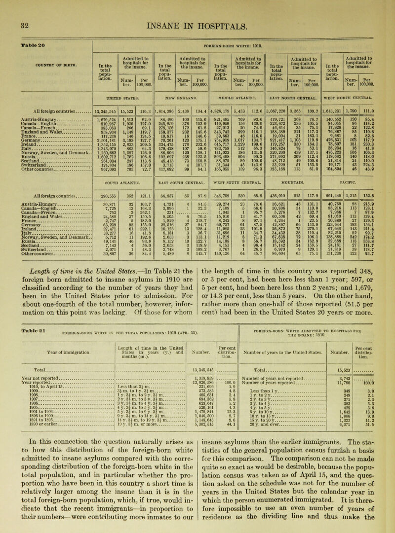 Table 20 FOREIGN-BORN WHITE: 1910. COUNTRY OF BIRTH. In the total popu- lation. Admitted to hospitals for the insane. In the total popu- lation. Admitted to hospitals for the insane. In the total popu- lation. Admitted to hospitals for the insane. In the total popu- lation. Admitted to hospitals for the insane. In the total popu- lation. Admitted to hospitals for the insane. Num- ber. Per 100,000. Num- Per ber. 100,000. Num- ber. Per 100,000. Num- ber. Per 100,000. Num- ber. Per 100,000. UNITED STATES. NEW ENGLAND. MIDDLE ATLANTIC. EAST NORTH CENTRAL. WEST NORTH CENTRAL. All foreign countries 13,345,545 15,523 116.3 1,814,386 2,438 134.4 4,826,179 5,433 112.6 3,067,220 3,365 109.7 1,613,231 1,790 111.0 1,670,524 810,987 385,0S3 958,934 117,236 2,501,181 1,352,155 1,343,070 1,250,662 1,602,762 261,034 124,834 967,093 1,552 1,030 266 1,148 146 3,193 2,833 863 1,587 1.7P3 297 196 703 92.9 127.0 69.1 119.7 124.5 127.7 209.5 64.3 126.9 106.6 113.8 157.0 72.7 86,490 245,869 278,156 159,377 10,917 70,261 334,475 179,428 86,906 192,697 48,413 3,715 117,692 100 376 172 232 16 123 778 107 120 238 73 4 99 115.6 152.9 61.8 145.6 146.6 175.1 232.6 59.6 138.1 123.5 150.8 107.7 84.1 821,495 119,959 27,012 343,742 39,663 754,939 615,717 783,758 141,022 893,498 88,975 31,344 165,055 769 156 20 399 46 1,017 1,229 512 186 806 89 45 159 93.6 130.0 74.0 116.1 116.0 134.7 199.6 65.3 131.9 90.2 100.0 143.6 96.3 479,721 223,672 46,614 188,389 19,004 921,417 179,257 146,824 320,200 274,993 48,712 33,229 135,188 368 236 35 221 31 1,105 330 78 439 309 49 51 113 76.7 105.5 75.1 117.3 163.1 119.9 184.1 53.1 137.1 112.4 100.6 153.5 61.0 140,552 84,055 17,920 76,867 9,681 426,531 78,607 38,234 476,223 118,682 21,814 19,171 104,894 120 96 22 85 8 503 181 16 506 140 24 43 46 85.4 114.2 122.8 110.6 82.6 117.9 230.3 Italv 41.8 Norway, Sweden, and Denmark.. 106.3 118.0 110.0 224.3 43.9 SOUTH ATLANTIC. EAST SOUTH CENTRAL. WEST SOUTH CENTRAL. MOUNTAIN. PACIFIC. All foreign countries 290,555 352 121.1 86,857 85 97.9 348,759 230 65.9 436,910 515 117.9 861,448 1,315 152.6 30,871 7,725 763 24,688 2,747 63,239 27,471 38,277 5,712 49,141 7,143 2,071 30,807 32 13 2 37 5 98 61 16 11 46 4 1 26 103.7 168.3 262.1 160.5 182.0 155.0 222.1 41.8 192.6 93.6 56.0 48.3 84.4 4,731 3,096 331 8,505 1,829 28,516 10,123 8,181 2,653 8,152 2,053 2,748 5,489 4 1 84.5 32.3 29,274 7,509 1,045 15,910 8,242 69,737 11,985 31,686 11,219 14,108 4,151 3,767 140,126 23 5 1 13 8 61 23 11 8 8 4 1 64 78.6 66.6 95.7 81.7 97.1 87.5 191.9 34.7 71.3 56.7 96.4 26.5 45.7 36,621 30,896 5,276 60,506 4,264 42,897 26,872 34,432 67,838 18,592 15,142 6,970 86,604 48 34 7 42 1 66 75 38 72 34 24 9 65 131.1 110.0 132.7 69.4 23.5 153.9 279.1 110.4 106.1 182.9 158.5 129.1 75.1 40,769 88,216 7,966 81,050 20,889 123,644 67,648 82,260 138,8R9 32,889 24,181 21,819 131,238 88 113 7 113 27 193 143 82 242 118 27 39 123 215.9 128.1 87.9 6 4 27 13 3 3 10 3 3 s 70.5 218.7 94.7 128.4 36.7 113.1 122.7 119.9 109.2 145.7 139.4 129.3 156.1 211.4 Italy 99.7 Norway, Sweden, and Denmark.. 174.2 358.8 111.7 178.7 93.7 Length of time in the United States.—-In Table 21 the foreign born admitted to insane asylums in 1910 are classified according to the number of years they had been in the United States prior to admission. For about one-fourth of the total number, however, infor- mation on this point was lacking. Of those for whom the length of time in this country was reported 348, or 3 per cent, had been here less than 1 year; 597, or 5 per cent, had been here less than 2 years; and 1,679, or 14.3 per cent, less than 5 years. On the other hand, rather more than one-half of those reported (51.5 per cent) had been in the United States 20 years or more. FOEEIGN-BORN WHITE IN THE TOTAL POPULATION: 1910 (APR. 15). Year of immigration. Total. Year not reported... Year reported 1910, to April 15. 1909 1908 1907 1906 1905 1901 to 1904 1896 to 1900 1891 to 1895 1S90 or earlier Length of time in the United States in years (y.) and months (m.). Less than 3} m 34 m. to ly. 31m 1 y. 3im. to 2y. 3* m... 2y.3\m. to3y.3Jm... 3y. 3jm. to 4 y. 31m... 4y. 3jm. to 5 y. 31 m... 5y.3Jm. to9y.3|m... 9y. 3Jm. to 14 y. 3im.. 14 y. 31 m. to 19 y. 3J m. 19 y. 3J m. or more Number. 318,959 026,586 231,696 573,585 405,631 694,362 623,647 520,161 479,844 046,500 148,645 302,515 Per cent distribu- tion. 100.0 1.9 4.8 3.4 5.8 5.2 4.3 12.3 8.7 9.6 44.1 FOREIGN-BORN WHITE ADMITTED TO HOSPITALS FOR TIIE INSANE: 1910. Number of years in the United States. Total Number of years not reported Number of years reported Less than 1 y ly. to2y 2y. to3y 3y. to4y 4y. to5y 5y. tolOy 10 y. to 15 y 15 y. to 20 y 20 y. and over Number. 3,743 11,780 348 249 271 383 428 1,642 1,066 1,322 6,071 Per cent distribu- tion. 100.0 3.0 2.1 2.3 3.3 3.6 13.9 9.0 11.2 51.5 In this connection the question naturally arises as to how this distribution of the foreign-born white admitted to insane asylums compared with the corre- sponding distribution of the foreign-born white in the total population, and in particular whether the pro- portion who have been in this country a short time is relatively larger among the insane than it is in the total foreign-born population, which, if true, would in- dicate that the recent immigrants—in proportion to their numbers—were contributing more inmates to our insane asylums than the earlier immigrants. The sta- tistics of the general population census furnish a basis for this comparison. The comparison can not be made quite so exact as would be desirable, because the popu- lation census was taken as of April 15, and the ques- tion asked on the schedule was not for the number of years in the United States but the calendar year in which tho person enumerated immigrated. It is there- fore impossible to use an even number of years of residence as the dividing line and thus make the