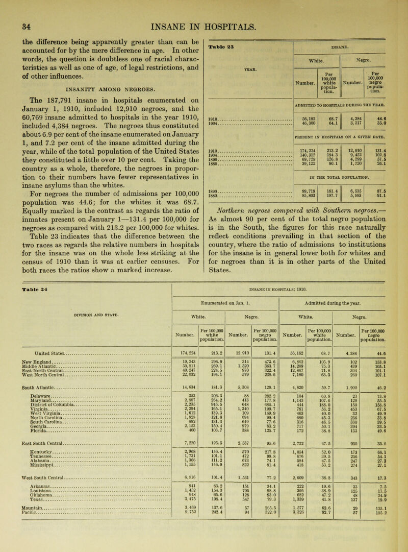 the difference being apparently greater than can be accounted for by the mere difference in age. In other words, the question is doubtless one of racial charac- teristics as well as one of age, of legal restrictions, and of other influences. INSANITY AMONG NEQKOES. The 187,791 insane in hospitals enumerated on January 1, 1910, included 12,910 negroes, and the 60,769 insane admitted to hospitals in the year 1910, included 4,384 negroes. The negroes thus constituted about 6.9 per cent of the insane enumerated on January 1, and 7.2 per cent of the insane admitted during the year, while of the total population of the United States they constituted a little over 10 per cent. Taking the country as a whole, therefore, the negroes in propor- tion to their numbers have fewer representatives in insane asylums than the whites. For negroes the number of admissions per 100,000 population was 44.6; for the whites it was 68.7. Equally marked is the contrast as regards the ratio of inmates present on January 1—131.4 per 100,000 for negroes as compared with 213.2 per 100,000 for whites. Table 23 indicates that the difference between the two races as regards the relative numbers in hospitals for the insane was on the whole less striking at the census of 1910 than it was at earlier censuses. For both races the ratios show a marked increase. Table 23 1910 1904 1910 1904 1890 1880 1890 1880 White. Number. Per 100,000 white popula- Negro. Number. Per 100,000 negro popula- tion. ADMITTED TO HOSPITALS DURING THE YEAR. 56,182 46,300 68.7 64.1 4,384 3,217 44.« 35.0 PRESENT IN HOSPITALS ON A GIVEN DATE. 174, 224 140,312 69, 729 39,122 213.2 194.3 126.8 90.1 12,910 9,452 4,299 1,720 131.4 102.8 57.5 26.1 IN THE TOTAL POPULATION. 99,719 85,803 181.4 197.7 6,535 5,993 87.5 91.1 Northern negroes compared with Southern negroes.— As almost 90 per cent of the total negro population is in the South, the figures for this race naturally reflect conditions prevailing in that section of the country, where the ratio of admissions to institutions for the insane is in general lower both for whites and for negroes than it is in other parts of the United States. Table S4 DIVISION AND STATE. United States New England Middle Atlantic East North Central West North Central South Atlantic Delaware Maryland District of Columbia Virginia West Virginia North Carolina South Carolina Georgia Florida East South Central Kentucky Tennessee Alabama Mississippi West South Central Arkansas Louisiana Oklahoma Texas Mountain Pacific INSANE IN HOSPITALS: 1910. Enumerated on Jan. 1. White. Number. 174,224 19,243 50,811 10,247 22,032 14,634 353 2,807 2, 235 2,294 1,612 1,828 892 2,153 460 7,220 2,968 1,731 1,366 1,155 6,816 941 1,452 948 3,475 3,469 9,752 Per 100,000 white population. 213.2 296.9 269.1 224.5 194.1 181.3 206.3 264.2 946.5 165.1 139.3 121.8 131.3 150.4 103.7 125.5 146.4 101.1 111.2 146.9 101.4 83.2 154.3 65.6 108.4 137.6 242.4 Negro. Number. 12,910 314 1,520 970 579 5,308 413 648 1,340 109 694 649 979 570 472 673 822 1,531 151 705 128 547 57 94 Per 100,000 negro population. 131.4 473.6 363.7 322.4 238.6 129.1 282.2 177.8 686.1 199.7 169.9 99.4 77.6 83.2 125.7 95.6 217.8 99.8 74.1 81.4 77.2 93.0 79.3 265.5 322.0 Admitted during the year. White. Number. 56,182 6,862 14, 209 12,867 7,180 4,820 104 1,143 444 781 463 680 316 717 172 2,732 1,054 676 584 418 2.609 222 366 682 1,339 1.577 3,320 Per 100,000 white population. 68.7 105.9 75.3 71.8 63.3 107.6 188.0 56.2 40.0 45.3 46.5 60.1 38.8 47.5 52.0 39.5 47.5 53.2 38.1 19.6 38.9 47.2 41.8 62.6 82.7 Negro. Number. Per 100,000 negro population. 4,384 102 439 304 260 1,900 23 129 150 453 32 236 330 394 153 173 256 247 274 343 33 125 48 137 29 57 44.6 153.8 105.1 101.1 107.1 46.2 73.8 55.5 158.8 67.5 49.9 33.8 39.5 33.5 49.6 35.8 66.1 54.1 27.2 27.1 17.3 7.5 17.5 34.9 19.9 135.1 105.2