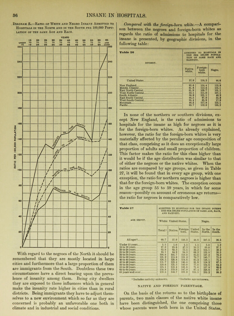 Diagram 5.—Ratio of White and Negro Insane Admitted to Hospitals in the North and in the South per 100,000 Popu- lation OF THE SAME AGE AND RACE. YEARS 36 40 60 65 UNDER 16 2 O 260 240 1 / 220 I ' 200 160 / Jf'/ V ^v 1 / 140 §/ \Ji^ /vort H \ / / I ?*' — 1 t *' £/ ■ / ) / / 100 / 1 IN <$> .«Sb / / / 1 s • / / 1 / / / 1 / kd OES ,£><L 60 , l 1 / / <^«c ^ 1 II ) 40 I'/ 11/ / If II 20 /> ' / 0 / AND OVER 260 With regard to the negroes of the North it should be remembered that they are mostly located in large cities and furthermore that a large proportion of them are immigrants from the South. Doubtless these two circumstances have a direct bearing upon the preva- lence of insanity among them. Being city dwellers they are exposed to those influences which in general make the insanity rate higher in cities than in rural districts. Being immigrants they have to adjust them- selves to a new environment which so far as they are concerned is probably an unfavorable one both in climate and in industrial and social conditions. Compared with the foreign-horn white.—A compari- son between the negroes and foreign-born whites as regards the ratio of admissions to hospitals for the insane is presented, by geographic divisions, in the following table: Table 26 DIVISION. ADMITTED TO HOSPITALS rN 1910 PER 100,000 POPULA- TION OF SAME RACE AND NATIVITY. Native white. Foreign- born white. Negro. 57.9 116.3 44.6 93.6 61.8 61.9 52.1 56.8 46.5 36.4 48.3 60.7 134.4 112.6 109.7 111.0 121.1 97.9 65.9 117.9 152.6 153.8 105.1 101.1 West North Central 107.1 46.2 35.8 17.3 135.1 Paeiflc 195.2 In none of the northern or southern divisions, ex- cept New England, is the ratio of admissions to hospitals for the insane as high for negroes as it is for the foreign-born whites. As already explained, however, the ratio for the foreign-born whites is very materially affected by the peculiar age composition of that class, comprising as it does an exceptionally large proportion of adults and small proportion of children. This factor makes the ratio for this class higher than it would be if the age distribution was similar to that of either the negroes or the native whites. When the ratios are compared by age groups, as given in Table 27, it will be found that in every age group, with one exception, the ratio for northern negroes is higher than that for the foreign-born whites. The exception occurs in the age group 55 to 59 years, in which for some reason—possibly on account of erroneous age returns— the ratio for negroes is comparatively low. AGE GROUP. All ages2 Under 15 years 15 to 19 years 20 to 24 years 25 to 29 years 30 to 34 years 35 to 39 years 40 to 44 years 45 to 49 years 50 to 54 years 55 to 59 years 60 to 64 years 65 years and over. ADMITTED TO HOSPITALS FOR THE INSANE DURING 1910 PER 100,000 POPULATION OF SAME AGE, RACE, AND NATIVITY. White: United States. Total.i 68.7 1.1 27.8 03.9 88.1 106.8 121.2 126.5 131.7 129.6 125.1 130.8 159.5 Native. 57.9 Foreign- bom. 116.3 1.0 25.6 60.5 84.9 101.7 115.6 120.8 125.4 121.5 116.4 119.9 144.7 1.3 47.5 75.1 94.3 11S.0 131.2 134.6 140.0 145.0 141.6 147.9 181.9 Negro. United States. 44.6 In the North. 107.5 1.5 30.2 56.2 68.2 85.0 79.7 85.2 81.9 77.6 71.6 87.4 118.8 5.0 65.0 114.1 133.8 127.2 145.7 148.1 158.2 154.6 137.8 228.6 250.2 In the South. 36.5 1.2 27.1 48.2 56.3 76.2 71.0 71.3 67.5 64.2 60.0 67.7 98.2 1 Includes nativity unknown. 2 Includes age unknown. NATIVE AND FOREIGN PARENTAGE. On the basis of the returns as to the birthplace of parents, two main classes of the native white insane have been distinguished, the one comprising those whose parents were both born in the United States,