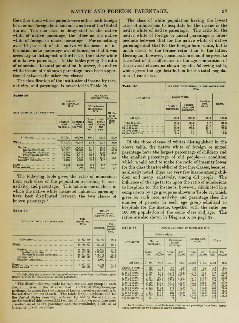 the other those whose parents were either both foreign born or one foreign born and one a native of the United States. The one class is designated as the native white of native parentage, the other as the native white of foreign or mixed parentage. For something over 10 per cent of the native white insane no in- formation as to parentage was obtained, so that it was necessary to distinguish a third class, the native white of unknown parentage. In the tables giving the ratio of admissions to total population, however, the native white insane of unknown parentage have been appor- tioned between the other two classes. The classification of the institutional insane by race, nativity, and parentage, is presented in Table 28. Table 28 INSANE PER CENT DISTRIBUTION— RACE, NATIVITY, AND PARENTAGE. IN HOSPITALS: 1910. Of the insane in hospitals: 1910. Of the total popula- tion: 1910. Enumer- ated on Jan. 1. Admitted during the year. Enu- mer- ated on Jan. 1. Ad- mitted during the year. 187,791 60,769 100.0 100.0 100.0 White 174,224 56,182 92.8 92.5 88.9 115,402 67,531 28,186 19,685 54,096 4,726 12,910 . 657 39,629 24,534 10,685 4,410 15,523 1,030 4,384 203 61.5 36.0 15.0 10.5 28.8 2.5 6.9 0.3 65.2 40.4 17.6 7.3 25.5 1.7 7.2 0.3 53.8 Foreign ormixedpar Parentage unknown 20.5 14.5 10.7 The following table gives the ratio of admissions from each class of the population according to race, nativity, and parentage. This table is one of those in which the native white insane .of unknown parentage have been distributed between the two classes of known parentage.1 Table 29 RACE, NATIVITY, AND PARENTAGE. All classes. White. Native Native parentage Foreign or mixed parentage. Foreign born Nativity unknown Negro Other colored. Total population: 1910. 91,972.266 81,731,957 68.386.412 49,488,575 18,897,837 13,345,545 9,827.763 412,546 INSANE admitted to hospitals: 1910. Number. 00.Tf.ft 56,182 39.629 27,858 111,771 15,523 1,030 4,384 203 Per 100.000 popula- tion. 66.1 68.7 57.9 56.3 62.3 116.3 44.6 49.2 i In this table the native while insane of unknown parentage have been appor- tioned between the two classes of known parentage. 1 This distribution was made for each sex and age group in each geographic division, the native white of unknown parentage being ap- portioned between the two classes of known parentage according to the relative numbers of each. The totals for the divisions and for the United States were then obtained by adding the age groups. As the result of this process 3,324 whites of unknown parentage were classified as of native parentage and the remainder, 1,086, as of foreign or mixed Darentage. The class of white population having the lowest ratio of admissions to hospitals for the insane is the native white of native parentage. The ratio for the native white of foreign or mixed parentage is inter- mediate between that for the native white of native parentage and that for the foreign-born white, but ia much closer to the former ratio than to the latter. Here again, however, consideration should be given to the effect of the differences in the age composition of the several classes as shown by the following table, which gives the age distribution for the total popula- tion of each class. Table 30 AGE GROUP. All ages.. Under 15 years .. 15 to 24 years ... 25 to 44 years ... 45 to64 years 65 years and over PER CENT DISTRIBUTION OF THE POPULATION: 1910. Native white. Native parentage. 100.0 35.8 19.7 26.2 13.6 4.4 Foreign or mixed parentage. 100.0 38.2 21.6 27.6 11.2 1.4 Foreign- bom white. 100.0 5.7 15.8 44.1 25.4 8.9 Negro. 100.0 37.3 21.3 26.8 11.3 3.0 Of the three classes of whites distinguished in the above table, the native white of foreign or mixed parentage have the largest percentage of children and the smallest percentage of old people—a condition which would tend to make the ratio of insanity lower for this class than for either of the other classes, because, as already noted, there are very few insane among chil- dren and many, relatively, among old people. The influence of the age factor upon the ratio of admissions to hospitals for the insane is, however, eliminated in a comparison by age groups as shown in Table 31, which gives for each race, nativity, and parentage class the number of persons in each age group admitted to hospitals for the insane, together with the ratio per 100,000 population of the same class and age. The ratios are also shown in Diagram 6, on page 38. Table 31 All ages. Under 15 years 15 to 19 years.. 20 to 24 years.. 25 to 29 years.. 30 to 34 years.. 35 to 39 years.. 40 to 44 years.. 45 to 49 years.. 50 to 54 years.. 55 to 59 years.. 60 to 64 years.. 65 years and over Age unknown INSANE ADMITTED TO HOSPITALS: 1910. Native white.i Native parentage. Num- ber. 27,858 Per 100.000 189 1.1 1,272 25.0 2,696 57.6 3,201 79.1 3,241 95.3 3,264 107.2 2,786 113.7 2,478 119.6 2,225 114.1 1,637 109.8 1,441 117.4 3,067 139.3 3G1 Foreign or mixed parentage. Num- ber. 11,771 67 599 1,270 1,548 1,600 1,735 1,415 1,178 972 541 287 488 71 Per 100,000 62.3 0.9 27.2 67.8 100.2 117.7 135.7 137.9 139.8 142.9 142.3 133.9 190.9 Foreign-born white. Num- ber. 15,523 10 320 1,074 1,568 1,777 1,848 1,755 1,605 1,341 982 928 a, 162 163 Per 100,000 116.3 1.3 47.5 75.1 94.3 118.0 131.2 134.6 140.0 145.0 HI.6 147.9 181.9 Negro. Num- ber. 54 320 579 601 508 529 388 316 253 150 163 348 115 Per 100,000 1 In this table the native white insane of unknown parentage have been appor- tioned between the two classes of known parentage.