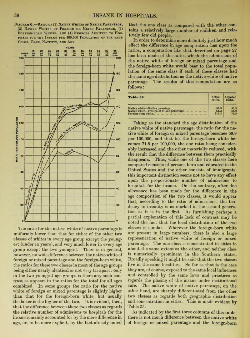 Diagram 6.—Ratio of (1) Native Whites of Native Parentage, (2) Native Whites of Foreign or Mixed Parentage, (3) Foreign-born Whites, and (4) Negroes Admitted to Hos- pitals for the Insane per 100,000 Population of the same Color, Race, Nativity, and Age. The ratio for the native white of native parentage is uniformly lower than that for either of the other two classes of whites in every age group except the young- est (under 15 years), and very much lower in every age group except the two youngest. There is in general, however, no wide difference between the native white of foreign or mixed parentage and the foreign-born white, the ratios for these two classes in most of the age groups being either nearly identical or not very far apart; only in the two youngest age groups is there any such con- trast as appears in the ratios for the total for all ages combined. In some groups the ratio for the native white of foreign or mixed parentage is slightly higher than that for the foreign-born white, but usually the latter is the higher of the two. It is evident, then, that the difference between these two classes as regards the relative number of admissions to hospitals for the insane is mainly accounted for by the mere difference in age, or, to be more explicit, by the fact already noted that the one class as compared with the other con- tains a relatively large number of children and rela- tively few old people. In order to determine more definitely just how much effect the difference in age composition has upon the ratios, a computation like that described on page 27 has been made of the ratios which the admissions of the native white of foreign or mixed parentage and the foreign-born white would bear to the total popu- lation of the same class if each of these classes had the same age distribution as the native white of native parentage. The results of this computation are as follows: Table 32 Actual ratios. Adjusted ratios. 56.3 62.3 116.3 56.3 69.9 71.8 Taking as the standard the age distribution of the native white of native parentage, the ratio for the na- tive white of foreign or mixed parentage becomes 69.9 per 100,000, and that for the foreign-born white be- comes 71.8 per 100,000, the one ratio being consider- ably increased and the other materially reduced, with the result that the difference between them practically disappears. Thus, while one of the two classes here compared consists of persons born and educated in the United States and the other consists of immigrants, this important distinction seems not to have any effect upon the proportionate number of admissions to hospitals for the insane. On the contrary, after due allowance has been made for the difference in the age composition of the two classes, it would appear that, according to the ratio of admissions, the ten- dency to insanity is as marked in the second genera- tion as it is in the first. As furnishing perhaps a partial explanation of this lack of contrast may be noted the fact that the local distribution of the two classes is similar. Wherever the foreign-born white are present in large numbers, there is also a large representation of native white of foreign or mixed parentage. The one class is concentrated in cities to about the same extent as the other, and neither class is numerically prominent in the Soutbern states. Broadly speaking it might be said that the two classes live in the same localities. So far as that is the case they are, of course, exposed to the same local influences and controlled by the same laws and practices as regards the placing of the insane under institutional care. The native white of native parentage, on the other hand, are sharply differentiated from the other two classes as regards both geographic distribution and concentration in cities. This is made evident by Table 33. As indicated by the first three columns of this table, there is not much difference between the native white of foreign or mixed parentage and the foreign-born