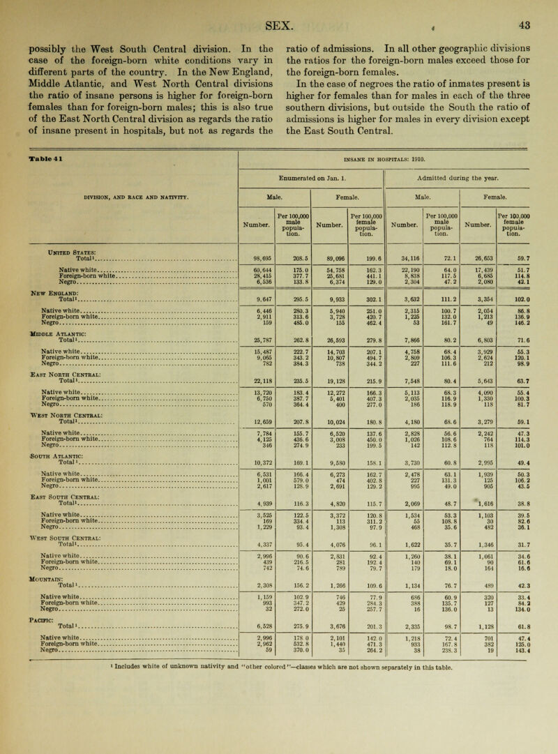 possibly the West South Central division. In the case of the foreign-born white conditions vary in different parts of the country. In the New England, Middle Atlantic, and West North Central divisions the ratio of insane persons is higher for foreign-born females than for foreign-born males; this is also true of the East North Central division as regards the ratio of insane present in hospitals, but not as regards the ratio of admissions. In all other geographic divisions the ratios for the foreign-born males exceed those for the foreign-born females. In the case of negroes the ratio of inmates present is higher for females than for males in each of the three southern divisions, but outside the South the ratio of admissions is higher for males in every division except the East South Central. Table 41 DIVISION, AND RACE AND NATIVITY. United States: Total'.. Native white Foreign-born white. Negro New England: Total'. Native white Foreign-born white. Negro Middle Atlantic: Total'.... Native white Foreign-born white. Negro East Nokth Central: Total' Native white Foreign-born white. Negro West Noeth Central: Total' Native white Foreign-born white. Negro ■South Atlantic: Total'.. Native white Foreign-born white. Negro East Sodth Central: Total' Native white Foreign-born white. Negro West South Central: Total' Native white Foreign-born white. Negro Mountain: Total'. Native white Foreign-born white. Negro Pacbic: Total'. Native white Foreign-bom white. Negro INSANE IN HOSPITALS: 1910. Enumerated on Jan. 1. Male. Number. 60,644 28,415 6,536 9.647 6,446 2,911 159 15,487 9,065 782 13,720 6,750 570 12,659 7,784 4,125 346 10,372 6,531 1,001 2,617 3,525 169 1,229 4.337 439 742 2,308 1,159 993 32 6,528 2,996 2,962 59 Per 100,000 male popula- tion. 208.5 175.0 377.7 133.8 295.5 280.3 313.6 485.0 222.7 343.2 384.3 183.4 387.7 364.4 207.8 155.7 436.6 274.9 166.4 579.0 128.9 116.3 122.5 334.4 93.4 90.6 216.5 74.6 102.9 347.2 272.0 275.9 178 0 532.8 370.0 Female. Admitted during the year. Number. 89,096 54,758 25,681 6,374 5,940 3,728 155 26,593 14,703 10,807 738 19,128 12,272 5,401 400 10,024 6,520 3,008 233 9,580 6,273 474 2,691 4,820 3,372 113 1,308 2,831 281 789 746 429 25 3,676 2,101 1,440 35 Per 100.000 female popula- tion. 162.3 441.1 129.0 251.0 420.7 462.4 279.1 207.1 494.7 344.2 166.3 407.3 277.0 137.6 450.0 199.5 162.7 402.8 129.2 120.8 311.2 97.9 92.4 192.4 79.7 77.9 2S4. 3 257.7 201.3 142 0 471.3 264.2 Male. Number. 34,116 22,190 8,838 2,304 3,632 2,315 1,225 53 4,758 2,809 227 7,548 5,113 2,035 186 4,180 2,828 1,026 142 2,478 227 995 2,069 1,534 55 468 1,260 140 179 1,134 6S6 388 16 1,218 933 38 Per 100,000 male popula- tion. 64.0 117.5 47.2 111.2 100.7 132.0 161.7 68.4 106.3 111.6 80.4 68.3 116.9 118.9 68.6 56.6 108.6 112.8 63.1 131.3 49.0 48.7 53.3 108.8 35.6 38.1 69.1 18.0 76.7 60.9 135.7 136.0 72.4 167.8 238.3 Number. 17,439 6,685 2,080 3,354 2,054 1,213 49 6,803 3,929 2,624 212 4,090 1,330 118 3,279 2,242 764 118 2,995 ,939 125 905 1,616 1,103 30 482 1,061 90 164 320 127 13 701 382 19 Per 100,000 female popula- tion. 51.7 114.8 42.1 102.0 86.8 136.9 146.2 55.3 120.1 98.9 63.7 55.4 100.3 81.7 59.1 47.3 114.3 101.0 49.4 50.3 106.2 43.5 38.! 39.5 82.6 36.1 34.6 61.6 16.« 42.3 33.4 84.2 134.0 47.4 125.0 143.4 ' Includes white of unknown nativity and other colored —classes which are not shown separately in this table.