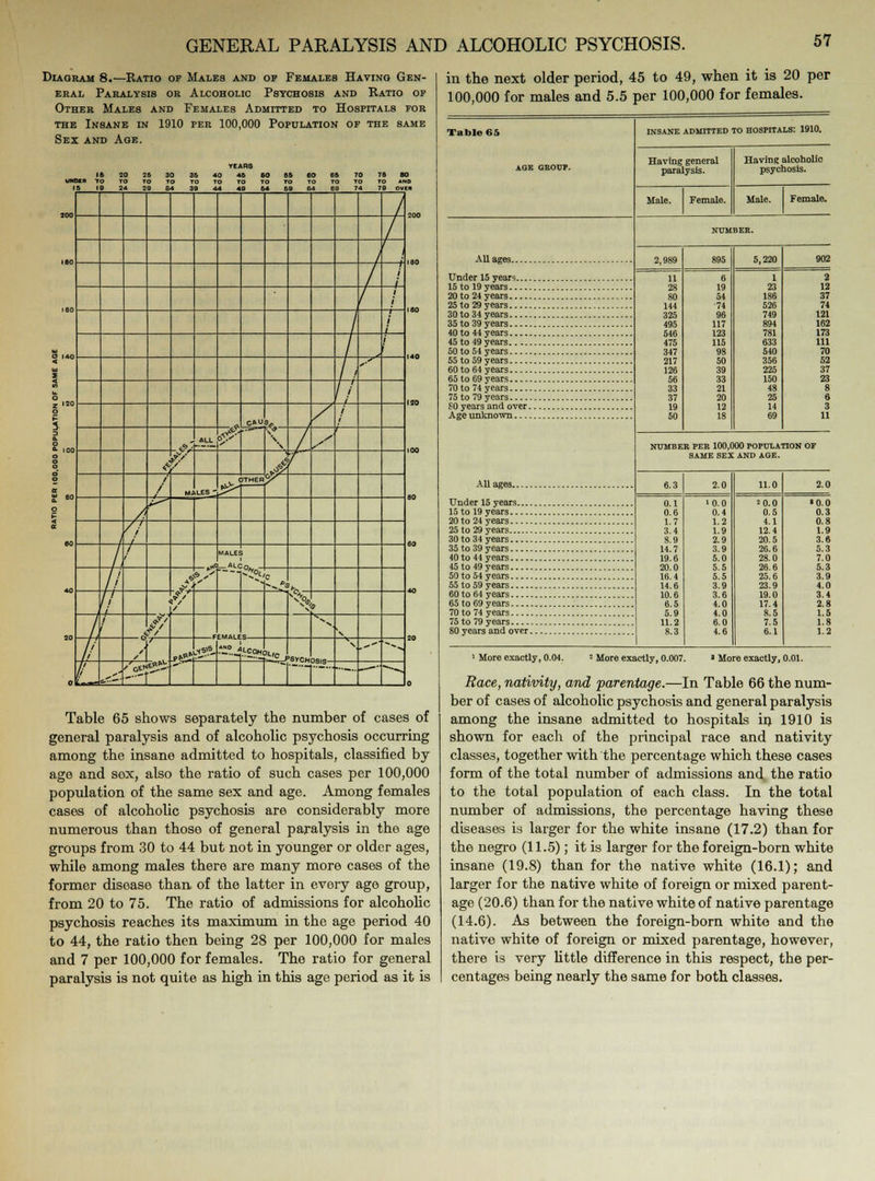 Diagram 8.—Ratio of Males and of Females Having Gen- eral Paralysis or Alcoholic Psychosis and Ratio of Other Males and Females Admitted to Hospitals for the Insane in 1910 per 100,000 Population of the same Sex and Age. 80 .wo TO OVEH / / / f J / 160 / 160 i Ul a 140 u X i 140 / / .• </> It O z 120 O 5 3 E O a ioO o o o / / CAU s<». / / 1 **; ALL J.*^- ^ V [/ 100 * V J/ a i / Mi LES- ^J )THER a nn o A tt i 60 f MALE. _ALC 40 / i i ■ 5j* c h I 1 i % ? so 1 f A f/ - 1 20 9** .•<sjft *NO t LCOH •'0 SVCH \ -•'''■ '^•* s-?.C-- /ftNt^ 0 -- 0 Table 65 shows separately the number of cases of general paralysis and of alcoholic psychosis occurring among the insane admitted to hospitals, classified by age and sox, also the ratio of such cases per 100,000 population of the same sex and age. Among females cases of alcoholic psychosis are considerably more numerous than those of general paralysis in the age groups from 30 to 44 but not in younger or older ages, while among males there are many more cases of the former disease than of the latter in every age group, from 20 to 75. The ratio of admissions for alcoholic psychosis reaches its maximum in the age period 40 to 44, the ratio then being 28 per 100,000 for males and 7 per 100,000 for females. The ratio for general paralysis is not quite as high in this age period as it is in the next older period, 45 to 49, when it is 20 per 100,000 for males and 5.5 per 100,000 for females. AGE GEOCP. All ages. Under 15 years 15 to 19 years 20 to 24 years 25 to 29 years 30 to 34 years 35 to 39 years 40 to 44 years 45 to 49 years 50 to 54 years 55 to 59 years 60 to 64 years 65 to 69 years 70 to 74 years 75 to 79 years SO years and over. Age unknown All ages.. Under 15 years 15 to 19 years 20 to 24 years 25 to 29 years 30 to 34 years 35 to 39 years 40 to 44 years 45 to 49 years 50 to 54 years 55 to 59 years 60 to 64 years 65 to 69 years 70 to 74 years 75 to 79 years 80 years and over. INSANE ADMITTED TO HOSPITALS: 1910. Having general paralysis. Male. Female. Having alcoholic psychosis. Male. Female. 989 895 5,220 11 6 1 28 19 23 80 54 186 144 74 526 325 96 749 495 117 894 546 123 781 475 115 633 347 98 540 217 50 356 126 39 225 56 33 150 33 21 48 37 20 25 19 12 14 50 18 69 2 12 37 74 121 162 173 111 70 52 37 23 8 6 3 11 NUMBER PER 100,000 POPULATION OF SAME SEX AND AGE. 0.1 0.6 1.7 3.4 8.9 14.7 19.6 20.0 16.4 14.6 10.6 6.5 5.9 11.2 8.3 2.0 ■0.0 0.4 1.2 1.9 2.9 3.9 5.0 5.5 5.5 3.9 3.6 4.0 4.0 6.0 4.6 11.0 2 0.0 0.5 4.1 12.4 20.5 26.6 28.0 26.6 25.6 23.9 19.0 17.4 8.5 7.5 6.1 2.0 •0.0 0.3 0.8 1.9 3.6 5.3 7.0 5.3 3.9 4.0 3.4 2.8 1.5 1.8 1.2 More exactly, 0.04. ! More exactly, 0.007. ■ More exactly, 0.01. Race, nativity, and parentage.—In Table 66 the num- ber of cases of alcoholic psychosis and general paralysis among the insane admitted to hospitals in 1910 is shown for each of the principal race and nativity classes, together with the percentage which these cases form of the total number of admissions and the ratio to the total population of each class. In the total number of admissions, the percentage having these diseases is larger for the white insane (17.2) than for the negro (11.5); it is larger for the foreign-born white insane (19.8) than for the native white (16.1); and larger for the native white of foreign or mixed parent- age (20.6) than for the native white of native parentage (14.6). As between the foreign-born white and the native white of foreign or mixed parentage, however, there is very little difference in this respect, the per- centages being nearly the same for both classes.