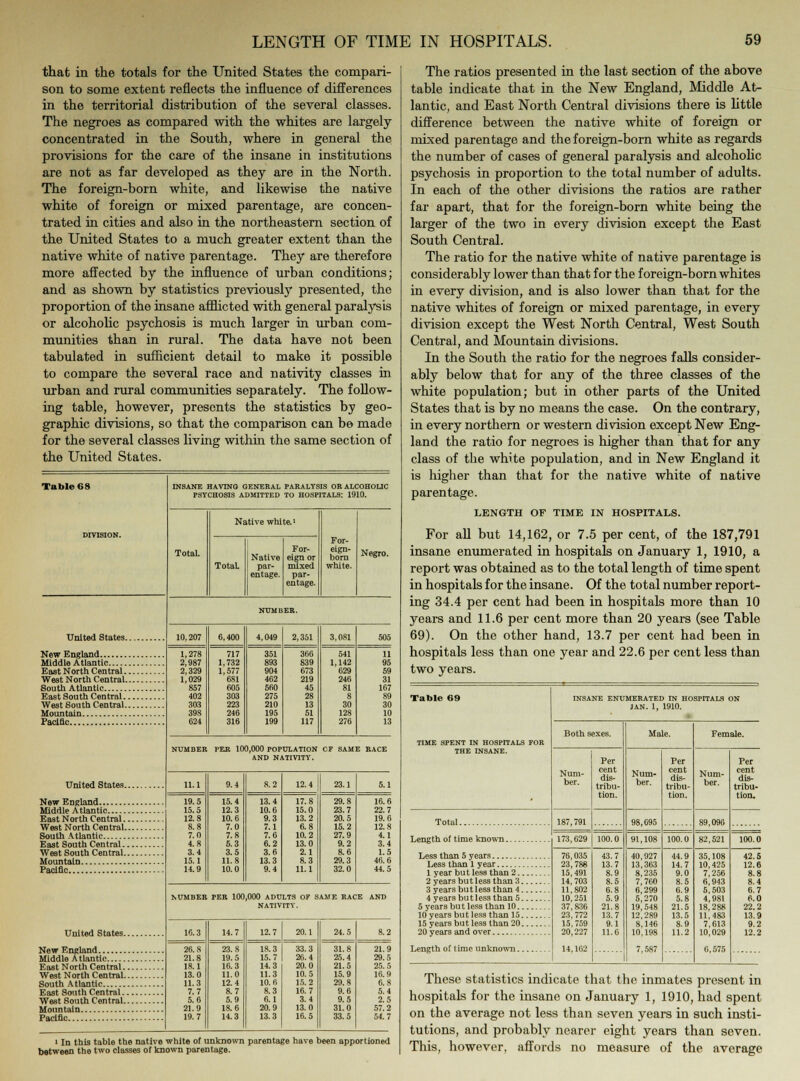 that in the totals for the United States the compari- son to some extent reflects the influence of differences in the territorial distribution of the several classes. The negroes as compared with the whites are largely- concentrated in the South, where in general the provisions for the care of the insane in institutions are not as far developed as they are in the North. The foreign-born white, and likewise the native white of foreign or mixed parentage, are concen- trated in cities and also in the northeastern section of the United States to a much greater extent than the native white of native parentage. They are therefore more affected by the influence of urban conditions; and as shown by statistics previously presented, the proportion of the insane afflicted with general paralysis or alcoholic psychosis is much larger in urban com- munities than in rural. The data have not been tabulated in sufficient detail to make it possible to compare the several race and nativity classes in urban and rural communities separately. The follow- ing table, however, presents the statistics by geo- graphic divisions, so that the comparison can be made for the several classes living within the same section of the United States. Table 68 INSANE HAVING GENERAL PARALYSIS OR ALCOHOLIC PSYCHOSIS ADMITTED TO HOSPITALS: 1910. Total. Native white.1 For- eign- born white. TotaL Native par- entage. For- eign or mixed par- entage. Negro. NUMBER. United States 10,207 6,400 4,049 2,351 3,081 505 1,278 2,987 2,329 1,029 857 402 303 39S 624 717 1,732 1,577 681 605 303 223 246 316 351 893 904 462 560 275 210 195 199 366 839 673 219 45 28 13 51 117 541 1,142 629 246 81 8 30 128 276 11 95 59 West North Central 31 167 89 West South Central 30 10 Pacific 13 NUMBER PER 100,000 POPULATION AND NATIVITY. CF SAM E RACE 11.1 9.4 8.2 12.4 23.1 5.1 19.5 15.5 12.8 8.8 7.0 4.8 3.4 15.1 14.9 15.4 12.3 10.6 7.0 7.8 5.3 3.5 11.8 10.0 13.4 10.6 9.3 7.1 7.6 6.2 3.6 13.3 9.4 17.8 15.0 13.2 6.8 10.2 13.0 2.1 8.3 11.1 29.8 23.7 20.5 15.2 27.9 9.2 8.6 29.3 32.0 16.6 22.7 East North Central 19.6 West North Central 12.8 4.1 3.4 West South Central 1.5 46.6 Pacific 44.5 NUMBER PER 100,000 ADULTS OF S NATIVITY. AME RAC E AND United States 16.3 14.7 12.7 20.1 24.5 8.2 26.8 21.8 18.1 13.0 11.3 7.7 5.6 21.9 19.7 23.8 19.5 16.3 11.0 12.4 8.7 5.9 18.6 14.3 18.3 15.7 14.3 11.3 10.6 8.3 6.1 20.9 13.3 33. 3 26.4 20.0 10.5 15.2 16.7 3.4 13.0 16.5 31.8 25.4 21.5 15.9 29.8 9.6 9.5 31.0 33.5 21.9 29.5 East North Central 25.5 West North Central 16.9 6.8 5.4 2.5 57.2 54.7 i In this table the native white of unknown parentage have been apportioned between the two classes of known parentage. The ratios presented in the last section of the above table indicate that in the New England, Middle At- lantic, and East North Central divisions there is little difference between the native white of foreign or mixed parentage and the foreign-born white as regards the number of cases of general paralysis and alcoholic psychosis in proportion to the total number of adults. In each of the other divisions the ratios are rather far apart, that for the foreign-born white being the larger of the two in every division except the East South Central. The ratio for the native white of native parentage is considerably lower than that for the foreign-born whites in every division, and is also lower than that for the native whites of foreign or mixed parentage, in every division except the West North Central, West South Central, and Mountain divisions. In the South the ratio for the negroes falls consider- ably below that for any of the three classes of the white population; but in other parts of the United States that is by no means the case. On the contrary, in every northern or western division except New Eng- land the ratio for negroes is higher than that for any class of the white population, and in New England it is higher than that for the native white of native parentage. LENGTH OF TIME IN HOSPITALS. For all but 14,162, or 7.5 per cent, of the 187,791 insane enumerated in hospitals on January 1, 1910, a report was obtained as to the total length of time spent in hospitals for the insane. Of the total number report- ing 34.4 per cent had been in hospitals more than 10 years and 11.6 per cent more than 20 years (see Table 69). On the other hand, 13.7 per cent had been in hospitals less than one year and 22.6 per cent less than two years. Table 69 INSANE ENUMERATED IN HOSPITALS ON JAN. 1, 1910. TIME SPENT IN HOSPITALS FOR Both sexes. Male. Female. THE INSANE. Num- ber. Per cent dis- tribu- tion. Num- ber. Per cent dis- tribu- tion. Num- ber. Per cent dis- tribu- tion. Total 187,791 98,695 89,090 173,629 100.0 91,108 100.0 82,521 100.0 76,035 23,788 15, 491 14, 703 11,802 10.251 37, 836 23,772 15, 759 20,227 14,162 43.7 13.7 8.9 8.5 6.8 5.9 21.8 13.7 9.1 11.6 40,927 13,363 8,235 7,760 6,299 5,270 19,548 12,289 8,146 10,198 7,587 44.9 14.7 9.0 8.5 6.9 5.8 21.5 13.5 8.9 11.2 35,108 10,425 7,256 6,943 5,503 4,981 18,288 11,483 7,613 10,029 6,575 12.6 1 year but less than 2 3 years but less than 4 4 years bu t less than 5 5 years but less than 10 10 years but less than 15 15 years but less than 20 8.8 8.4 6.7 6.0 22.2 13.9 9.2 12 2 Length of I ime unknown These statistics indicate that the inmates present in hospitals for the insane on January 1, 1910, had spent on the average not less than seven years in such insti- tutions, and probably nearer eight years than seven. This, however, affords no measure of the average