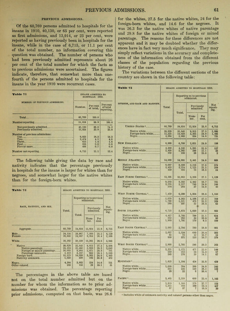 PREVIOUS ADMISSIONS. Of the 60,769 persons admitted to hospitals for the insane in 1910, 40,130, or 65 per cent, were reported as first admissions, and 13,914, or 23 per cent, were reported as having previously been in hospitals for the insane, while in the case of 6,715, or 11.1 per cent of the total number, no information covering this question was obtained. The number of persons who had been previously admitted represents about 26 per cent of the total number for which the facts as to previous admissions were ascertained. The figures indicate, therefore, that somewhat more than one- fourth of the persons admitted to hospitals for the insane in the year 1910 were recurrent cases. Table 71 NUMBER OF PREVIOUS ADMISSIONS. Total Number reporting Not previously admitted Previously admitted Number of previous admissions: One Two Three Four Five or more Number not reporting insane admitted to hospitals: 1910. Number. 60,769 54,054 40,130 13,924 9,853 2,474 855 336 406 6.715 Percent of totaL Per cent of total reporting. 66.0 22.9 74.2 25.8 6.2 18.2 4.1 4.6 1.4 1.6 0.6 0.6 0.7 0.8 The following table giving the data by race and nativity indicates that the percentage previously in hospitals for the insane is larger for whites than for negroes, and somewhat larger for the native whites than for the foreign-born larger for whites. Table 73 RACE, NATIVITY, AND SEX. Aggregate Male Female White Native Native parentage Foreign or mixed parentage Parentage unknown Foreign born Nativity unknown Negro Other colored INSANE ADMITTED TO HOSPITALS: 1910. Total. 60,769 34,116 26,653 56,182 39, 629 24, 534 10, 685 4,410 15,523 1,030 4,384 203 Reporting as to previous admission. Total. 29,987 24,067 50,239 35,643 22,492 9,984 3,167 14,038 558 3,663 152 Previously admitted. Num- ber. 13,924 7,560 6,364 13,361 9,813 5,920 2,971 922 3,365 183 534 29 Per cent. 25.8 25.2 26.4 26.6 27.5 26.3 29.8 29.1 24.0 32.8 14.6 19.1 Not report- ing. 6,715 4,129 2,586 5,943 3,986 2,042 701 1,243 1,485 472 721 51 The percentages in the above table are based not on the total number admitted but on the number for whom the information as to prior ad- missions was obtained. The percentage reporting prior admissions, computed on that basis, was 26.6 for the whites, 27.5 for the native whites, 24 for the foreign-born whites, and 14.6 for the negroes. It was 26.3 for the native whites of native parentage and 29.8 for the native whites of foreign or mixed parentage. The reasons for these differences are not apparent and it may be doubted whether the differ- ences have in fact very much significance. They may simply reflect variations in the accuracy and complete- ness of the information obtained from the different classes of the population regarding the previous history of the case. The variations between the different sections of the country are shown in the following table: Table 73 insane admitted to hospitals: 1910. Total. Reporting as to previous admission. DIVISION, AND EACE AND NATIVITY. Total. Previously admitted. Not report- ing. Num- ber. Per cent. 60,769 54,054 13,924 25.8 6,715 39,029 15,523 4,384 35,643 14,038 3,663 9,813 3,365 534 27.5 24.0 14.6 3,986 1,485 721 Foreign-born white New England ' 6,986 6,788 2,031 29.9 198 4,369 2,438 102 14,669 4,242 2,385 100 14,001 1,395 599 28 3 441 32.9 25.1 28.0 668 Native white 8,687 5,433 439 13,191 8,308 5,224 405 12,062 2,219 1,123 75 3,268 27.0 21.5 18.5 27.1 379 East Nokth Central ' 9,203 3,365 304 7,459 8,502 3,117 264 6,299 2,442 749 37 1,804 23.7 24.0 14.0 28.6 West North Central' 5,070 1,790 260 6,725 4,362 1,521 197 5,873 1,188 475 52 1,030 27.2 31.2 26.4 17.5 South Atlantic ' 852 4,417 352 1,900 3,685 3,793 262 1,791 2,784 799 54 170 7S0 21.1 20.6 9.5 28.0 East South Central1 901 Native white 2,637 85 950 2,968 2,134 72 571 2,705 649 12 118 546 30.4 16.7 20.7 20.2 2,321 230 343 1,623 2,172 213 276 1,184 477 24 39 424 22.0 11.3 14.1 35.8 Mountain ' 1,006 515 29 3,463 764 356 22 2,358 266 130 8 600 34.8 36.5 36.4 25.4 Pacific ' 1,105 Native white 1,919 1,315 57 1,366 888 37 378 199 7 27.7 22.4 18.9 553 427 20 Foreign-born white