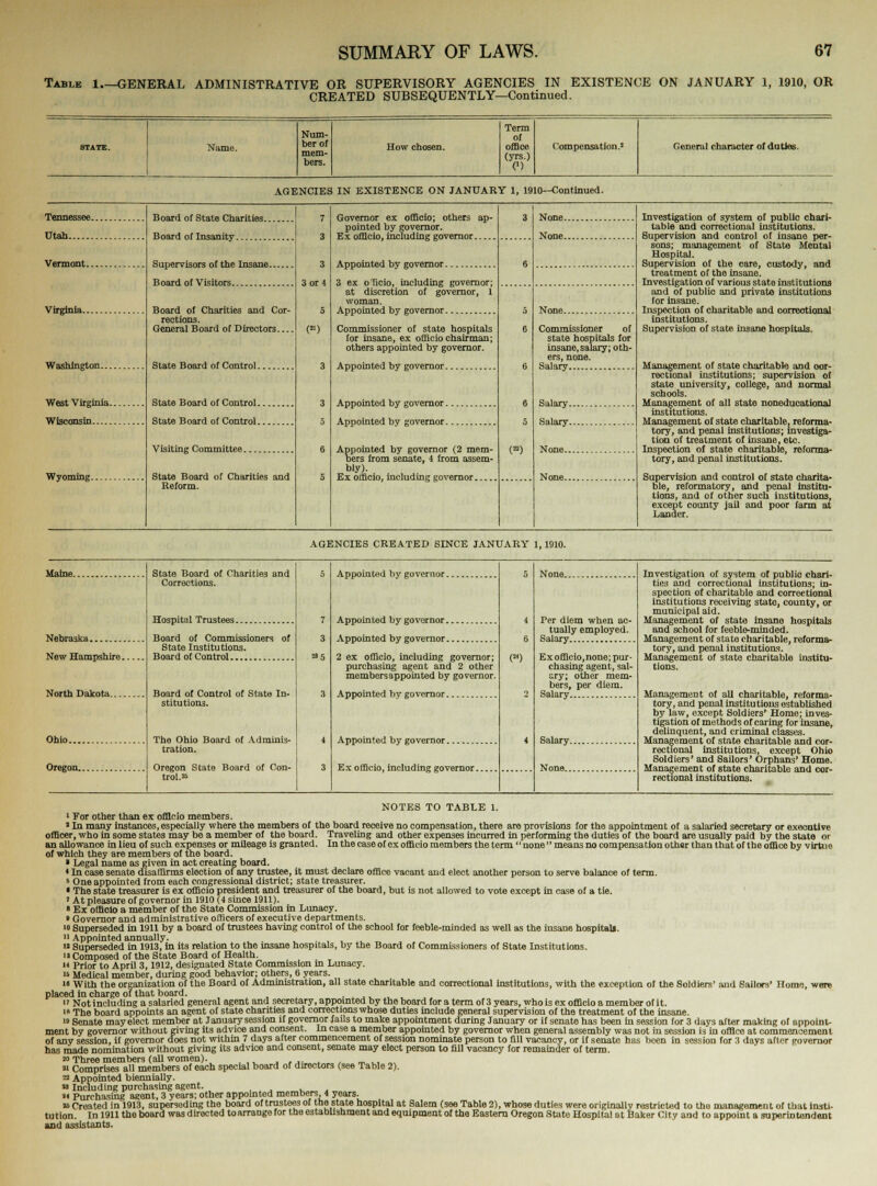 Table 1 GENERAL ADMINISTRATIVE OR SUPERVISORY AGENCIES IN EXISTENCE ON JANUARY 1, 1910, OR CREATED SUBSEQUENTLY—Continued. Name. Num- ber of mem- bers. How chosen. Term of office (yrs.) (') Compensation.1 General character of duties. AGENCIES IN EXISTENCE ON JANUARY 1, 1910—Continued. Tennessee Utah Vermont. Virginia.. Washington... West Virginia Wisconsin Wyoming. Board of State Charities., Board of Insanity Supervisors of the Insane Board of Visitors Board of Charities and Cor- rections. General Board of Directors... State Board of Control State Board of Control State Board of Control Visiting Committee... State Board of Charities and Reform. 7 3 3 3 or 4 5 Governor ex officio; others ap- pointed by governor. Ex officio, including governor Appointed by governor 3 ex oTicio, including governor; at discretion of governor, 1 woman. Appointed by governor Commissioner of state hospitals for insane, ex officio chairman; others appointed by governor. Appointed by governor Appointed by governor. Appointed by governor. Appointed by governor (2 mem- bers from senate, 4 from assem- bly). Ex omcio, including governor (a) None. None. None. Commissioner of state hospitals for insane, salary; oth- ers, none. Salary Salary. Salary. None... None.. Investigation of system of public chari- table and correctional institutions. Supervision and control of insane per- sons; management of State Mental Hospital. Supervision of the care, custody, and treatment of the insane. Investigation of various state institutions and of public and private institutions for insane. Inspection of charitable and correctional institutions. Supervision of state insane hospitals. Management of state charitable and cor- rectional institutions; supervision of state university, college, and normal schools. Management of all state noneducational institutions. Management of state charitable, reforma- tory, and penal institutions; investiga- tion of treatment of insane, etc. Inspection of state charitable, reforma- tory, and penal institutions. Supervision and control of state charita- ble, reformatory, and penal institu- tions, and of other such institutions, except county jail and poor farm at Lander. AGENCIES CREATED SINCE JANUARY 1,1910. Main* State Board of Charities and Corrections. 5 7 3 as5 3 4 3 5 4 6 (M) o 4 Investigation of system of public chari- ties and correctional institutions; in- spection of charitable and correctional institutions receiving state, county, or municipal aid. Management of state insane hospitals and school for feeble-minded. Management of state charitable, reforma- tory, and penal institutions. Management of state charitable institu- tions. Per diem when ac- tually employed. Board of Commissioners of State Institutions. New Hampshire North Dakota 2 ex officio, including governor; purchasing agent and 2 other membersappointed by governor. Ex officio,none; pur- chasing agent, sal- ary; other mem- bers, per diem. Board of Control of State In- stitutions. The Ohio Board of Adminis- tration. Oregon State Board of Con- trol. Ohio tory, and penal institutions established by law, except Soldiers' Home; inves- tigation of methods of caring for insane, delinquent, and criminal classes. Management of state charitable and cor- rectional institutions, except Ohio Soldiers' and Sailors' Orphans' Home. Management of state charitable and cor- rectional institutions. NOTES TO TABLE 1. 1 For other than ex officio members. ' In many instances, especially where the members of the board receive no compensation, there are provisions for the appointment of a salaried secretary or executive officer, who in some states may be a member of the board. Traveling and other expenses incurred in performing the duties of the board are usually paid by the state or an allowance in lieu of such expenses or mileage is granted. In the caseof ex officio members the term  none  means no compensation other than that of the office by virtue of which they are members of the board. 1 Legal name as given in act creating board. * In case senate disaffirms election of any trustee, it must declare office vacant and elect another person to serve balance of term. 5 One appointed from each congressional district; state treasurer. I The state treasurer is ex officio president and treasurer of the board, but is not allowed to vote except in case of a tie. ' At pleasure of governor in 1910 (4 since 1911). > Ex offioio a member of the State Commission in Lunacy. • Governor and administrative officers of executive departments. io Superseded in 1911 by a board of trustees having control of the school for feeble-minded as well as the insane hospitals. II Appointed annually.  Superseded in 1913, in its relation to the insane hospitals, by the Board of Commissioners of State Institutions. '»Composed of the State Board of Health. » Prior to April 3,1912, designated State Commission in Lunacy. • Medical member, during good behavior; others, 6 years. « With the organization of the Board of Administration, all state charitable and correctional institutions, with the exception of the Soldiers' and Sailors' Home, were placed in charge of that board. ,  Not including a salaried general agent and secretary, appointed by the board for a term of 3 years, who is ex officio a member of it. '»The board appoints an agent of state charities and corrections whose duties include general supervision of the treatment of the insane. '»Senate may elect member at January session if governor Jails to make appointment during January or if senate has been in session for 3 days after making of appoint- ment by governor without giving its advice and consent. In case a member appointed by governor when general assembly was not in session is in office at commencement of any session, if governor does not within 7 days after commencement of session nominate person to fill vacancy, or if senate has been in session for :t davs after governor has made nomination without giving its advice and consent, senate may elect person to fill vacancy for remainder of term. *■ Three members (all women). .... , _, ., « Comprises all members of each special board of directors (see Table 2). 22 Appointed biennially. « Including purchasing agent. »< Purchasing agent, 3 years; other appointed members 4 years. » Created In 1913, superseding the board of trustees of the state hospital at Salem (see Table 2), whose duties were originally restricted to the management of that insti- tution. In 1911 the board was directed toarrange for the establishment and equipment of the Eastern Oregon State Hospital at Baker City and to appoint a superintendent and assistants.