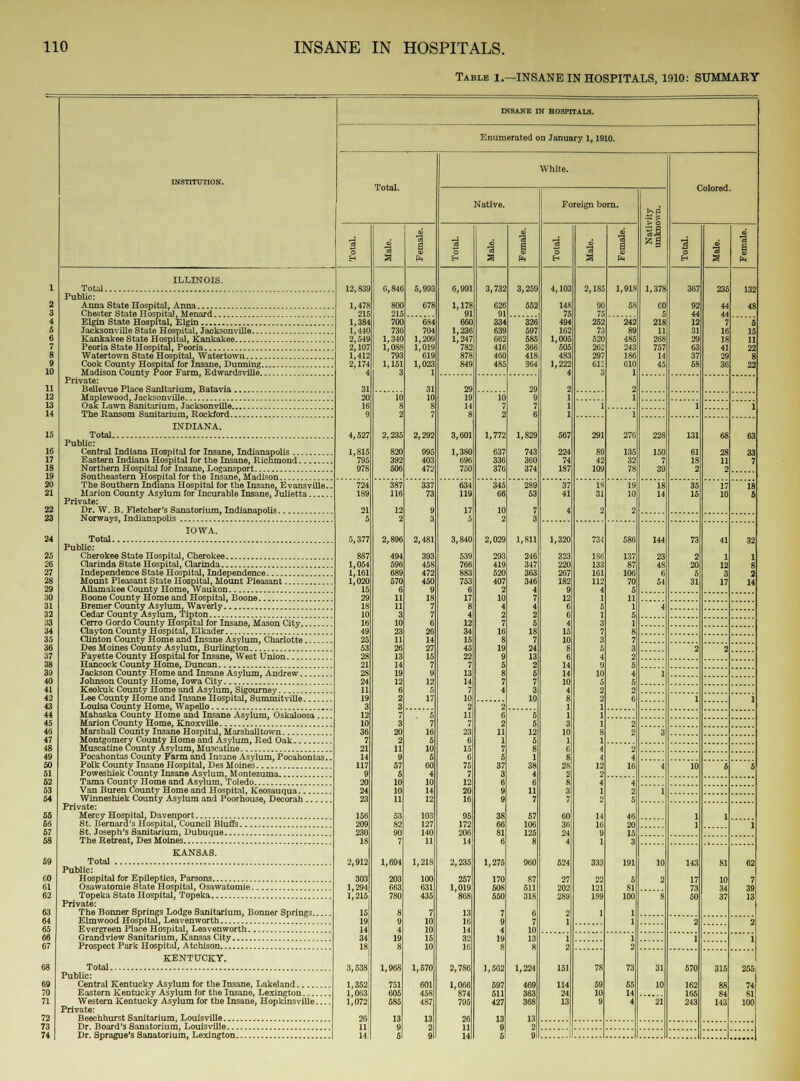 Table 1.—INSANE IN HOSPITALS, 1910: SUMMARY INSTITUTION. INSANE IN HOSPITALS. Enumerated on January 1,1910. Total. White. Colored. Native. Foreign born. pi 3 o i a 0 ■a 1 1 0 a 0 § ft 3 0 i a ■a 1 i 1 a w s V ft 1 ILLINOIS. Total 12,839 1,478 215 1,384 1,440 2,549 2,107 1,412 2,174 4 31 20 16 9 4,527 1,815 795 978 0,846 800 215 700 736 1,340 1,088 793 1,151 3 10 8 2 2,235 820 392 506 5,993 678 684 704 1,209 1,019 619 1,023 1 31 10 8 7 2,292 995 403 472 6,991 1,178 91 660 1,236 1,247 782 878 849 3,732 62e 91 334 639 662 416 460 485 3,259 552 326 697 585 366 418 364 4,103 148 75 494 162 1,005 505 483 1,222 4 2 1 1 1 567 224 74 187 2,185 90 75 252 73 520 262 297 612 3 1 291 89 42 109 1,918 58 242 89 485 243 186 610 1 2 1 1,378 CO 5 218 11 268 757 14 45 367 92 44 12 31 29 63 37 68 235 44 44 7 16 18 41 29 36 132 48 6 15 11 22 8 22 2 Public: 8 4 Elgin State Hospital, Elgin S 6 7 8 9 10 11 Private: 29 19 14 8 3,601 1,380 696 750 10 7 2 1,772 637 336 376 29 9 7 6 1,829 743 360 374 12 18 1 1 14 1 276 135 32 78 1.1 INDIANA. Total 228 150 7 39 131 61 IS 2 68 28 11 2 63 83 7 1« Public: Central Indiana Hospital for Insane, Indianapolis 17 18 Eastern Indiana Hospital for the Insane, Ricnmond 19 20 21 22 The Southern Indiana Hospital for the Insane, Evansville.. Marion County Asylum for Incurable Insane, Julietta Private: Dr. W. B. Fletcher's Sanatorium, Indianapolis 724 189 21 5 5,377 887 1,054 1,161 1,020 15 29 18 10 16 49 25 53 28 21 28 24 11 19 3 12 10 36 7 21 14 117 9 20 24 23 156 209 230 18 2,912 303 1,294 1,215 15 19 14 34 18j 3.53S, 1,352! 1,063 1,072; 26 U 14 387 116 12 2 2,896 494 596 689 570 6 11 11 3 10 23 11 26 13 14 19 12 6 2 3 7 3 20 2 11 9 57 6 10 10 11 53 82 90 7 1,694 203 663 780 8 9 4 19 8 1,968 751 605 585 13 9 5 337 73 9 3 2,481 393 458 472 450 9 18 7 7 6 26 14 27 15 7 9 12 5 17 5 7 16 5 10 5 60 4 10 14 12 103 127 140 11 1,218 100 631 435 7 10 10 15 10 1,570 601 458 487 13 2 9 634 119 17 5 3,840 539 766 883 753 6 17 8 4 12 34 15 43 22 7 13 14 7 10 2 11 23 6 15 6 75 7 12 20 16 95 172 206 14 2,235 257 1,019 868 13 16 14 32 16 2,786 1,066 874 795 26 11 14 345 66 10 2 2,029 293 419 520 407 2 10 4 2 7 16 8 19 9 5 8 7 4 2 6 2 11 1 7 6 37 3 6 9 9 38 66 81 6 1,276 170 608 550 7 9 4 19 8 1,562 697 511 427 13 9 5 289 53 7 3 1,811 246 347 363 346 4 7 4 2 5 18 7 24 13 2 5 7 3 10 5 5 12 5 8 1 38 4 6 11 7 57 106 125 8 960 87 511 318 6 7 10 13 8 1,224 469 363 368 13 2 9 37 41 4 1? 31 2 19 10 2 18 14 35 15 17 10 18 S 2.1 ?.4 IOWA. Total 1,320 323 220 267 182 9 12 6 6 4 15 10 8 6 14 14 10 4 8 1 1 3 10 1 6 8 28 2 8 3 7 60 36 24 4 624 27 202 289 2 1 734 186 133 161 112 4 1 5 1 3 7 3 5 4 9 10 5 2 2 1 1 1 8 1 4 4 12 2 4 1 9 14 16 9 1 333 22 121 1S9 1 586 137 87 106 70 5 11 1 5 1 8 7 3 2 5 4 5 2 6 144 23 48 6 54 73 2 20 5 31 41 1 12 3 17 32 1 8 2 14 2,1 Public: ?6 27 28 Mount Pleasant State Hospital, Mount Pleasant 29 MO Boone County Home and Hospital, Boone 81 4 3? 33 Cerro Gordo County Hospital for Insane, Mason City... 34 3.1 Clinton County Home and Insane Asylum, Charlotte ... 86 2 2 :i7 Fayette County Hospital for Insane, West Union 88 m Jackson County Home and Insane Asylum, Andrew Johnson County Home, Tnwa City 1 4(1 41 Keokuk County Home and Asylum, Sigouraey 42 43 Lee County Home and Insane Hospital, Summitville 1 1 44 Mahaska County Home and Insane Asylum, Oskaloosa Marion County HnmA( PTnrvrvillfl 4.1 2 2 41 Marshall County Insane Hospital. Marshalltown 3 47 Montgomery County Home and Asylum, Red Oak 4S Muscatine Cmmf.y Asylum, Mn^atine 2 4 16 49 Pocahontas County Farm and Insane Asylum, Pocahontas.. m 4 10 6 5 si Poweshiek County Insane Asvlum, Montezuma W Tama County Home and Asylum, Toledo 4 2 5 46 20 15 3 191 5 81 100 1 1 13 Van Buren County Home arid Hospital, Keosauqua Winneshiek County Asylum and Poorhouse, Decorah .... Private: 1 14 1.1 1 1 1 1 11 St. Bernard's Hospital, Council Bluffs 17 18 W KANSAS. Total 10 2 8 143 17 73 50 81 10 34 37 62 7 39 13 in Public: ;i 12 1.1 Private: The Bonner Springs Lodge Sanitarium, Bonner Springs 14 2 2 1.1 IB 1 2 151 114 24 13 78 59 10 9 1 2 73 55 14 4 1 1 i7 n KENTUCKY. Total 31 10 21 570 162 165 243 315 88 84 143 25£j 74 81 100 >9 ro i 51 Public: Central Kentucky Asylum for the Insane, Lakeland Eastern Kentuck'y Asylum for the Insane, Lexington Western Kentucky Asylum for the Insane, Hopkinsville Private: 1 4! Dr. Sprague's Sanatorium, Lexington