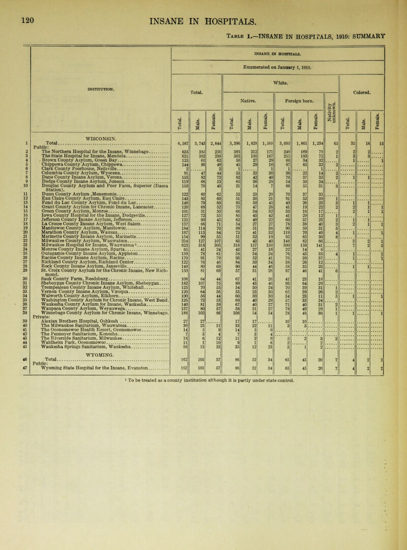 Table 1.—INSANE IN HOSPITALS, 1910: SUMMARY INSTITUTION. INSANE IN HOSPITALS. Enumerated on January 1, 1910. Total. White. Colored. Native. Foreign born. u IS 3 o & d •a a 13 a S fa 3 o <x> IS a ©' a 0 fa 3 o 4 ■a a 9 i 3 fa ■«3 o •a a f 1 fa 1 WISCONSIN. Total 6,587 635 621 123 144 2 91 155 119 110 122 143 148 120 101 127 125 137 184 197 154 234 623 65 139 170 122 149 150 108 182 125 120 100 126 140 137 188 27 36 14 7 18 11 38 162 162 3,743 385 382 61 96 47 82 66 70 60 83 79 68 51 72 80 66 114 113 99 127 318 41 78 91 76 80 81 64 107 70 64 56 73 81 80 102 27 25 5 3 6 1 13 105 105 2,844 250 239 62 48 2 44 73 53 40 62 60 69 52 50 55 45 71 70 84 55 107 305 24 61 79 46 69 69 44 75 55 56 44 53 59 57 86 11 9 4 12 10 25 57 57 3,396 383 362 56 45 53 82 65 21 52 51 95 75 66 85 62 54 89 73 51 83 316 43 58 93 84 90 57 67 89 54 53 60 69 67 58 108 17 33 14 7 11 9 35 86 86 1,828 212 195 27 29 23 42 36 14 23 30 50 47 34 43 40 27 51 41 32 43 157 27 34 52 50 44 31 41 43 30 23 30 40 40 31 54 17 22 5 3 2 1 12 52 52 1,568 171 167 29 16 1 30 40 29 7 29 21 45 28 32 42 22 27 38 32 19 40 159 16 24 41 34 46 26 26 46 24 30 30 29 27 27 54 11 9 4 9 8 23 34 34 3,095 248 255 66 97 1 36 70 54 86 70 91 49 41 33 41 60 78 90 119 95 148 300 22 76 76 38 58 87 41 93 70 65 34 57 71 78 78 10 3 1,861 169 183 34 65 22 37 30 55 37 52 26 19 16 29 37 38 59 70 65 82 159 14 43 39 26 35 46 23 64 39 39 23 33 40 49 48 10 3 1,234 79 72 32 32 1 14 33 24 31 33 39 23 22 17 12 23 40 31 49 30 66 141 8 33 37 12 23 41 18 29 31 26 11 24 31 29 30 65 2 1 2 31 2 3 1 16 2 3 15 1 2 Public: 3 4 A 7 2 2 8 1 1 9 in Douglas County Asylum and Poor Farm, Superior (Itasca Station). 3 n IS 1 3 2 1 2 3 5 4 8 13 1 2 2 1 1 1 1 1 14 is Grant County Asylum for Chronic Insane, Lancaster 1« 17 1 2 1 1 1 IS 19 ?n 1 1 ?,1 Marinette County Tnsarte Asylum, Marinette 22 3 2 2 1 5 ■33 24 Ti 4 1 1 1 1 26 27 Richland County Asylum, Richland Center SW 6 1 1 20 St. Croix County Asylum for the Chronic Insane, New Rich- mond. .111 31 Sheboygan County Chronic Insane Asylum, Sheboygan M i 2 5 33 34 1 1 M Washington County Asylum for Chronic Insane, West Bend. Waukesha County Asylum for Insane, Waukesha 36 2 1 1 37 38 39 Winnebago County Asylum for Chronic Insane, Winnebago. Private: Alexian Brothers Hospital, Oshkosh 1 1 40 41 The Oconomowoc Health Resort, Oconomowoc « 43 5 2 3 65 65 2 1 45 45 3 2 2 20 20 2 44 45 4f. WYOMING. Total 7 7 4 4 2 2 2 2 47 Public: 1 To be treated as a county institution although it is partly under state control.