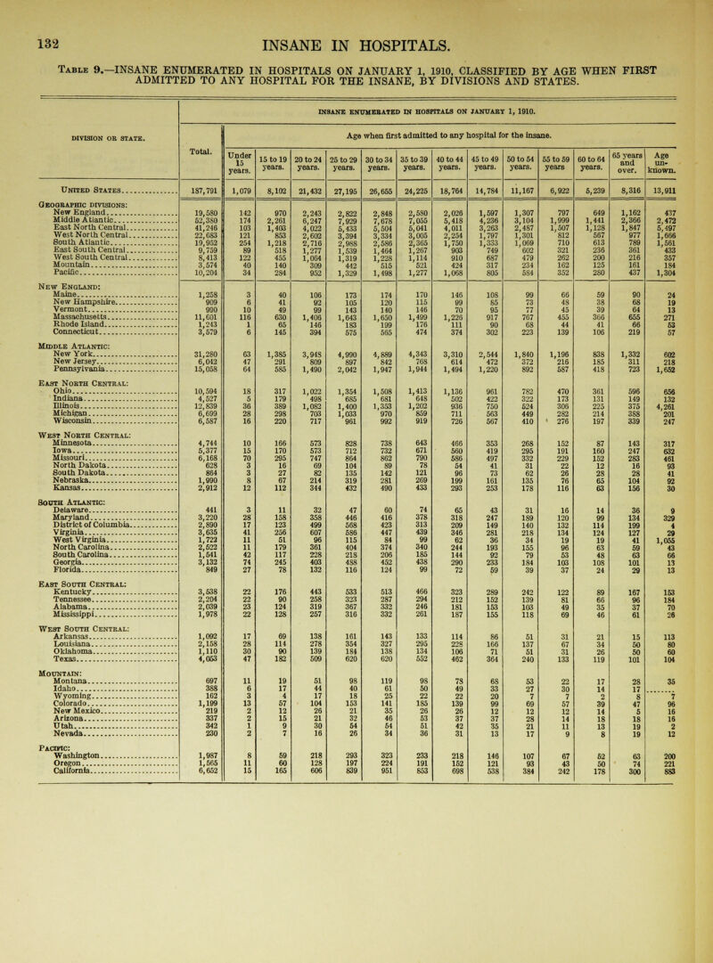 Table 9.—INSANE ENUMERATED IN HOSPITALS ON JANUARY 1, 1910, CLASSIFIED BY AGE WHEN FIRST ADMITTED TO ANY HOSPITAL FOR THE INSANE, BY DIVISIONS AND STATES. DIVISION OE STATE. United States.. Geographic divisions: New England Middle Atlantic East North Central. West North Central. South Atlantic East South Central. West South Central. Mountain Pacific New England: Maine New Hampshire Vermont Massachusetts Rhode Island Connecticut Middle Atlantic: New York New Jersey Pennsylvania East Noeth Centeal: Ohio Indiana Illinois Michigan Wisconsin West Noeth Centeal: Minnesota Iowa Missouri North Dakota South Dakota Nebraska Kansas Sooth Atlantic: Delaware Maryland District of Columbia Virginia West Virginia North Carolina South Carolina Georgia Florida East South Centbal: Kentucky Tennessee Alabama Mississippi West South Centeal: Arkansas Louisiana Oklahoma Texas Mountain: Montana Idaho Wyoming Colorado New Mexico Arizona Utah Nevada Pacific: Washington Oregon California INSANE ENUMEBATED IN HOSPITALS ON JANUABY 1, 1910. Total. 187,791 19,580 52,380 41,246 22,683 19,952 9,759 8,413 3,574 10,204 1,258 909 990 11,001 1,243 3,579 31,280 6,042 15,058 10,594 4,527 12,839 6,699 6,587 4,744 5,377 6,168 628 864 1,990 2,912 441 3,220 2,890 3,635 1,722 2,522 1,541 3,132 849 3,538 2,204 2,039 1,978 1,092 2,158 1,110 4,053 697 388 162 1,199 219 337 342 230 1,987 1,565 6,652 Age when first admitted to any hospital for the insane. Under 15 years. 1,079 142 174 103 121 254 89 122 40 34 3 6 10 116 1 6 15 to 19 years. 8,102 970 2,261 1,403 853 1,218 518 455 140 284 40 41 49 630 65 145 1,385 291 585 317 179 298 220 166 170 295 16 27 67 112 11 158 123 256 51 179 117 245 78 176 90 124 128 69 114 90 182 69 60 165 20 to 24 years. 2,243 6,247 4,022 2,602 2,716 1,277 1,064 309 952 106 92 99 1,406 146 394 3,948 809 1,490 1,022 498 1,082 703 717 573 573 747 69 82 214 344 32 358 499 607 96 361 228 403 132 443 258 319 257 138 278 139 509 51 44 17 104 26 21 30 16 218 128 606 25 to 29 years. 27,195 2,822 2,848 7,929 7,678 5,433 5,504 3,394 3,334 2,988 2,586 1,539 1,464 1,319 1,228 442 515 1,329 1,498 173 105 143 1,643 183 575 4,990 897 2,042 1,354 685 1,400 1,033 961 712 864 104 135 319 432 47 446 568 586 115 404 218 488 116 533 323 367 316 161 354 184 620 40 18 153 21 32 54 26 293 197 839 30 to 34 years. 26,655 174 120 140 1,650 199 565 4,889 842 1,947 1,508 681 1,353 970 992 738 732 862 89 142 281 490 60 416 423 447 84 374 206 452 124 513 287 332 332 143 327 138 620 119 61 25 141 35 46 54 34 323 224 951 35 to 39 years. 24,225 2,580 7,055 5,041 3,005 2,365 1,267 1,114 521 1,277 170 115 146 1,499 176 474 4,343 768 1,944 1,413 648 1,202 859 919 643 671 790 78 121 269 433 74 378 313 439 99 340 185 438 99 466 294 246 261 133 295 134 552 9S 50 22 185 26 53 51 36 233 191 853 40 to 44 years. 18,764 2,026 5,418 4,011 2,254 1,750 903 910 424 1,068 146 99 70 1,226 111 374 3,310 614 1,494 1,136 502 936 711 726 466 560 586 54 96 199 293 65 318 209 346 62 244 144 290 72 323 212 181 187 114 228 106 462 78 49 22 139 26 37 42 31 218 152 45 to 49 years. 14,784 1,597 4,236 3,263 1,797 1,333 749 687 317 805 108 85 95 917 90 302 2,544 472 1,220 961 422 750 563 567 353 419 497 41 73 161 253 43 247 149 281 36 193 92 233 152 153 155 166 71 364 146 121 538 50 to 54 years. 11,167 1,307 3,104 2,487 1,301 1,069 602 479 234 584 99 73 77 767 68 223 1,840 372 892 782 322 524 449 410 268 295 332 31 62 135 178 31 189 140 218 34 155 79 184 39 242 139 103 118 51 137 51 240 107 93 384 65 to 59 years 6,922 797 649 999 1,441 507 1,128 812 567 710 613 321 236 262 200 162 125 352 280 66 48 45 455 44 139 1,196 216 587 470 173 306 282 276 152 191 229 22 26 76 116 16 120 132 134 19 96 53 103 37 122 81 49 31 67 31 133 67 43 242 60 to 64 years. 5,239 59 38 39 366 41 106 838 185 418 361 131 225 214 197 87 160 152 12 2S 65 63 14 99 114 124 19 63 48 108 24 21 34 26 119 62 50 178 65 years and over. 8,316 1,162 2,366 1,847 977 789 361 216 161 437 64 655 219 1,332 311 723 596 149 375 388 339 143 247 283 16 28 104 156 36 134 199 127 41 69 63 101 29 167 96 37 61 15 50 50 101 63 74 300 Age un- known. 13,911 437 2,472 5,497 1,666 1,561 433 357 184 1,304 24 19 13 271 53 57 602 218 1,652 656 132 4,261 201 247 317 632 461 93 41 92 30 329 4 29 1,055 43 66 13 13 153 184 70 26 113 60 104 35 7 % 16 16 2 12 200 221