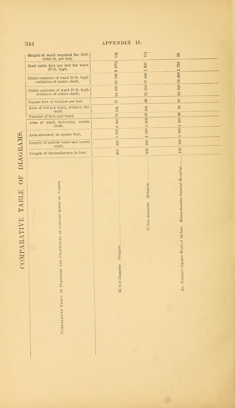 02 o Height of ward required lor 1800 cubic ft. per bed« Real cubic feet per bed for ward IS ft. high. Cubic contents of ward 18 ft. high exclusive of centre shaft. Cubic contents of ward 18 ft. high inclusive of centre shaft. JL 3 Square feet of window per bed. Area of bed per ward, without the | shaft. Number of beds per ward. Area of ward, deducting centre j shaft. Area enclosed, in square feet. Length of outside walls and centre shaft. Length of circumference in feet. Hi cq < > H < c c c I