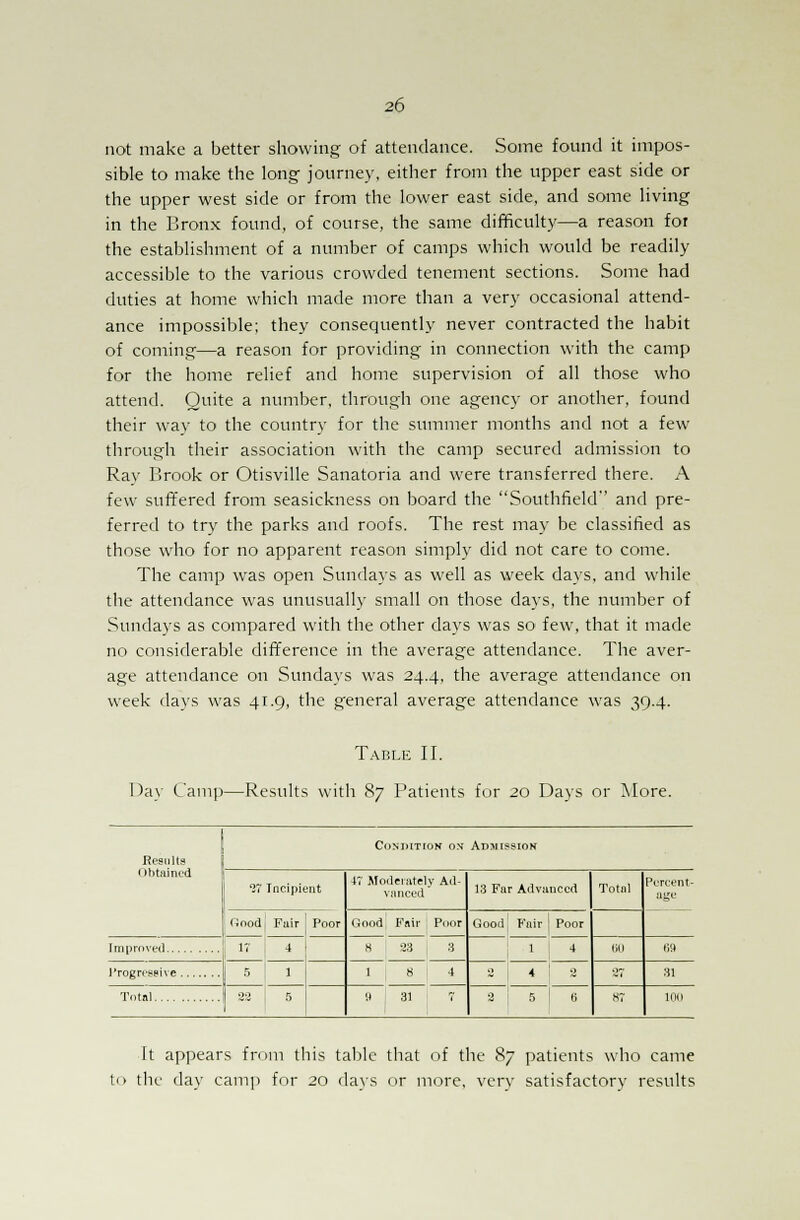 not make a better showing of attendance. Some found it impos- sible to make the long- journey, either from the upper east side or the upper west side or from the lower east side, and some living in the Bronx found, of course, the same difficulty—a reason foi the establishment of a number of camps which would be readily accessible to the various crowded tenement sections. Some had duties at home which made more than a very occasional attend- ance impossible; they consequently never contracted the habit of coming—a reason for providing in connection with the camp for the home relief and home supervision of all those who attend. Quite a number, through one agency or another, found their wav to the country for the summer months and not a few through their association with the camp secured admission to Ray Brook or Otisville Sanatoria and were transferred there. A few suffered from seasickness on board the Southfield and pre- ferred to try the parks and roofs. The rest may be classified as those who for no apparent reason simply did not care to come. The camp was open Sundays as well as week days, and while the attendance was unusually small on those days, the number of Sundays as compared with the other days was so few, that it made no considerable difference in the average attendance. The aver- age attendance on Sundays was 24.4, the average attendance on week days was 41.9, the general average attendance was 39.4. Table II. Day Cam])—Results with 87 Patients for 20 Days or More. Results Condition ox Admession Obtained 97 Incipient 47 Moderately Ad- vanced 13 Far Advanced Total Percent- age Oood Fair Poor Good, Fair Poor Goodj Fair Poor 17 4 K 33 3 1 4 60 m 5 1 1 « 4 2 4 3 27 31 Total... 00 5 '.1 31 7 3 1 5 K K7 inn It appears from this tabic that of the 87 patients who came to the day camp for 20 days or more, very satisfactory results