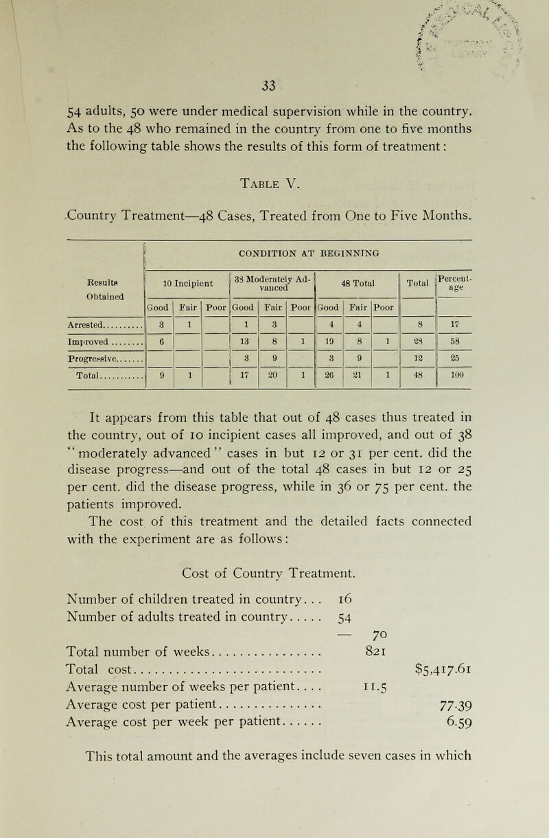 :9 -■■:-. 33 54 adults, 50 were under medical supervision while in the country. As to the 48 who remained in the country from one to five months the following table shows the results of this form of treatment: Table V. Country Treatment—48 Cases, Treated from One to Five Months. CONDITION AT BEGINNING Results 10 Incipient 33 Moderately Ad- vanced 48 Total Total Percent- age Good Fair Poor Good Fair Poor Good Fair Poor 3 1 1 3 4 4 8 17 Improved 6 13 8 1 10 8 1 28 58 Progressive 3 9 3 9 12 25 Total 9 1 17 20 1 26 21 1 48 100 ■ '! It appears from this table that out of 48 cases thus treated in the country, out of 10 incipient cases all improved, and out of 38 moderately advanced cases in but 12 or 31 per cent, did the disease progress—and out of the total 48 cases in but 12 or 25 per cent, did the disease progress, while in 36 or 75 per cent, the patients improved. The cost of this treatment and the detailed facts connected with the experiment are as follows: Cost of Country Treatment. Number of children treated in country. . . 16 Number of adults treated in country 54 — 70 Total number of weeks 821 Total cost $5,417.61 Average number of weeks per patient. ... 11.5 Average cost per patient 77-39 Average cost per week per patient 6.59 This total amount and the averages include seven cases in which