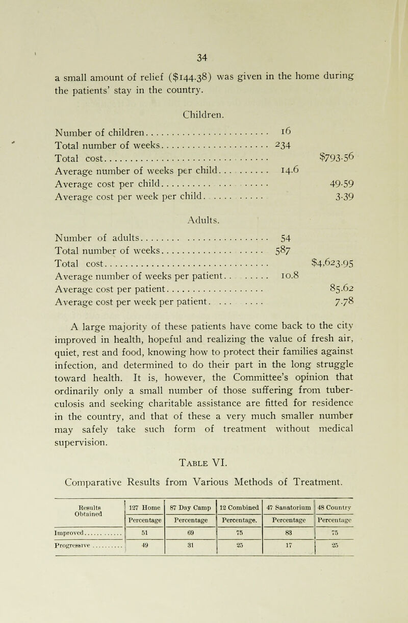 a small amount of relief ($144.38) was given in the home during the patients' stay in the country. Children. Number of children 16 Total number of weeks 234 Total cost $793-56 Average number of weeks per child. . . 14.6 Average cost per child 49-59 Average cost per week per child 3-39 Adults. Number of adults 54 Total number of weeks 5&7 Total cost $4,623.95 Average number of weeks per patient 10.8 Average cost per patient 85.62 Average cost per week per patient 7.78 A large majority of these patients have come back to the city improved in health, hopeful and realizing the value of fresh air, quiet, rest and food, knowing how to protect their families against infection, and determined to do their part in the long struggle toward health. It is, however, the Committee's opinion that ordinarily only a small number of those suffering from tuber- culosis and seeking charitable assistance are fitted for residence in the country, and that of these a very much smaller number may safely take such form of treatment without medical supervision. Table VI. Comparative Results from Various Methods of Treatment. ReBUltB Obtained 127 Home 87 Day Camp 12 Combined 47 Sanatorium 48 Country Percentage Percentage Percentage. Percentage Percentage Improved 51 li9 75 83 75 4* 81 26 35